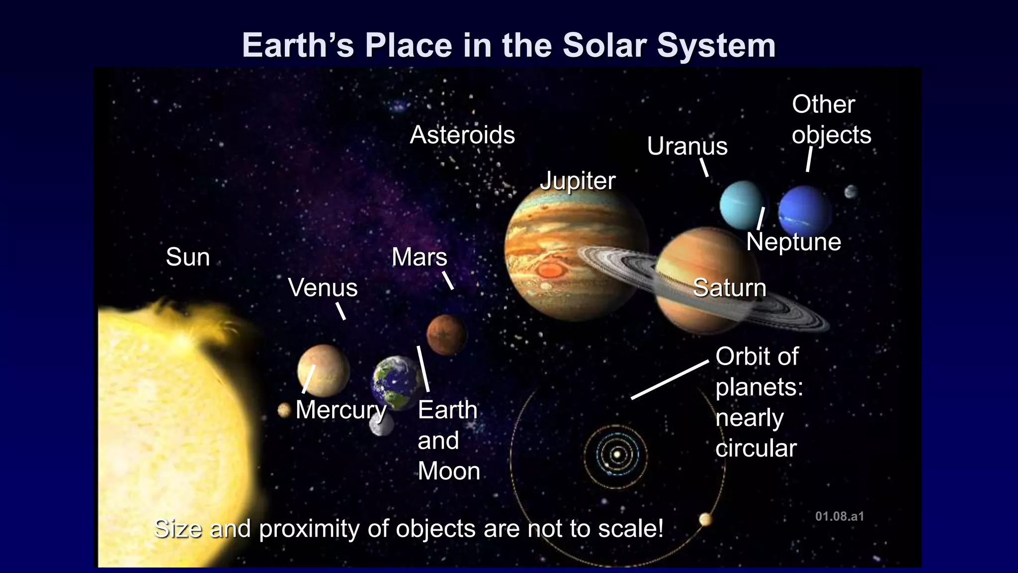 01.08.a1
Earth’s Place in the Solar System
Mercury
Sun
Venus
Earth
and
Moon
Mars
Asteroids
Jupiter
Saturn
Uranus
Neptune
Other
objects
Orbit of
planets:
nearly
circular
Size and proximity of objects are not to scale!
 