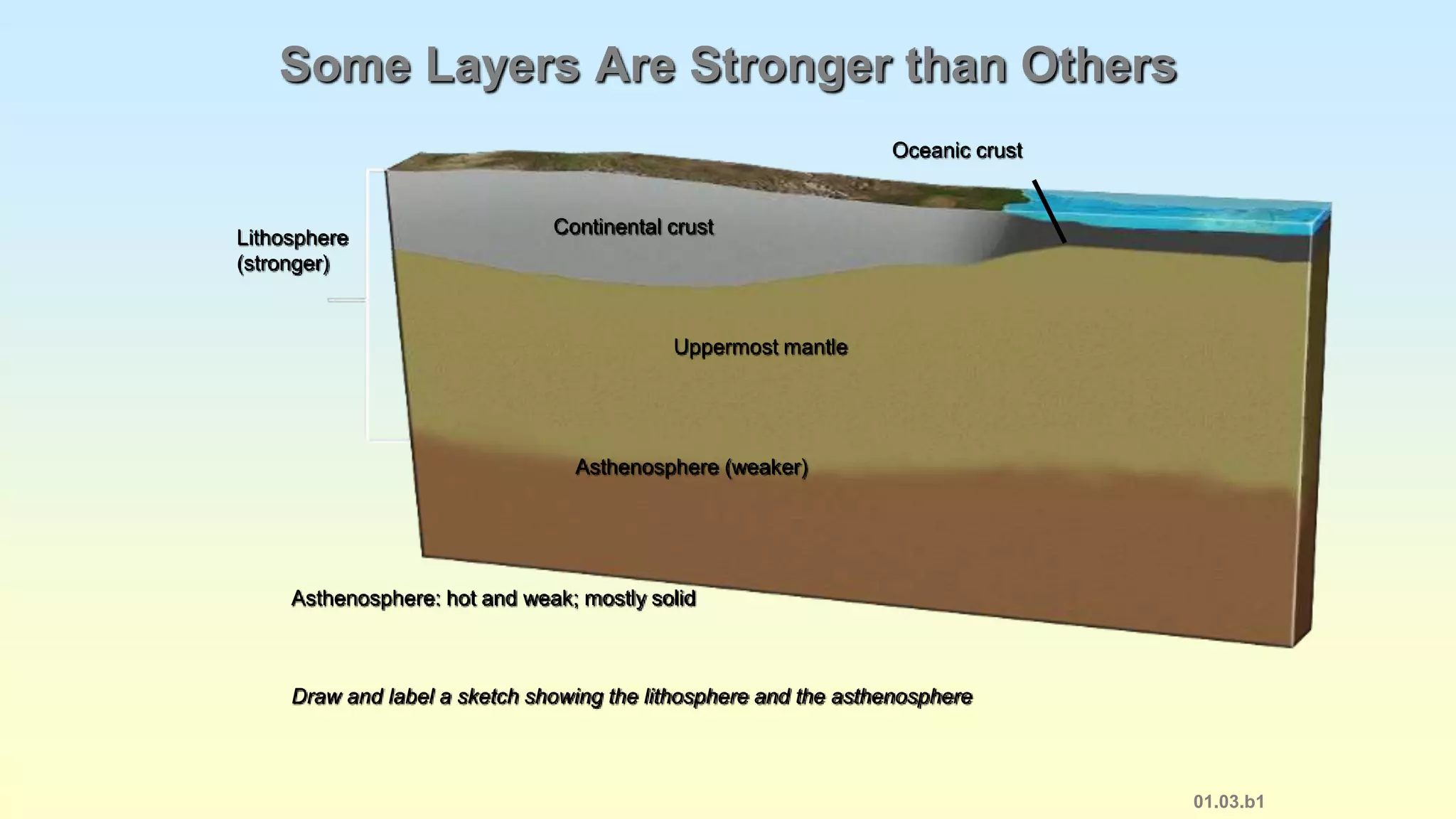 01.03.b1
Some Layers Are Stronger than Others
Oceanic crust
Continental crust
Uppermost mantle
Lithosphere
(stronger)
Asthenosphere (weaker)
Asthenosphere: hot and weak; mostly solid
Draw and label a sketch showing the lithosphere and the asthenosphere
 