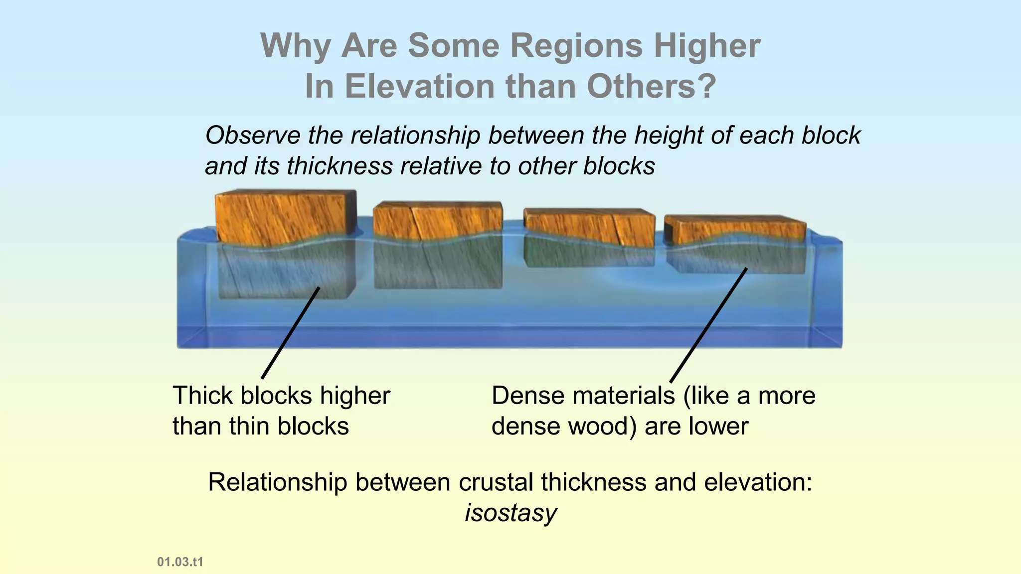 01.03.t1
Observe the relationship between the height of each block
and its thickness relative to other blocks
Dense materials (like a more
dense wood) are lower
Thick blocks higher
than thin blocks
Relationship between crustal thickness and elevation:
isostasy
Why Are Some Regions Higher
In Elevation than Others?
 