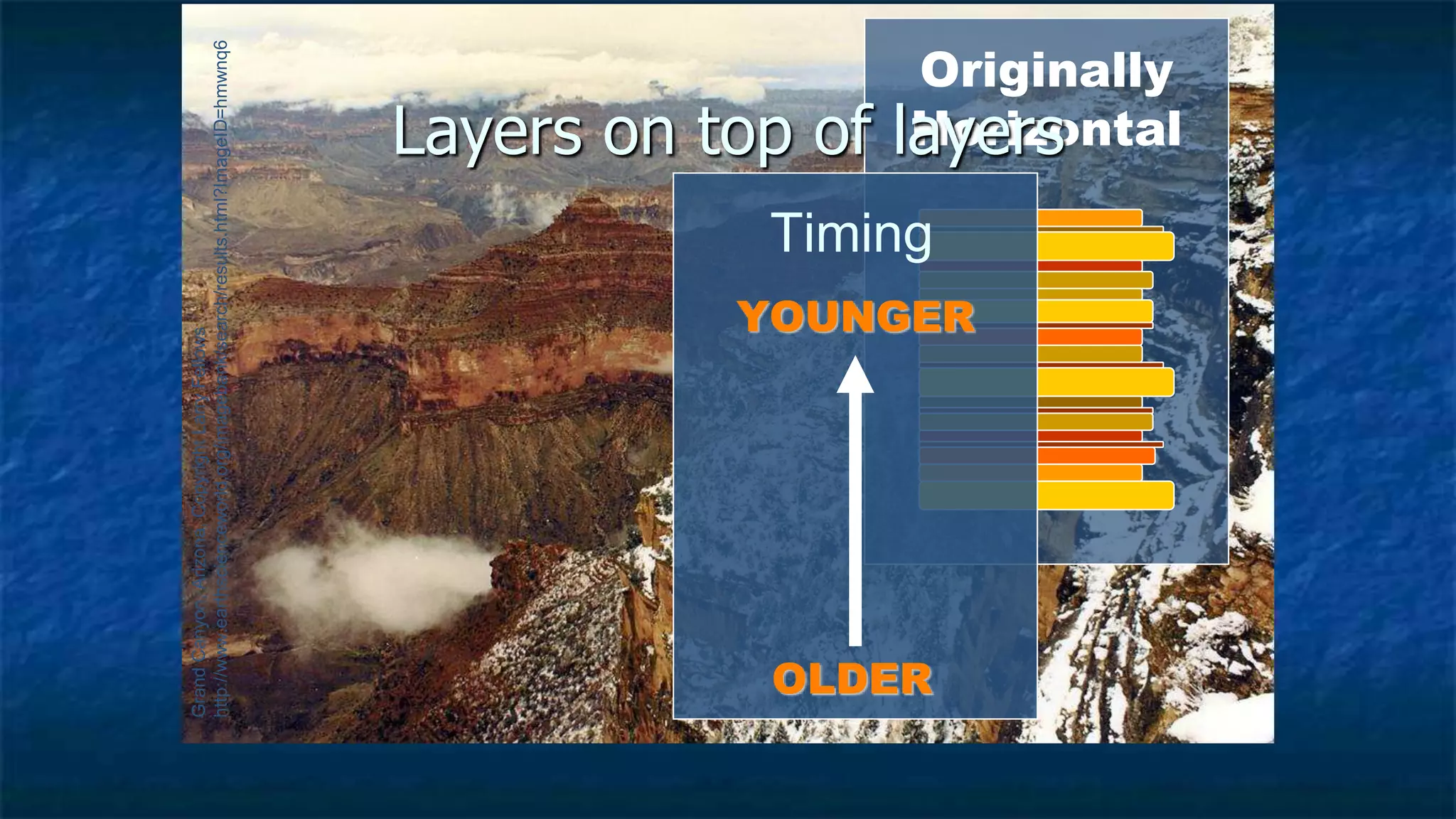 GrandCanyon,Arizona,CopyrightLarryFellows
http://www.earthscienceworld.org/imagebank/search/results.html?ImageID=hmwnq6
Originally
Horizontal
OLDER
YOUNGER
Timing
Layers on top of layers
 