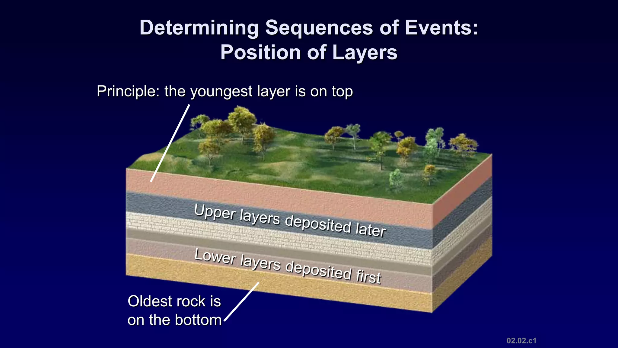 02.02.c1
Determining Sequences of Events:
Position of Layers
Principle: the youngest layer is on top
Oldest rock is
on the bottom
 