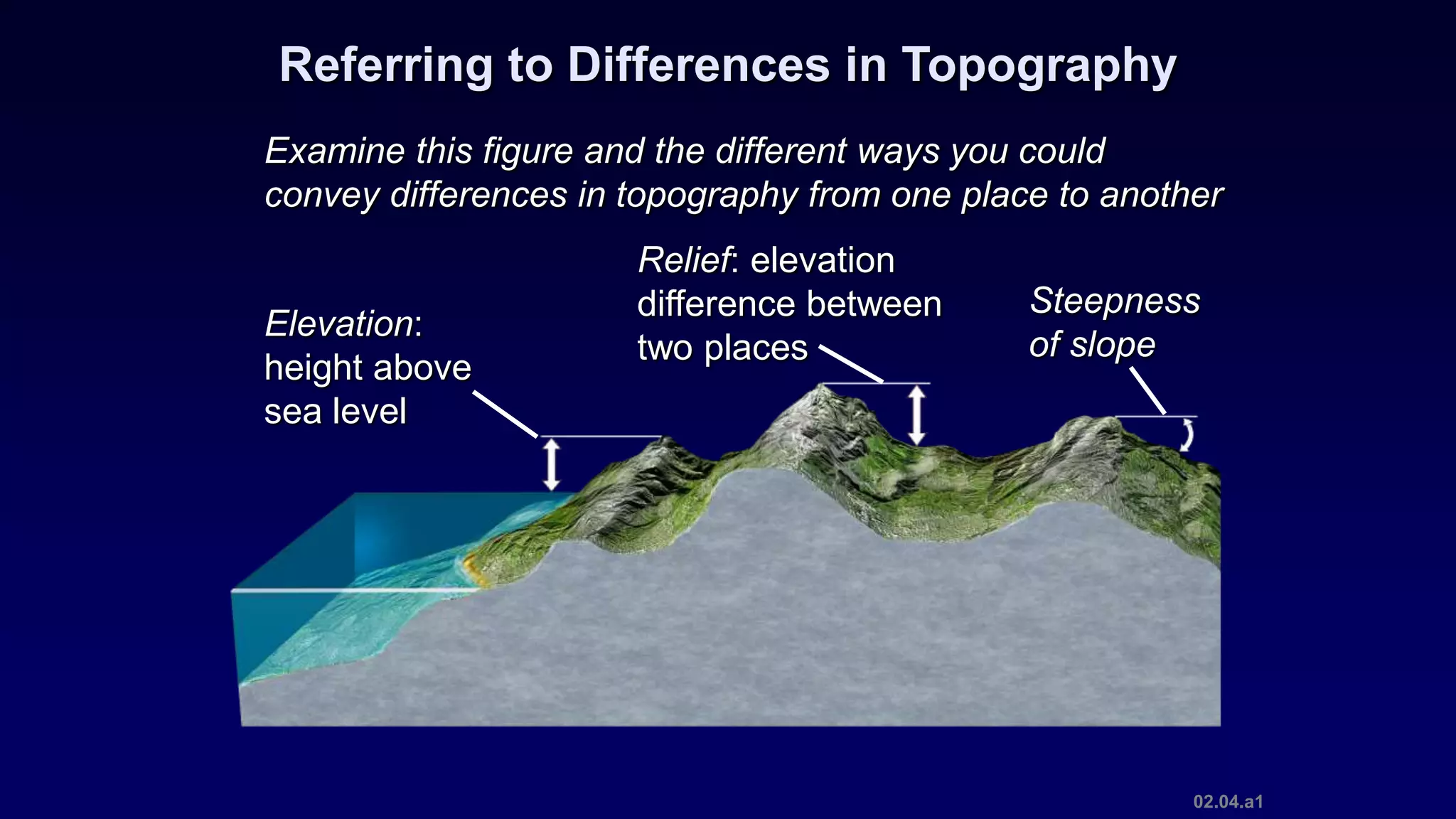 02.04.a1
Referring to Differences in Topography
Examine this figure and the different ways you could
convey differences in topography from one place to another
Relief: elevation
difference between
two places
Elevation:
height above
sea level
Steepness
of slope
 