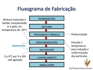 Fluxograma de Fabricação
Pasteurização
Pressão e
temperatura
para redução e
uniformização
das partículas
Resfriamento
3 a 4°C por 3 a 24h
sob agitação
Mistura maturada é
batida, incorporando
ar e gelo, em
temperatura de -25°C
Profª Mariela Moura Carreon
 