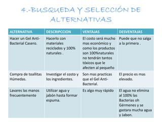 4.-BUSQUEDA Y SELECCIÓN DE 
ALTERNATIVAS 
ALTERNATIVA DESCRIPCCION VENTAJAS DESVENTAJAS 
Hacer un Gel Anti- 
Bacterial Casero. 
Hacerlo con 
materiales 
reciclados y 100% 
naturales . 
El costo será mucho 
mas económico y 
como los productos 
son 100%naturales 
no tendrán tantos 
tóxicos que le 
afecten al pequeño 
Puede que no salga 
a la primera . 
Compra de toallitas 
Húmedas. 
Investigar el costo y 
los ingredientes. 
Son mas practicas 
que el Gel Anti- 
Bacterial. 
El precio es mas 
elevado. 
Lavares las manos 
frecuentemente 
Utilizar agua y 
jabón hasta formar 
espuma. 
Es algo muy rápido El agua no elimina 
al 100% las 
Bacterias oh 
Gérmenes y se 
gastara mucha agua 
y Jabon. 
 