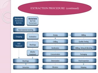 EXTRACTION PROCEDURE (continued)
 