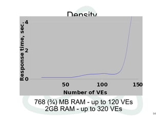14
Density
768 (¾) MB RAM - up to 120 VEs
2GB RAM - up to 320 VEs
 