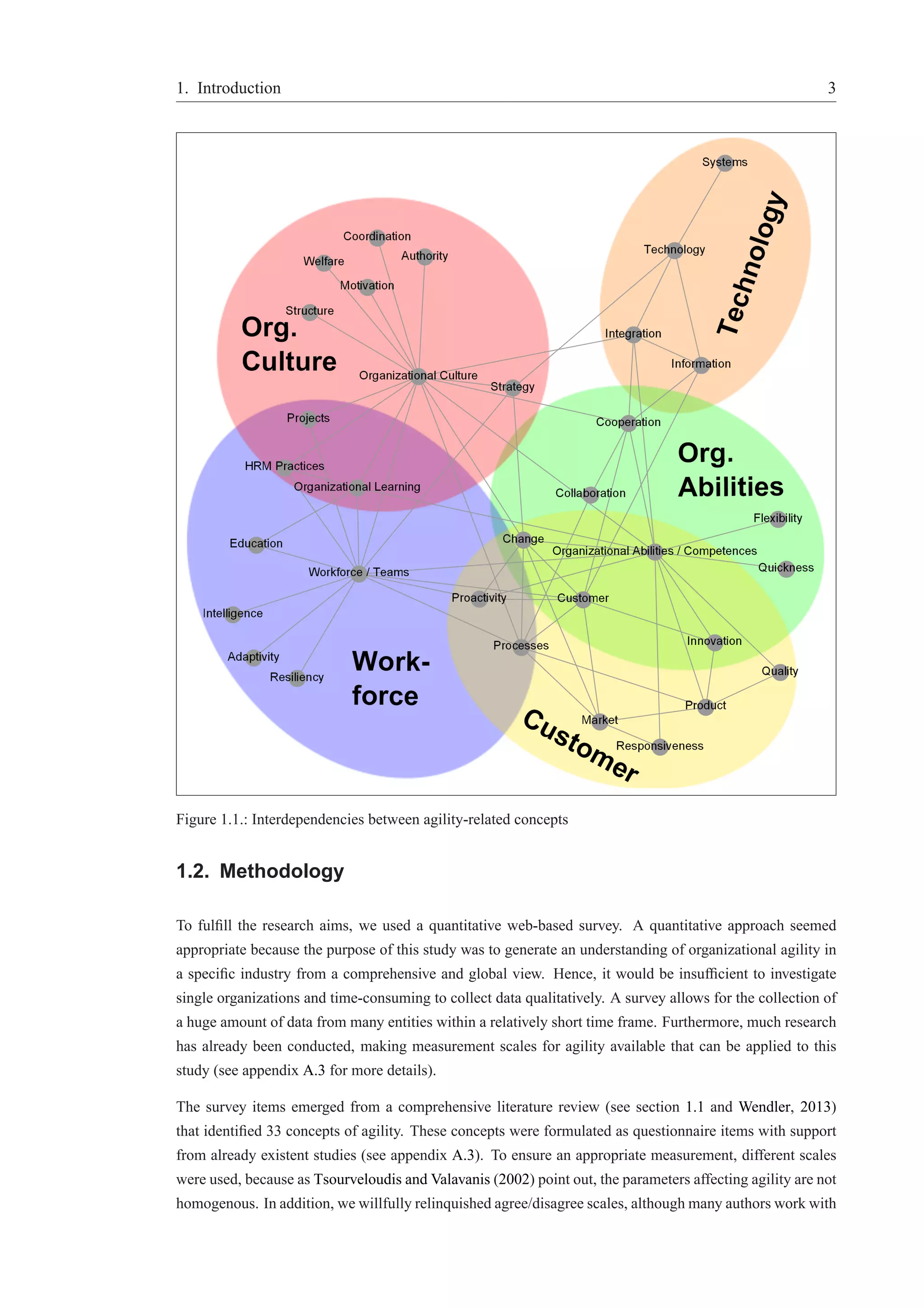 1. Introduction 3 
Figure 1.1.: Interdependencies between agility-related concepts 
1.2. Methodology 
To fulfill the research aims, we used a quantitative web-based survey. A quantitative approach seemed 
appropriate because the purpose of this study was to generate an understanding of organizational agility in 
a specific industry from a comprehensive and global view. Hence, it would be insufficient to investigate 
single organizations and time-consuming to collect data qualitatively. A survey allows for the collection of 
a huge amount of data from many entities within a relatively short time frame. Furthermore, much research 
has already been conducted, making measurement scales for agility available that can be applied to this 
study (see appendix A.3 for more details). 
The survey items emerged from a comprehensive literature review (see section 1.1 and Wendler, 2013) 
that identified 33 concepts of agility. These concepts were formulated as questionnaire items with support 
from already existent studies (see appendix A.3). To ensure an appropriate measurement, different scales 
were used, because as Tsourveloudis and Valavanis (2002) point out, the parameters affecting agility are not 
homogenous. In addition, we willfully relinquished agree/disagree scales, although many authors work with 
 
