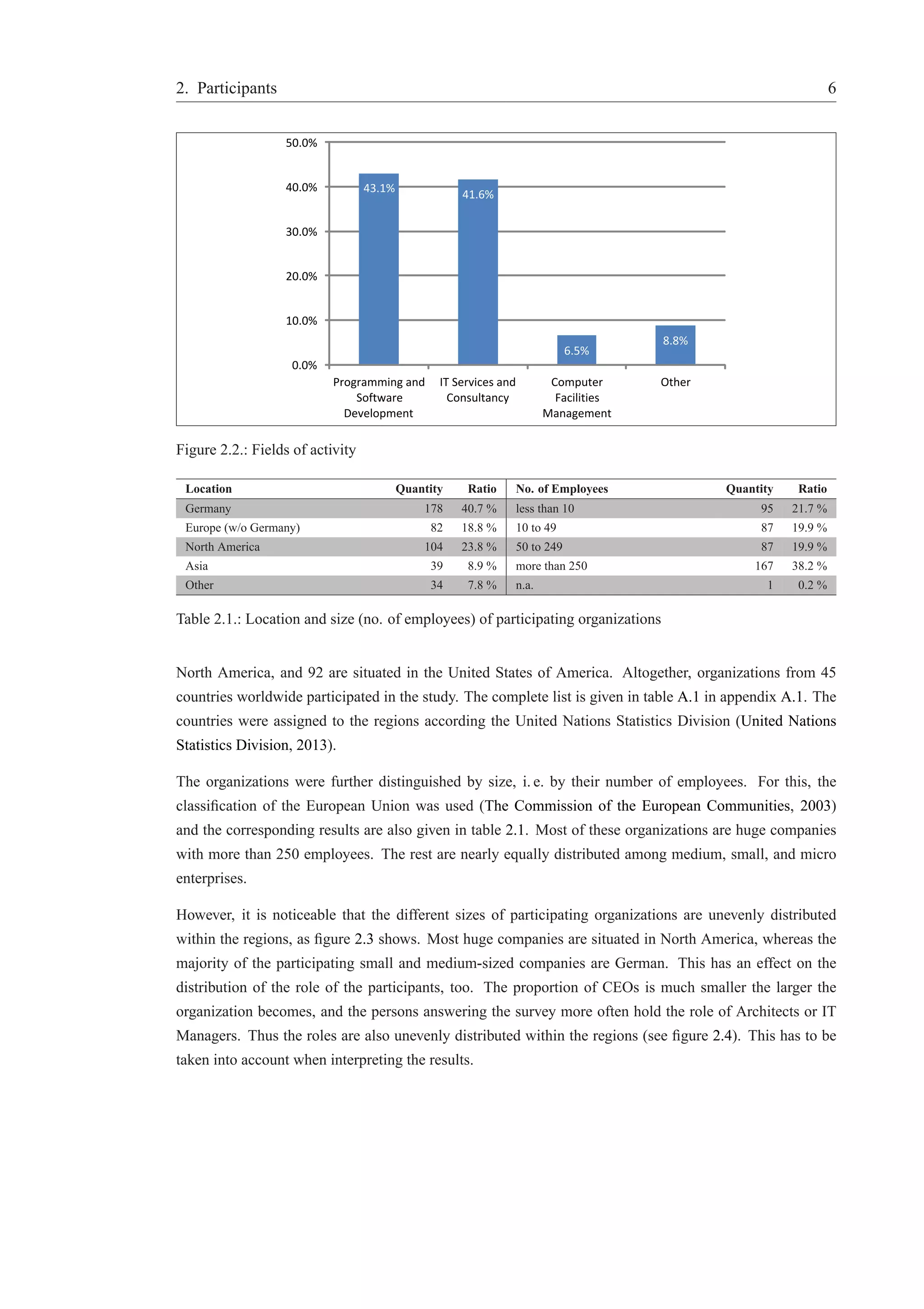 2. Participants 6 
43.1% 
41.6% 
6.5% 
8.8% 
50.0% 
40.0% 
30.0% 
20.0% 
10.0% 
0.0% 
Programming and 
Software 
Development 
IT Services and 
Consultancy 
Computer 
Facilities 
Management 
Other 
Figure 2.2.: Fields of activity 
Location Quantity Ratio No. of Employees Quantity Ratio 
Germany 178 40.7 % less than 10 95 21.7 % 
Europe (w/o Germany) 82 18.8 % 10 to 49 87 19.9 % 
North America 104 23.8 % 50 to 249 87 19.9 % 
Asia 39 8.9 % more than 250 167 38.2 % 
Other 34 7.8 % n.a. 1 0.2 % 
Table 2.1.: Location and size (no. of employees) of participating organizations 
North America, and 92 are situated in the United States of America. Altogether, organizations from 45 
countries worldwide participated in the study. The complete list is given in table A.1 in appendix A.1. The 
countries were assigned to the regions according the United Nations Statistics Division (United Nations 
Statistics Division, 2013). 
The organizations were further distinguished by size, i. e. by their number of employees. For this, the 
classification of the European Union was used (The Commission of the European Communities, 2003) 
and the corresponding results are also given in table 2.1. Most of these organizations are huge companies 
with more than 250 employees. The rest are nearly equally distributed among medium, small, and micro 
enterprises. 
However, it is noticeable that the different sizes of participating organizations are unevenly distributed 
within the regions, as figure 2.3 shows. Most huge companies are situated in North America, whereas the 
majority of the participating small and medium-sized companies are German. This has an effect on the 
distribution of the role of the participants, too. The proportion of CEOs is much smaller the larger the 
organization becomes, and the persons answering the survey more often hold the role of Architects or IT 
Managers. Thus the roles are also unevenly distributed within the regions (see figure 2.4). This has to be 
taken into account when interpreting the results. 
 