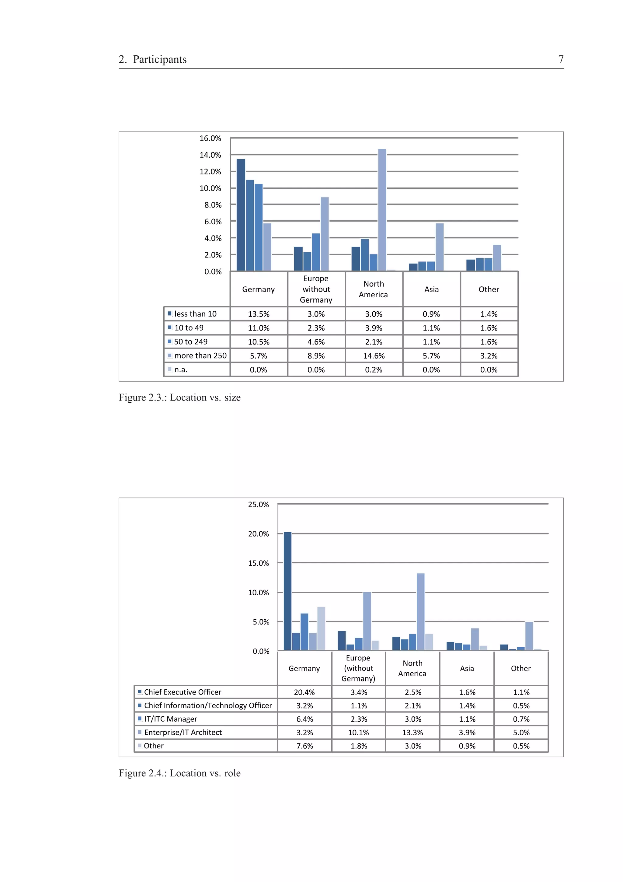 2. Participants 7 
Europe 
Germany without 
Germany 
North 
America 
Asia Other 
16.0% 
14.0% 
12.0% 
10.0% 
8.0% 
6.0% 
4.0% 
2.0% 
0.0% 
less than 10 13.5% 3.0% 3.0% 0.9% 1.4% 
10 to 49 11.0% 2.3% 3.9% 1.1% 1.6% 
50 to 249 10.5% 4.6% 2.1% 1.1% 1.6% 
more than 250 5.7% 8.9% 14.6% 5.7% 3.2% 
n.a. 0.0% 0.0% 0.2% 0.0% 0.0% 
Figure 2.3.: Location vs. size 
Germany 
Europe 
(without 
Germany) 
North 
America 
Asia Other 
25.0% 
20.0% 
15.0% 
10.0% 
5.0% 
0.0% 
Chief Executive Officer 20.4% 3.4% 2.5% 1.6% 1.1% 
Chief Information/Technology Officer 3.2% 1.1% 2.1% 1.4% 0.5% 
IT/ITC Manager 6.4% 2.3% 3.0% 1.1% 0.7% 
Enterprise/IT Architect 3.2% 10.1% 13.3% 3.9% 5.0% 
Other 7.6% 1.8% 3.0% 0.9% 0.5% 
Figure 2.4.: Location vs. role 
 