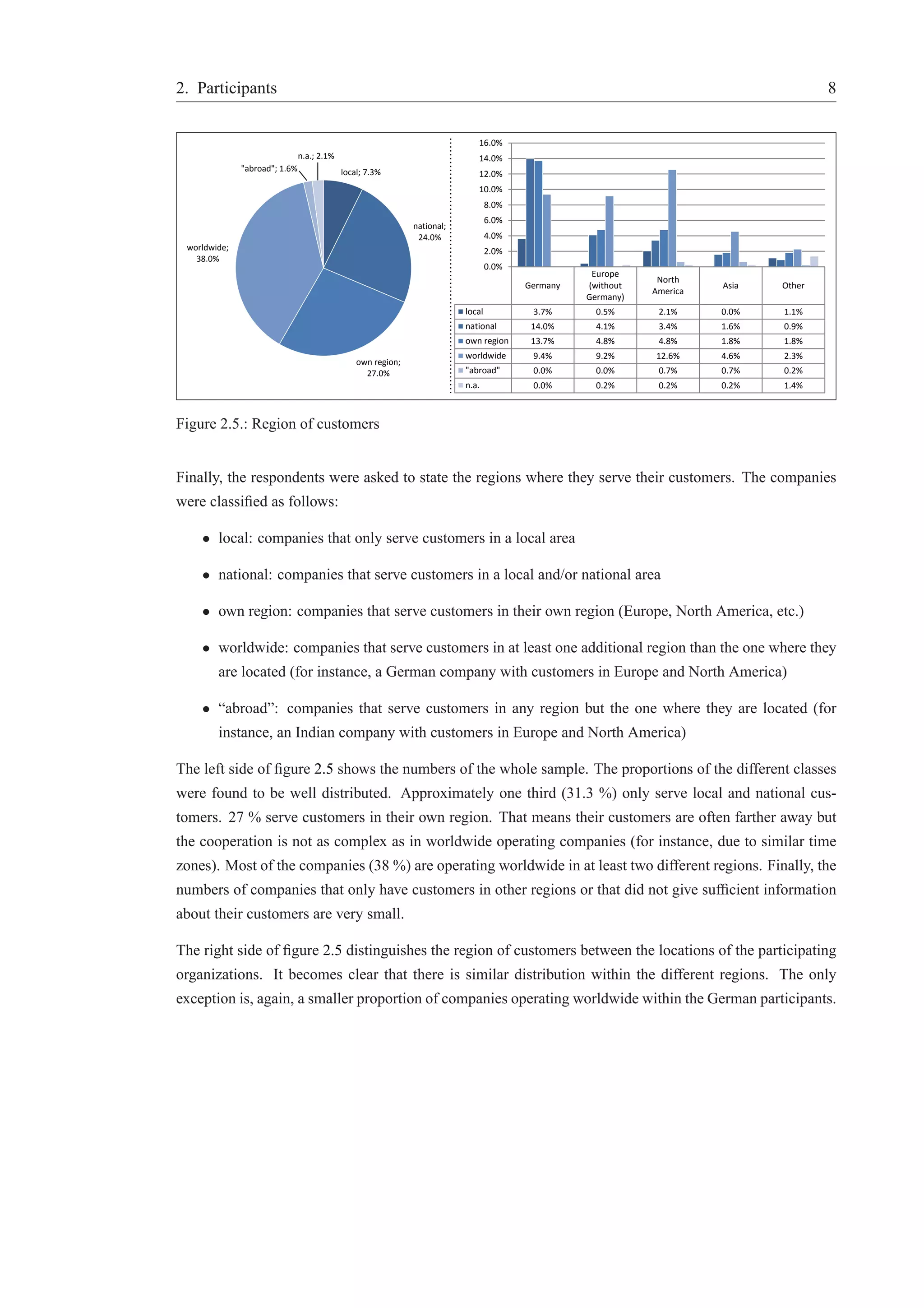2. Participants 8 
local; 7.3% 
national; 
24.0% 
own region; 
27.0% 
worldwide; 
38.0% 
"abroad"; 1.6% 
n.a.; 2.1% 
Germany 
Europe 
(without 
Germany) 
North 
America 
Asia Other 
16.0% 
14.0% 
12.0% 
10.0% 
8.0% 
6.0% 
4.0% 
2.0% 
0.0% 
local 3.7% 0.5% 2.1% 0.0% 1.1% 
national 14.0% 4.1% 3.4% 1.6% 0.9% 
own region 13.7% 4.8% 4.8% 1.8% 1.8% 
worldwide 9.4% 9.2% 12.6% 4.6% 2.3% 
"abroad" 0.0% 0.0% 0.7% 0.7% 0.2% 
n.a. 0.0% 0.2% 0.2% 0.2% 1.4% 
Figure 2.5.: Region of customers 
Finally, the respondents were asked to state the regions where they serve their customers. The companies 
were classified as follows: 
• local: companies that only serve customers in a local area 
• national: companies that serve customers in a local and/or national area 
• own region: companies that serve customers in their own region (Europe, North America, etc.) 
• worldwide: companies that serve customers in at least one additional region than the one where they 
are located (for instance, a German company with customers in Europe and North America) 
• “abroad”: companies that serve customers in any region but the one where they are located (for 
instance, an Indian company with customers in Europe and North America) 
The left side of figure 2.5 shows the numbers of the whole sample. The proportions of the different classes 
were found to be well distributed. Approximately one third (31.3 %) only serve local and national cus-tomers. 
27 % serve customers in their own region. That means their customers are often farther away but 
the cooperation is not as complex as in worldwide operating companies (for instance, due to similar time 
zones). Most of the companies (38 %) are operating worldwide in at least two different regions. Finally, the 
numbers of companies that only have customers in other regions or that did not give sufficient information 
about their customers are very small. 
The right side of figure 2.5 distinguishes the region of customers between the locations of the participating 
organizations. It becomes clear that there is similar distribution within the different regions. The only 
exception is, again, a smaller proportion of companies operating worldwide within the German participants. 
 