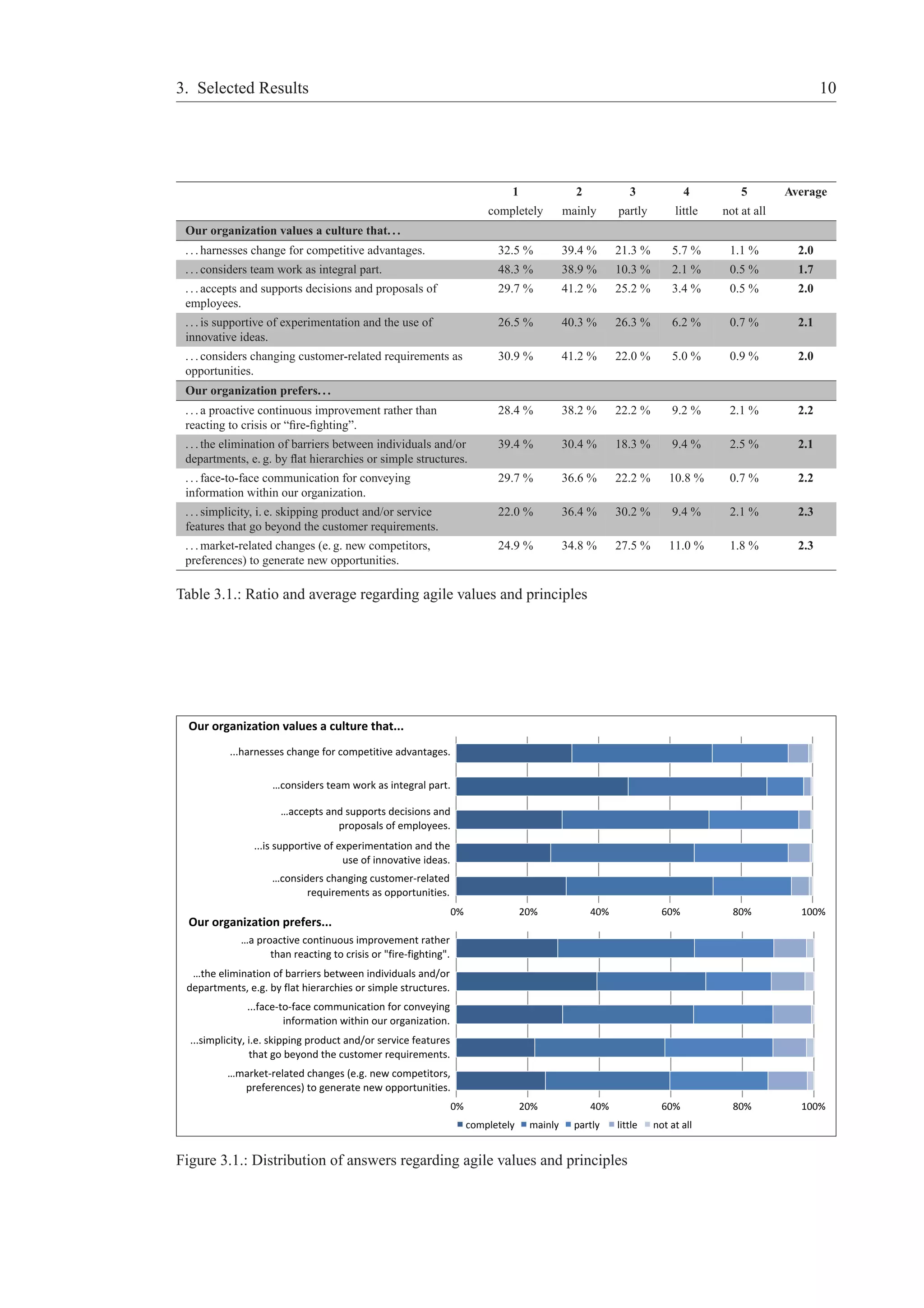 3. Selected Results 10 
1 2 3 4 5 Average 
completely mainly partly little not at all 
Our organization values a culture that. . . 
. . . harnesses change for competitive advantages. 32.5 % 39.4 % 21.3 % 5.7 % 1.1 % 2.0 
. . . considers team work as integral part. 48.3 % 38.9 % 10.3 % 2.1 % 0.5 % 1.7 
. . . accepts and supports decisions and proposals of 
29.7 % 41.2 % 25.2 % 3.4 % 0.5 % 2.0 
employees. 
. . . is supportive of experimentation and the use of 
innovative ideas. 
26.5 % 40.3 % 26.3 % 6.2 % 0.7 % 2.1 
. . . considers changing customer-related requirements as 
opportunities. 
30.9 % 41.2 % 22.0 % 5.0 % 0.9 % 2.0 
Our organization prefers. . . 
. . . a proactive continuous improvement rather than 
reacting to crisis or “fire-fighting”. 
28.4 % 38.2 % 22.2 % 9.2 % 2.1 % 2.2 
. . . the elimination of barriers between individuals and/or 
departments, e. g. by flat hierarchies or simple structures. 
39.4 % 30.4 % 18.3 % 9.4 % 2.5 % 2.1 
. . . face-to-face communication for conveying 
information within our organization. 
29.7 % 36.6 % 22.2 % 10.8 % 0.7 % 2.2 
. . . simplicity, i. e. skipping product and/or service 
features that go beyond the customer requirements. 
22.0 % 36.4 % 30.2 % 9.4 % 2.1 % 2.3 
. . .market-related changes (e. g. new competitors, 
preferences) to generate new opportunities. 
24.9 % 34.8 % 27.5 % 11.0 % 1.8 % 2.3 
Table 3.1.: Ratio and average regarding agile values and principles 
Our organization values a culture that... 
...harnesses change for competitive advantages. 
…considers team work as integral part. 
…accepts and supports decisions and 
proposals of employees. 
...is supportive of experimentation and the 
use of innovative ideas. 
…considers changing customer-related 
requirements as opportunities. 
Our organization prefers... 
…a proactive continuous improvement rather 
than reacting to crisis or "fire-fighting". 
...face-to-face communication for conveying 
information within our organization. 
...simplicity, i.e. skipping product and/or service features 
that go beyond the customer requirements. 
…market-related changes (e.g. new competitors, 
preferences) to generate new opportunities. 
0% 20% 40% 60% 80% 100% 
0% 20% 40% 60% 80% 100% 
…the elimination of barriers between individuals and/or 
departments, e.g. by flat hierarchies or simple structures. 
completely mainly partly little not at all 
Figure 3.1.: Distribution of answers regarding agile values and principles 
 