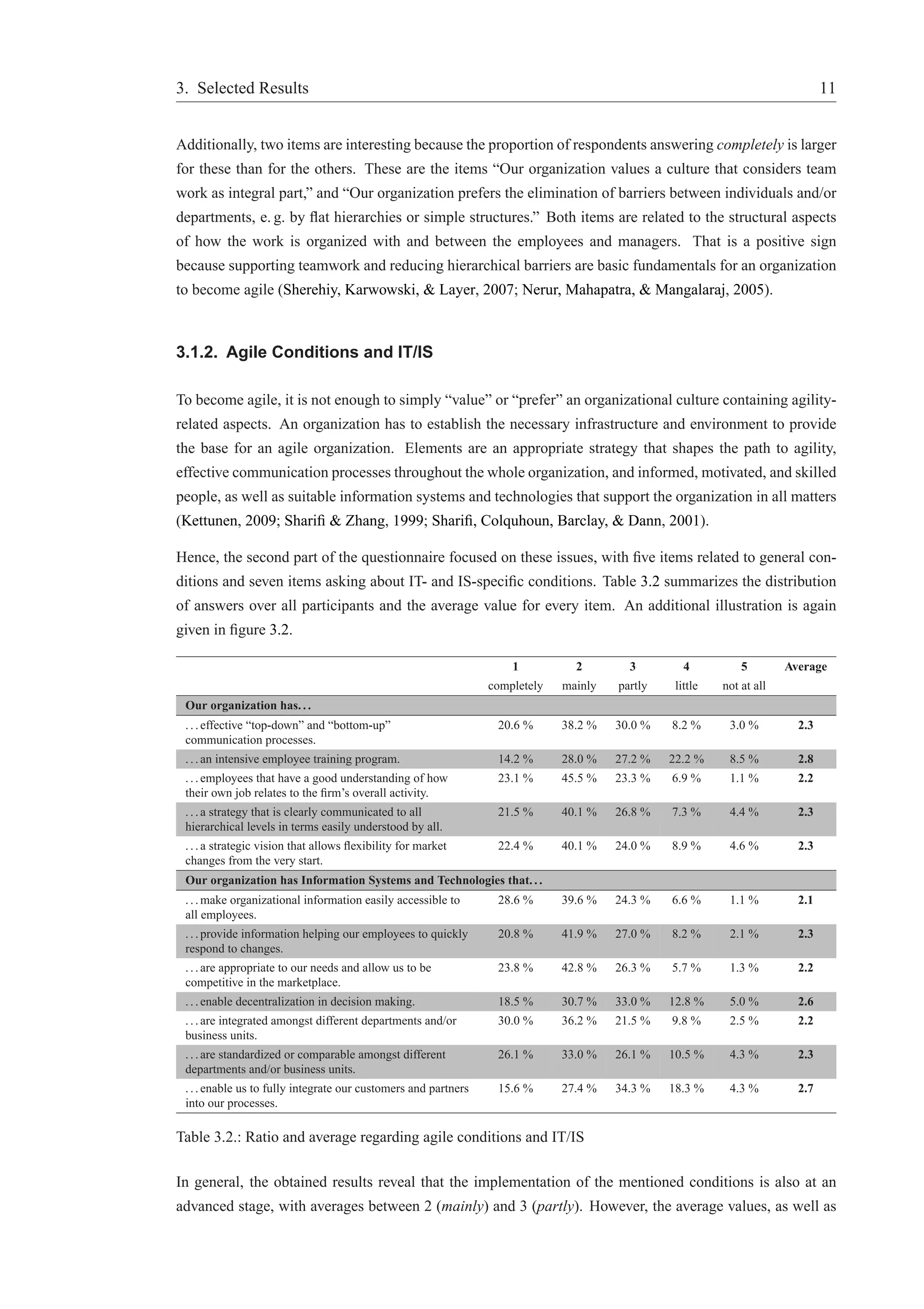 3. Selected Results 11 
Additionally, two items are interesting because the proportion of respondents answering completely is larger 
for these than for the others. These are the items “Our organization values a culture that considers team 
work as integral part,” and “Our organization prefers the elimination of barriers between individuals and/or 
departments, e. g. by flat hierarchies or simple structures.” Both items are related to the structural aspects 
of how the work is organized with and between the employees and managers. That is a positive sign 
because supporting teamwork and reducing hierarchical barriers are basic fundamentals for an organization 
to become agile (Sherehiy, Karwowski, & Layer, 2007; Nerur, Mahapatra, & Mangalaraj, 2005). 
3.1.2. Agile Conditions and IT/IS 
To become agile, it is not enough to simply “value” or “prefer” an organizational culture containing agility-related 
aspects. An organization has to establish the necessary infrastructure and environment to provide 
the base for an agile organization. Elements are an appropriate strategy that shapes the path to agility, 
effective communication processes throughout the whole organization, and informed, motivated, and skilled 
people, as well as suitable information systems and technologies that support the organization in all matters 
(Kettunen, 2009; Sharifi & Zhang, 1999; Sharifi, Colquhoun, Barclay, & Dann, 2001). 
Hence, the second part of the questionnaire focused on these issues, with five items related to general con-ditions 
and seven items asking about IT- and IS-specific conditions. Table 3.2 summarizes the distribution 
of answers over all participants and the average value for every item. An additional illustration is again 
given in figure 3.2. 
1 2 3 4 5 Average 
completely mainly partly little not at all 
Our organization has. . . 
. . . effective “top-down” and “bottom-up” 
communication processes. 
20.6 % 38.2 % 30.0 % 8.2 % 3.0 % 2.3 
. . . an intensive employee training program. 14.2 % 28.0 % 27.2 % 22.2 % 8.5 % 2.8 
. . . employees that have a good understanding of how 
23.1 % 45.5 % 23.3 % 6.9 % 1.1 % 2.2 
their own job relates to the firm’s overall activity. 
. . . a strategy that is clearly communicated to all 
hierarchical levels in terms easily understood by all. 
21.5 % 40.1 % 26.8 % 7.3 % 4.4 % 2.3 
. . . a strategic vision that allows flexibility for market 
changes from the very start. 
22.4 % 40.1 % 24.0 % 8.9 % 4.6 % 2.3 
Our organization has Information Systems and Technologies that. . . 
. . .make organizational information easily accessible to 
all employees. 
28.6 % 39.6 % 24.3 % 6.6 % 1.1 % 2.1 
. . . provide information helping our employees to quickly 
respond to changes. 
20.8 % 41.9 % 27.0 % 8.2 % 2.1 % 2.3 
. . . are appropriate to our needs and allow us to be 
competitive in the marketplace. 
23.8 % 42.8 % 26.3 % 5.7 % 1.3 % 2.2 
. . . enable decentralization in decision making. 18.5 % 30.7 % 33.0 % 12.8 % 5.0 % 2.6 
. . . are integrated amongst different departments and/or 
30.0 % 36.2 % 21.5 % 9.8 % 2.5 % 2.2 
business units. 
. . . are standardized or comparable amongst different 
departments and/or business units. 
26.1 % 33.0 % 26.1 % 10.5 % 4.3 % 2.3 
. . . enable us to fully integrate our customers and partners 
into our processes. 
15.6 % 27.4 % 34.3 % 18.3 % 4.3 % 2.7 
Table 3.2.: Ratio and average regarding agile conditions and IT/IS 
In general, the obtained results reveal that the implementation of the mentioned conditions is also at an 
advanced stage, with averages between 2 (mainly) and 3 (partly). However, the average values, as well as 
 