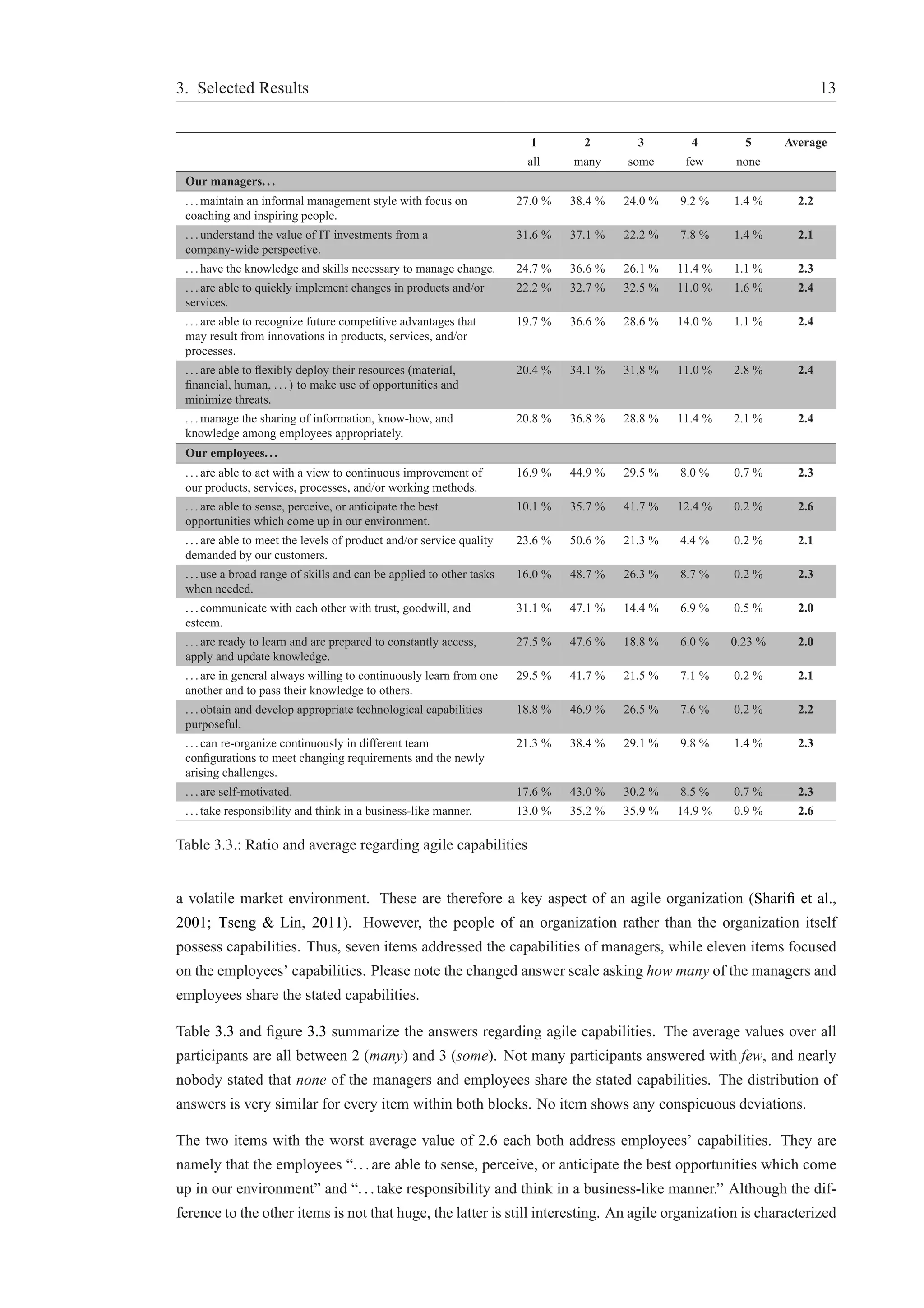 3. Selected Results 13 
1 2 3 4 5 Average 
all many some few none 
Our managers. . . 
. . .maintain an informal management style with focus on 
coaching and inspiring people. 
27.0 % 38.4 % 24.0 % 9.2 % 1.4 % 2.2 
. . . understand the value of IT investments from a 
company-wide perspective. 
31.6 % 37.1 % 22.2 % 7.8 % 1.4 % 2.1 
. . . have the knowledge and skills necessary to manage change. 24.7 % 36.6 % 26.1 % 11.4 % 1.1 % 2.3 
. . . are able to quickly implement changes in products and/or 
22.2 % 32.7 % 32.5 % 11.0 % 1.6 % 2.4 
services. 
. . . are able to recognize future competitive advantages that 
may result from innovations in products, services, and/or 
processes. 
19.7 % 36.6 % 28.6 % 14.0 % 1.1 % 2.4 
. . . are able to flexibly deploy their resources (material, 
financial, human, . . . ) to make use of opportunities and 
minimize threats. 
20.4 % 34.1 % 31.8 % 11.0 % 2.8 % 2.4 
. . .manage the sharing of information, know-how, and 
knowledge among employees appropriately. 
20.8 % 36.8 % 28.8 % 11.4 % 2.1 % 2.4 
Our employees. . . 
. . . are able to act with a view to continuous improvement of 
our products, services, processes, and/or working methods. 
16.9 % 44.9 % 29.5 % 8.0 % 0.7 % 2.3 
. . . are able to sense, perceive, or anticipate the best 
opportunities which come up in our environment. 
10.1 % 35.7 % 41.7 % 12.4 % 0.2 % 2.6 
. . . are able to meet the levels of product and/or service quality 
demanded by our customers. 
23.6 % 50.6 % 21.3 % 4.4 % 0.2 % 2.1 
. . . use a broad range of skills and can be applied to other tasks 
when needed. 
16.0 % 48.7 % 26.3 % 8.7 % 0.2 % 2.3 
. . . communicate with each other with trust, goodwill, and 
esteem. 
31.1 % 47.1 % 14.4 % 6.9 % 0.5 % 2.0 
. . . are ready to learn and are prepared to constantly access, 
apply and update knowledge. 
27.5 % 47.6 % 18.8 % 6.0 % 0.23 % 2.0 
. . . are in general always willing to continuously learn from one 
another and to pass their knowledge to others. 
29.5 % 41.7 % 21.5 % 7.1 % 0.2 % 2.1 
. . . obtain and develop appropriate technological capabilities 
purposeful. 
18.8 % 46.9 % 26.5 % 7.6 % 0.2 % 2.2 
. . . can re-organize continuously in different team 
configurations to meet changing requirements and the newly 
arising challenges. 
21.3 % 38.4 % 29.1 % 9.8 % 1.4 % 2.3 
. . . are self-motivated. 17.6 % 43.0 % 30.2 % 8.5 % 0.7 % 2.3 
. . . take responsibility and think in a business-like manner. 13.0 % 35.2 % 35.9 % 14.9 % 0.9 % 2.6 
Table 3.3.: Ratio and average regarding agile capabilities 
a volatile market environment. These are therefore a key aspect of an agile organization (Sharifi et al., 
2001; Tseng & Lin, 2011). However, the people of an organization rather than the organization itself 
possess capabilities. Thus, seven items addressed the capabilities of managers, while eleven items focused 
on the employees’ capabilities. Please note the changed answer scale asking how many of the managers and 
employees share the stated capabilities. 
Table 3.3 and figure 3.3 summarize the answers regarding agile capabilities. The average values over all 
participants are all between 2 (many) and 3 (some). Not many participants answered with few, and nearly 
nobody stated that none of the managers and employees share the stated capabilities. The distribution of 
answers is very similar for every item within both blocks. No item shows any conspicuous deviations. 
The two items with the worst average value of 2.6 each both address employees’ capabilities. They are 
namely that the employees “. . . are able to sense, perceive, or anticipate the best opportunities which come 
up in our environment” and “. . . take responsibility and think in a business-like manner.” Although the dif-ference 
to the other items is not that huge, the latter is still interesting. An agile organization is characterized 
 