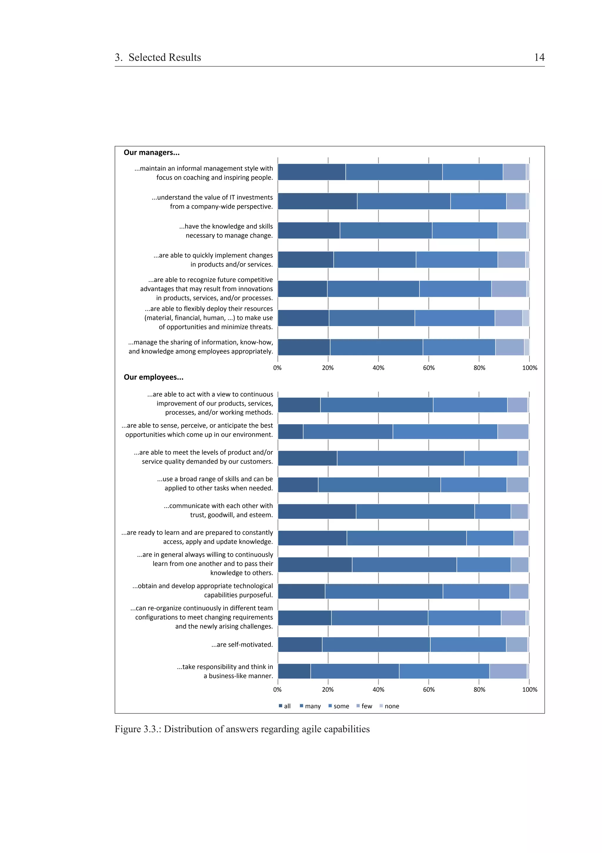 3. Selected Results 14 
0% 20% 40% 60% 80% 100% 
all many some few none 
Our managers... 
...maintain an informal management style with 
focus on coaching and inspiring people. 
...understand the value of IT investments 
from a company‐wide perspective. 
...have the knowledge and skills 
necessary to manage change. 
...are able to quickly implement changes 
in products and/or services. 
...are able to recognize future competitive 
advantages that may result from innovations 
in products, services, and/or processes. 
...are able to flexibly deploy their resources 
(material, financial, human, ...) to make use 
of opportunities and minimize threats. 
...manage the sharing of information, know‐how, 
and knowledge among employees appropriately. 
0% 20% 40% 60% 80% 100% 
Our employees... 
...are able to act with a view to continuous 
improvement of our products, services, 
processes, and/or working methods. 
...are able to sense, perceive, or anticipate the best 
opportunities which come up in our environment. 
...are able to meet the levels of product and/or 
service quality demanded by our customers. 
...use a broad range of skills and can be 
applied to other tasks when needed. 
...communicate with each other with 
trust, goodwill, and esteem. 
...are ready to learn and are prepared to constantly 
access, apply and update knowledge. 
...are in general always willing to continuously 
learn from one another and to pass their 
knowledge to others. 
...obtain and develop appropriate technological 
capabilities purposeful. 
...can re‐organize continuously in different team 
configurations to meet changing requirements 
and the newly arising challenges. 
...are self‐motivated. 
...take responsibility and think in 
a business‐like manner. 
Figure 3.3.: Distribution of answers regarding agile capabilities 
 