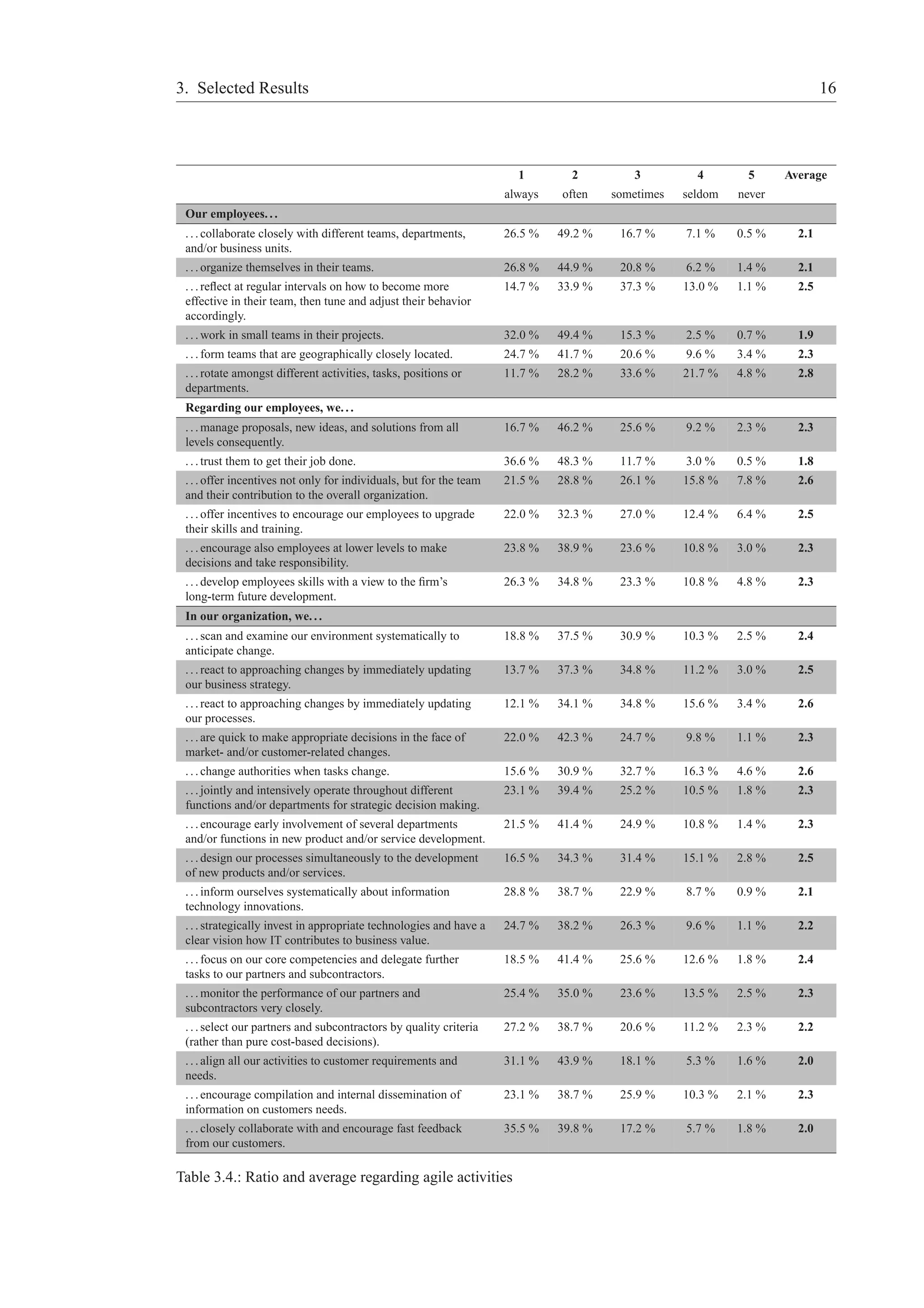 3. Selected Results 16 
1 2 3 4 5 Average 
always often sometimes seldom never 
Our employees. . . 
. . . collaborate closely with different teams, departments, 
and/or business units. 
26.5 % 49.2 % 16.7 % 7.1 % 0.5 % 2.1 
. . . organize themselves in their teams. 26.8 % 44.9 % 20.8 % 6.2 % 1.4 % 2.1 
. . . reflect at regular intervals on how to become more 
14.7 % 33.9 % 37.3 % 13.0 % 1.1 % 2.5 
effective in their team, then tune and adjust their behavior 
accordingly. 
. . .work in small teams in their projects. 32.0 % 49.4 % 15.3 % 2.5 % 0.7 % 1.9 
. . . form teams that are geographically closely located. 24.7 % 41.7 % 20.6 % 9.6 % 3.4 % 2.3 
. . . rotate amongst different activities, tasks, positions or 
11.7 % 28.2 % 33.6 % 21.7 % 4.8 % 2.8 
departments. 
Regarding our employees, we. . . 
. . .manage proposals, new ideas, and solutions from all 
levels consequently. 
16.7 % 46.2 % 25.6 % 9.2 % 2.3 % 2.3 
. . . trust them to get their job done. 36.6 % 48.3 % 11.7 % 3.0 % 0.5 % 1.8 
. . . offer incentives not only for individuals, but for the team 
21.5 % 28.8 % 26.1 % 15.8 % 7.8 % 2.6 
and their contribution to the overall organization. 
. . . offer incentives to encourage our employees to upgrade 
their skills and training. 
22.0 % 32.3 % 27.0 % 12.4 % 6.4 % 2.5 
. . . encourage also employees at lower levels to make 
decisions and take responsibility. 
23.8 % 38.9 % 23.6 % 10.8 % 3.0 % 2.3 
. . . develop employees skills with a view to the firm’s 
long-term future development. 
26.3 % 34.8 % 23.3 % 10.8 % 4.8 % 2.3 
In our organization, we. . . 
. . . scan and examine our environment systematically to 
anticipate change. 
18.8 % 37.5 % 30.9 % 10.3 % 2.5 % 2.4 
. . . react to approaching changes by immediately updating 
our business strategy. 
13.7 % 37.3 % 34.8 % 11.2 % 3.0 % 2.5 
. . . react to approaching changes by immediately updating 
our processes. 
12.1 % 34.1 % 34.8 % 15.6 % 3.4 % 2.6 
. . . are quick to make appropriate decisions in the face of 
market- and/or customer-related changes. 
22.0 % 42.3 % 24.7 % 9.8 % 1.1 % 2.3 
. . . change authorities when tasks change. 15.6 % 30.9 % 32.7 % 16.3 % 4.6 % 2.6 
. . . jointly and intensively operate throughout different 
23.1 % 39.4 % 25.2 % 10.5 % 1.8 % 2.3 
functions and/or departments for strategic decision making. 
. . . encourage early involvement of several departments 
and/or functions in new product and/or service development. 
21.5 % 41.4 % 24.9 % 10.8 % 1.4 % 2.3 
. . . design our processes simultaneously to the development 
of new products and/or services. 
16.5 % 34.3 % 31.4 % 15.1 % 2.8 % 2.5 
. . . inform ourselves systematically about information 
technology innovations. 
28.8 % 38.7 % 22.9 % 8.7 % 0.9 % 2.1 
. . . strategically invest in appropriate technologies and have a 
clear vision how IT contributes to business value. 
24.7 % 38.2 % 26.3 % 9.6 % 1.1 % 2.2 
. . . focus on our core competencies and delegate further 
tasks to our partners and subcontractors. 
18.5 % 41.4 % 25.6 % 12.6 % 1.8 % 2.4 
. . .monitor the performance of our partners and 
subcontractors very closely. 
25.4 % 35.0 % 23.6 % 13.5 % 2.5 % 2.3 
. . . select our partners and subcontractors by quality criteria 
(rather than pure cost-based decisions). 
27.2 % 38.7 % 20.6 % 11.2 % 2.3 % 2.2 
. . . align all our activities to customer requirements and 
needs. 
31.1 % 43.9 % 18.1 % 5.3 % 1.6 % 2.0 
. . . encourage compilation and internal dissemination of 
information on customers needs. 
23.1 % 38.7 % 25.9 % 10.3 % 2.1 % 2.3 
. . . closely collaborate with and encourage fast feedback 
from our customers. 
35.5 % 39.8 % 17.2 % 5.7 % 1.8 % 2.0 
Table 3.4.: Ratio and average regarding agile activities 
 