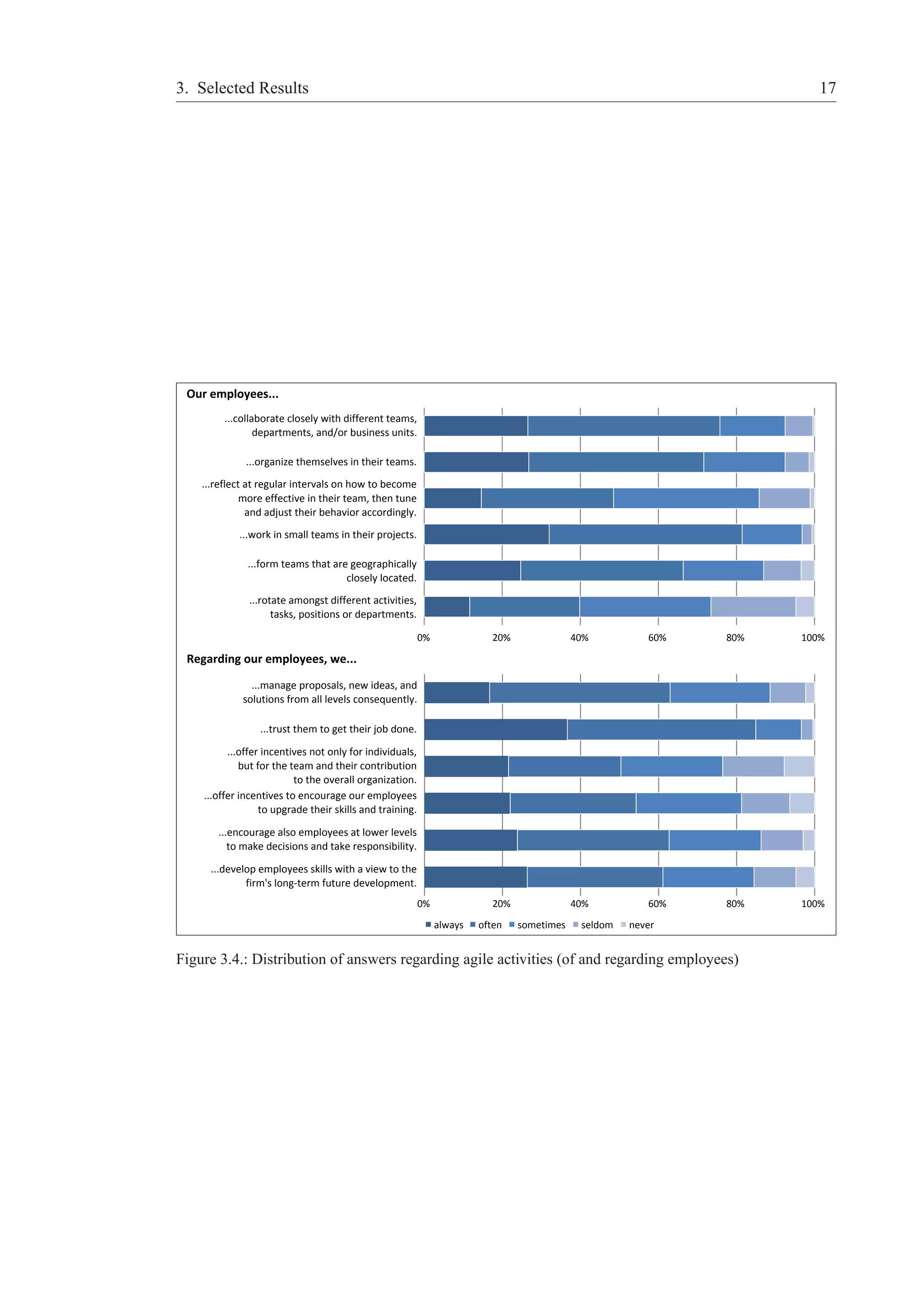 3. Selected Results 17 
Our employees... 
...collaborate closely with different teams, 
departments, and/or business units. 
...organize themselves in their teams. 
...reflect at regular intervals on how to become 
more effective in their team, then tune 
and adjust their behavior accordingly. 
...work in small teams in their projects. 
...form teams that are geographically 
closely located. 
...rotate amongst different activities, 
tasks, positions or departments. 
0% 20% 40% 60% 80% 100% 
Regarding our employees, we... 
...manage proposals, new ideas, and 
solutions from all levels consequently. 
...trust them to get their job done. 
...offer incentives not only for individuals, 
but for the team and their contribution 
to the overall organization. 
...offer incentives to encourage our employees 
to upgrade their skills and training. 
...encourage also employees at lower levels 
to make decisions and take responsibility. 
...develop employees skills with a view to the 
firm's long-term future development. 
0% 20% 40% 60% 80% 100% 
always often sometimes seldom never 
Figure 3.4.: Distribution of answers regarding agile activities (of and regarding employees) 
 