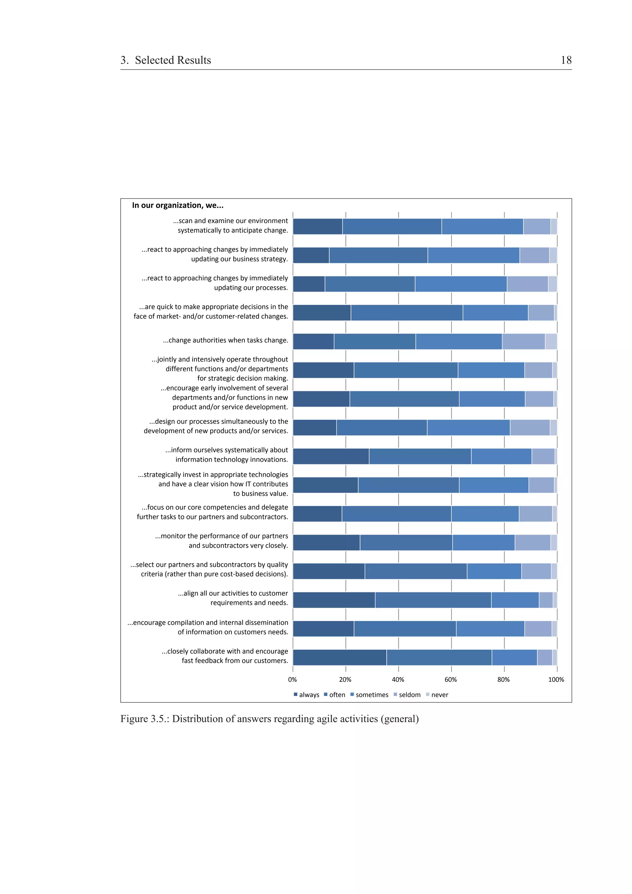 3. Selected Results 18 
0% 20% 40% 60% 80% 100% 
always often sometimes seldom never 
In our organization, we... 
...scan and examine our environment 
systematically to anticipate change. 
...react to approaching changes by immediately 
updating our business strategy. 
...react to approaching changes by immediately 
updating our processes. 
...are quick to make appropriate decisions in the 
face of market- and/or customer-related changes. 
...change authorities when tasks change. 
...jointly and intensively operate throughout 
different functions and/or departments 
for strategic decision making. 
...encourage early involvement of several 
departments and/or functions in new 
product and/or service development. 
...design our processes simultaneously to the 
development of new products and/or services. 
...inform ourselves systematically about 
information technology innovations. 
...strategically invest in appropriate technologies 
and have a clear vision how IT contributes 
to business value. 
...focus on our core competencies and delegate 
further tasks to our partners and subcontractors. 
...monitor the performance of our partners 
and subcontractors very closely. 
...select our partners and subcontractors by quality 
criteria (rather than pure cost-based decisions). 
...align all our activities to customer 
requirements and needs. 
...encourage compilation and internal dissemination 
of information on customers needs. 
...closely collaborate with and encourage 
fast feedback from our customers. 
Figure 3.5.: Distribution of answers regarding agile activities (general) 
 