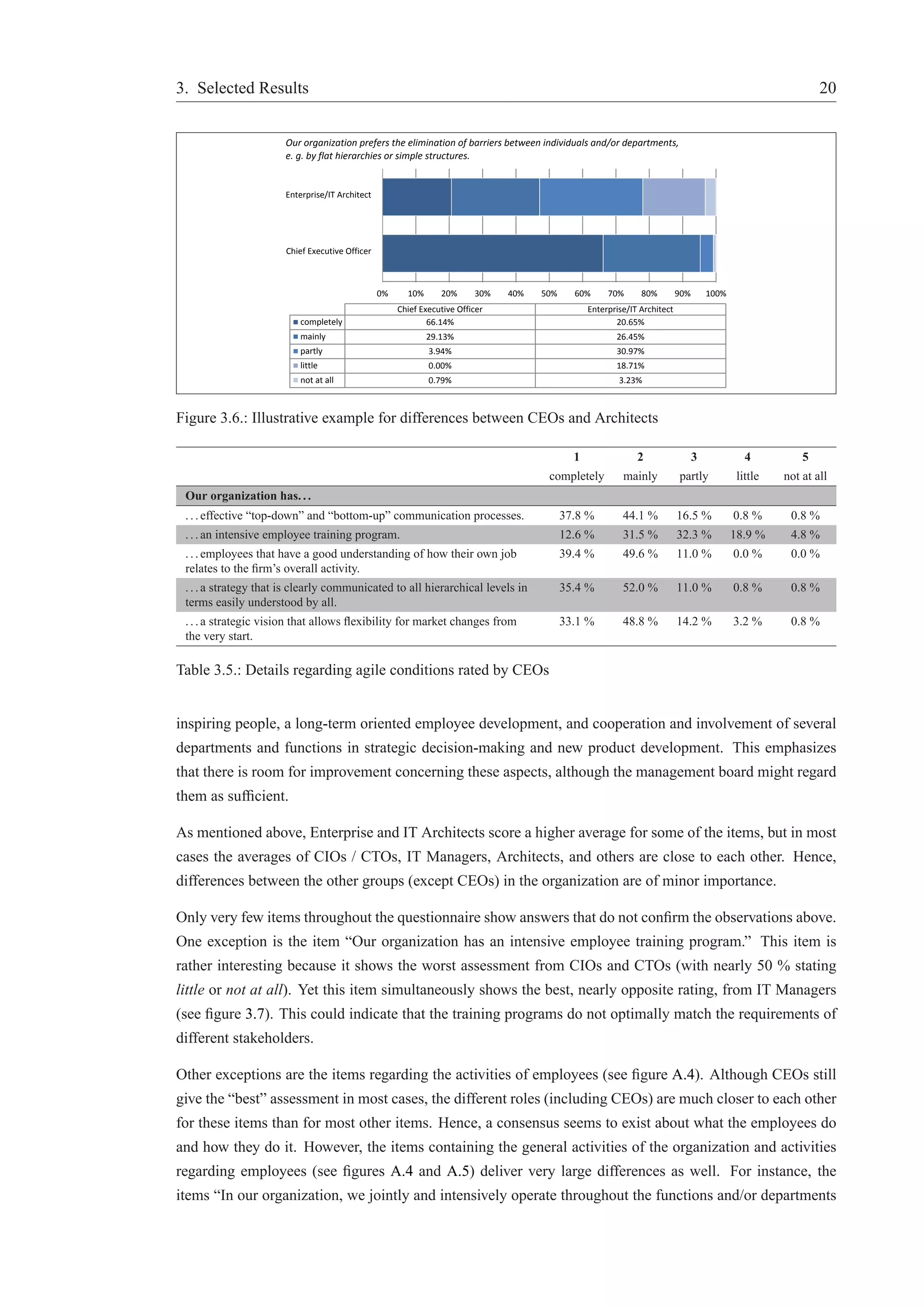 3. Selected Results 20 
Our organization prefers the elimination of barriers between individuals and/or departments, 
e. g. by flat hierarchies or simple structures. 
0% 10% 20% 30% 40% 50% 60% 70% 80% 90% 100% 
Enterprise/IT Architect 
Chief Executive Officer 
Chief Executive Officer Enterprise/IT Architect 
completely 66.14% 20.65% 
mainly 29.13% 26.45% 
partly 3.94% 30.97% 
little 0.00% 18.71% 
not at all 0.79% 3.23% 
Figure 3.6.: Illustrative example for differences between CEOs and Architects 
1 2 3 4 5 
completely mainly partly little not at all 
Our organization has. . . 
. . . effective “top-down” and “bottom-up” communication processes. 37.8 % 44.1 % 16.5 % 0.8 % 0.8 % 
. . . an intensive employee training program. 12.6 % 31.5 % 32.3 % 18.9 % 4.8 % 
. . . employees that have a good understanding of how their own job 
39.4 % 49.6 % 11.0 % 0.0 % 0.0 % 
relates to the firm’s overall activity. 
. . . a strategy that is clearly communicated to all hierarchical levels in 
terms easily understood by all. 
35.4 % 52.0 % 11.0 % 0.8 % 0.8 % 
. . . a strategic vision that allows flexibility for market changes from 
the very start. 
33.1 % 48.8 % 14.2 % 3.2 % 0.8 % 
Table 3.5.: Details regarding agile conditions rated by CEOs 
inspiring people, a long-term oriented employee development, and cooperation and involvement of several 
departments and functions in strategic decision-making and new product development. This emphasizes 
that there is room for improvement concerning these aspects, although the management board might regard 
them as sufficient. 
As mentioned above, Enterprise and IT Architects score a higher average for some of the items, but in most 
cases the averages of CIOs / CTOs, IT Managers, Architects, and others are close to each other. Hence, 
differences between the other groups (except CEOs) in the organization are of minor importance. 
Only very few items throughout the questionnaire show answers that do not confirm the observations above. 
One exception is the item “Our organization has an intensive employee training program.” This item is 
rather interesting because it shows the worst assessment from CIOs and CTOs (with nearly 50 % stating 
little or not at all). Yet this item simultaneously shows the best, nearly opposite rating, from IT Managers 
(see figure 3.7). This could indicate that the training programs do not optimally match the requirements of 
different stakeholders. 
Other exceptions are the items regarding the activities of employees (see figure A.4). Although CEOs still 
give the “best” assessment in most cases, the different roles (including CEOs) are much closer to each other 
for these items than for most other items. Hence, a consensus seems to exist about what the employees do 
and how they do it. However, the items containing the general activities of the organization and activities 
regarding employees (see figures A.4 and A.5) deliver very large differences as well. For instance, the 
items “In our organization, we jointly and intensively operate throughout the functions and/or departments 
 