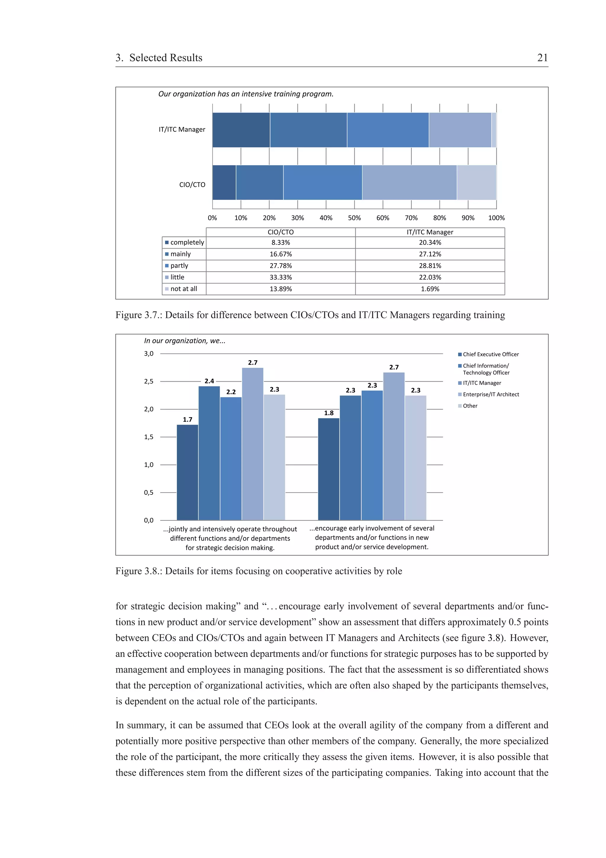 3. Selected Results 21 
Our organization has an intensive training program. 
IT/ITC Manager 
CIO/CTO 
0% 10% 20% 30% 40% 50% 60% 70% 80% 90% 100% 
CIO/CTO IT/ITC Manager 
completely 8.33% 20.34% 
mainly 16.67% 27.12% 
partly 27.78% 28.81% 
little 33.33% 22.03% 
not at all 13.89% 1.69% 
Figure 3.7.: Details for difference between CIOs/CTOs and IT/ITC Managers regarding training 
3,0 
2,5 
2,0 
1,5 
1,0 
0,5 
0,0 
...jointly and intensively operate throughout 
different functions and/or departments 
for strategic decision making. 
...encourage early involvement of several 
departments and/or functions in new 
product and/or service development. 
In our organization, we... 
1.7 
1.8 
2.4 
2.2 2.3 
2.3 
2.7 
2.7 
2.3 2.3 
Figure 3.8.: Details for items focusing on cooperative activities by role 
for strategic decision making” and “. . . encourage early involvement of several departments and/or func-tions 
in new product and/or service development” show an assessment that differs approximately 0.5 points 
between CEOs and CIOs/CTOs and again between IT Managers and Architects (see figure 3.8). However, 
an effective cooperation between departments and/or functions for strategic purposes has to be supported by 
management and employees in managing positions. The fact that the assessment is so differentiated shows 
that the perception of organizational activities, which are often also shaped by the participants themselves, 
is dependent on the actual role of the participants. 
In summary, it can be assumed that CEOs look at the overall agility of the company from a different and 
potentially more positive perspective than other members of the company. Generally, the more specialized 
the role of the participant, the more critically they assess the given items. However, it is also possible that 
these differences stem from the different sizes of the participating companies. Taking into account that the 
 