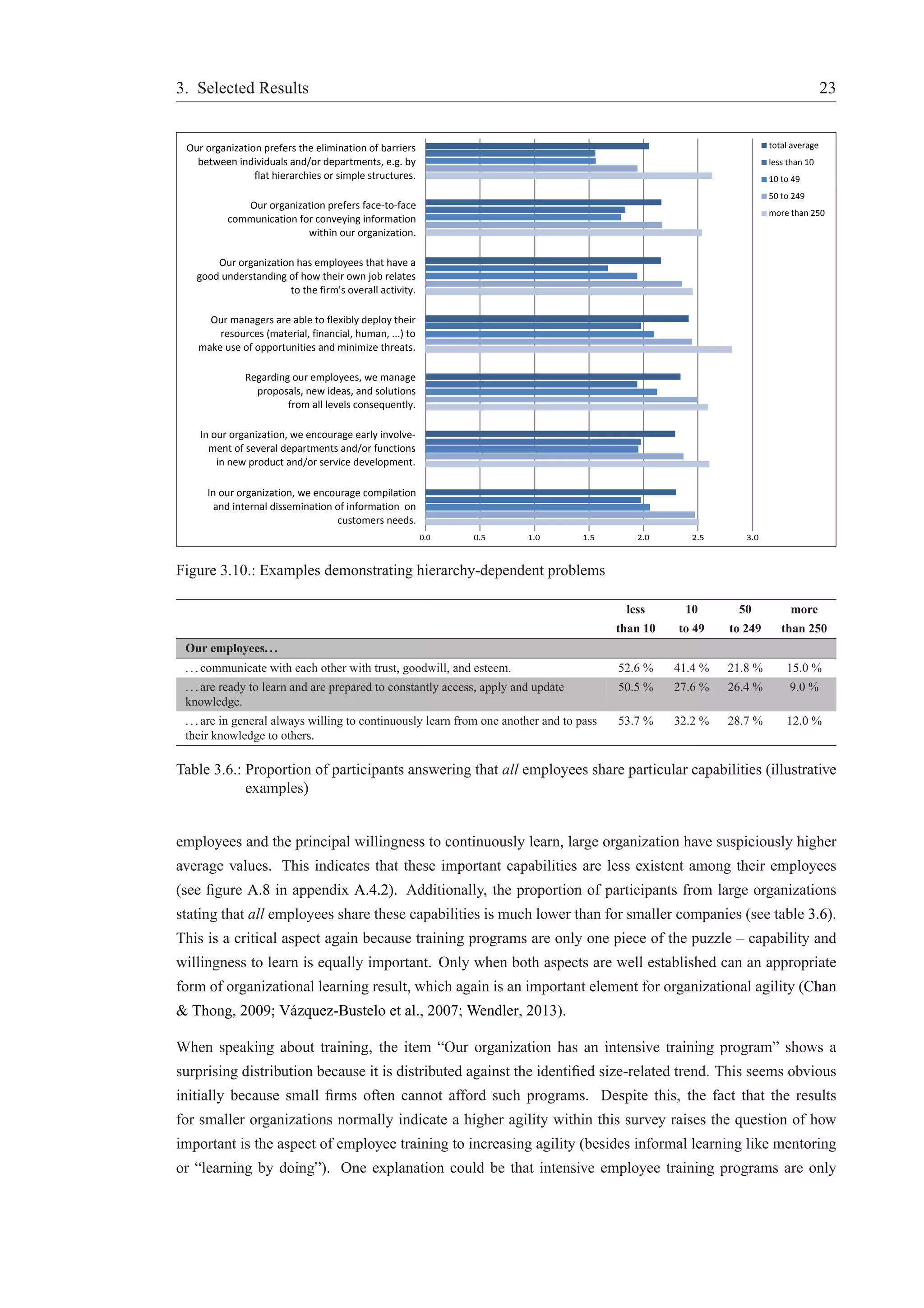 3. Selected Results 23 
total average 
less than 10 
10 to 49 
50 to 249 
more than 250 
Our organization prefers the elimination of barriers 
between individuals and/or departments, e.g. by 
flat hierarchies or simple structures. 
Our organization prefers face-to-face 
communication for conveying information 
within our organization. 
Our organization has employees that have a 
good understanding of how their own job relates 
to the firm's overall activity. 
Our managers are able to flexibly deploy their 
resources (material, financial, human, ...) to 
make use of opportunities and minimize threats. 
Regarding our employees, we manage 
proposals, new ideas, and solutions 
from all levels consequently. 
In our organization, we encourage early involve-ment 
of several departments and/or functions 
in new product and/or service development. 
In our organization, we encourage compilation 
and internal dissemination of information on 
customers needs. 
0.0 0.5 1.0 1.5 2.0 2.5 3.0 
Figure 3.10.: Examples demonstrating hierarchy-dependent problems 
less 10 50 more 
than 10 to 49 to 249 than 250 
Our employees. . . 
. . . communicate with each other with trust, goodwill, and esteem. 52.6 % 41.4 % 21.8 % 15.0 % 
. . . are ready to learn and are prepared to constantly access, apply and update 
50.5 % 27.6 % 26.4 % 9.0 % 
knowledge. 
. . . are in general always willing to continuously learn from one another and to pass 
their knowledge to others. 
53.7 % 32.2 % 28.7 % 12.0 % 
Table 3.6.: Proportion of participants answering that all employees share particular capabilities (illustrative 
examples) 
employees and the principal willingness to continuously learn, large organization have suspiciously higher 
average values. This indicates that these important capabilities are less existent among their employees 
(see figure A.8 in appendix A.4.2). Additionally, the proportion of participants from large organizations 
stating that all employees share these capabilities is much lower than for smaller companies (see table 3.6). 
This is a critical aspect again because training programs are only one piece of the puzzle – capability and 
willingness to learn is equally important. Only when both aspects are well established can an appropriate 
form of organizational learning result, which again is an important element for organizational agility (Chan 
& Thong, 2009; V´azquez-Bustelo et al., 2007; Wendler, 2013). 
When speaking about training, the item “Our organization has an intensive training program” shows a 
surprising distribution because it is distributed against the identified size-related trend. This seems obvious 
initially because small firms often cannot afford such programs. Despite this, the fact that the results 
for smaller organizations normally indicate a higher agility within this survey raises the question of how 
important is the aspect of employee training to increasing agility (besides informal learning like mentoring 
or “learning by doing”). One explanation could be that intensive employee training programs are only 
 