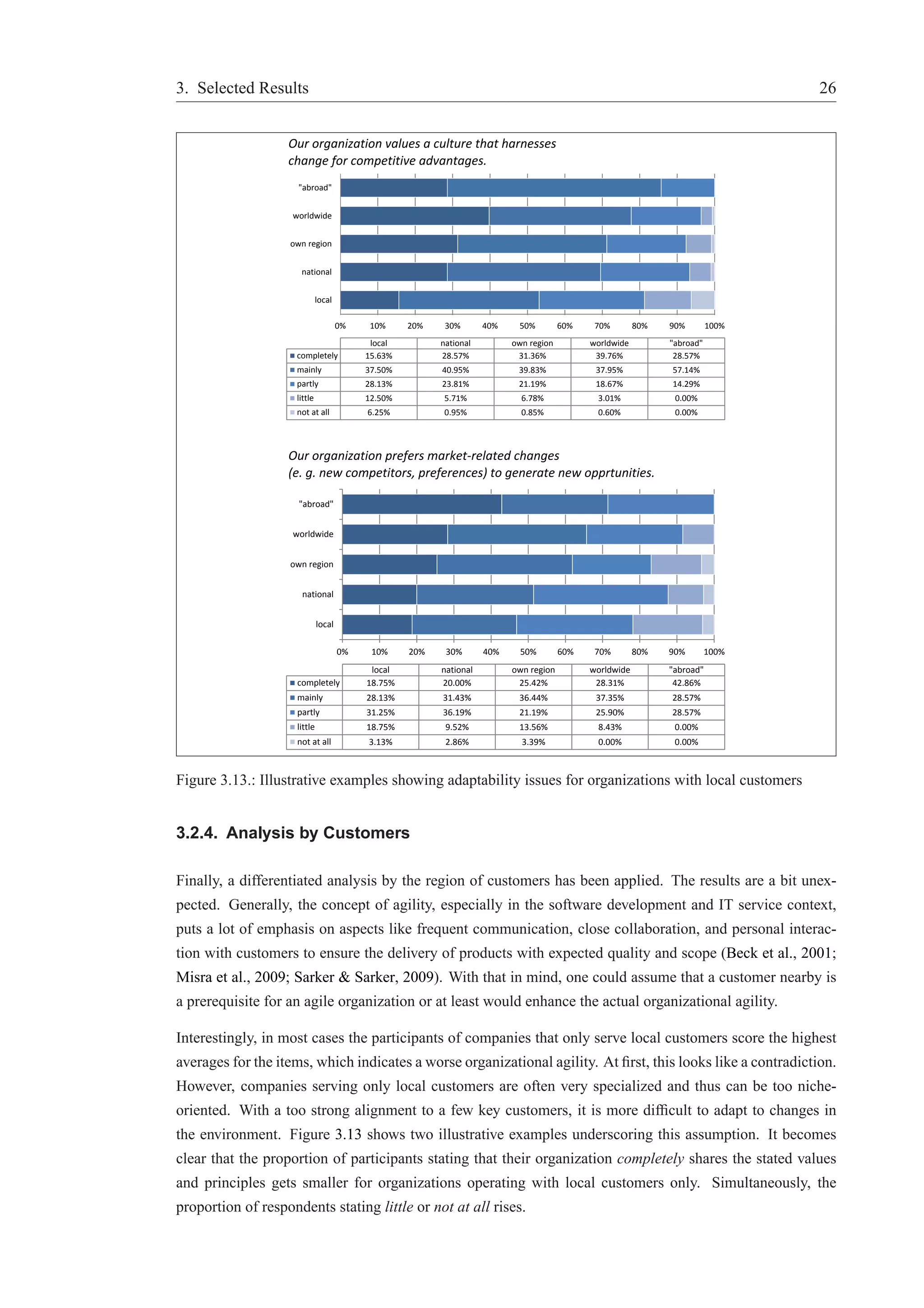 3. Selected Results 26 
Our organization values a culture that harnesses 
change for competitive advantages. 
0% 10% 20% 30% 40% 50% 60% 70% 80% 90% 100% 
"abroad" 
worldwide 
own region 
national 
local 
local national own region worldwide "abroad" 
completely 15.63% 28.57% 31.36% 39.76% 28.57% 
mainly 37.50% 40.95% 39.83% 37.95% 57.14% 
partly 28.13% 23.81% 21.19% 18.67% 14.29% 
little 12.50% 5.71% 6.78% 3.01% 0.00% 
not at all 6.25% 0.95% 0.85% 0.60% 0.00% 
Our organization prefers market-related changes 
(e. g. new competitors, preferences) to generate new opprtunities. 
0% 10% 20% 30% 40% 50% 60% 70% 80% 90% 100% 
"abroad" 
worldwide 
own region 
national 
local 
local national own region worldwide "abroad" 
completely 18.75% 20.00% 25.42% 28.31% 42.86% 
mainly 28.13% 31.43% 36.44% 37.35% 28.57% 
partly 31.25% 36.19% 21.19% 25.90% 28.57% 
little 18.75% 9.52% 13.56% 8.43% 0.00% 
not at all 3.13% 2.86% 3.39% 0.00% 0.00% 
Figure 3.13.: Illustrative examples showing adaptability issues for organizations with local customers 
3.2.4. Analysis by Customers 
Finally, a differentiated analysis by the region of customers has been applied. The results are a bit unex-pected. 
Generally, the concept of agility, especially in the software development and IT service context, 
puts a lot of emphasis on aspects like frequent communication, close collaboration, and personal interac-tion 
with customers to ensure the delivery of products with expected quality and scope (Beck et al., 2001; 
Misra et al., 2009; Sarker & Sarker, 2009). With that in mind, one could assume that a customer nearby is 
a prerequisite for an agile organization or at least would enhance the actual organizational agility. 
Interestingly, in most cases the participants of companies that only serve local customers score the highest 
averages for the items, which indicates a worse organizational agility. At first, this looks like a contradiction. 
However, companies serving only local customers are often very specialized and thus can be too niche-oriented. 
With a too strong alignment to a few key customers, it is more difficult to adapt to changes in 
the environment. Figure 3.13 shows two illustrative examples underscoring this assumption. It becomes 
clear that the proportion of participants stating that their organization completely shares the stated values 
and principles gets smaller for organizations operating with local customers only. Simultaneously, the 
proportion of respondents stating little or not at all rises. 
 