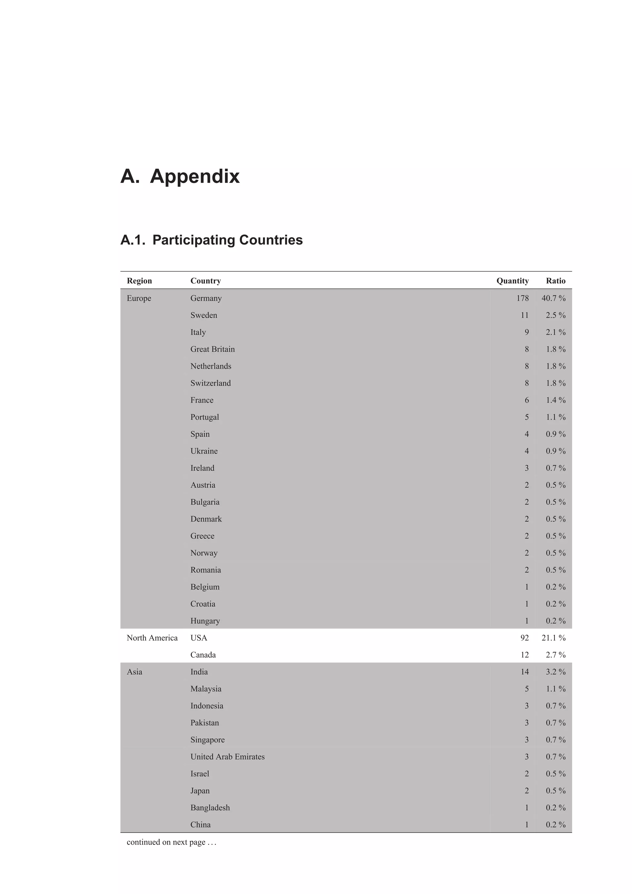 A. Appendix 
A.1. Participating Countries 
Region Country Quantity Ratio 
Europe Germany 178 40.7 % 
Sweden 11 2.5 % 
Italy 9 2.1 % 
Great Britain 8 1.8 % 
Netherlands 8 1.8 % 
Switzerland 8 1.8 % 
France 6 1.4 % 
Portugal 5 1.1 % 
Spain 4 0.9 % 
Ukraine 4 0.9 % 
Ireland 3 0.7 % 
Austria 2 0.5 % 
Bulgaria 2 0.5 % 
Denmark 2 0.5 % 
Greece 2 0.5 % 
Norway 2 0.5 % 
Romania 2 0.5 % 
Belgium 1 0.2 % 
Croatia 1 0.2 % 
Hungary 1 0.2 % 
North America USA 92 21.1 % 
Canada 12 2.7 % 
Asia India 14 3.2 % 
Malaysia 5 1.1 % 
Indonesia 3 0.7 % 
Pakistan 3 0.7 % 
Singapore 3 0.7 % 
United Arab Emirates 3 0.7 % 
Israel 2 0.5 % 
Japan 2 0.5 % 
Bangladesh 1 0.2 % 
China 1 0.2 % 
continued on next page . . . 
 