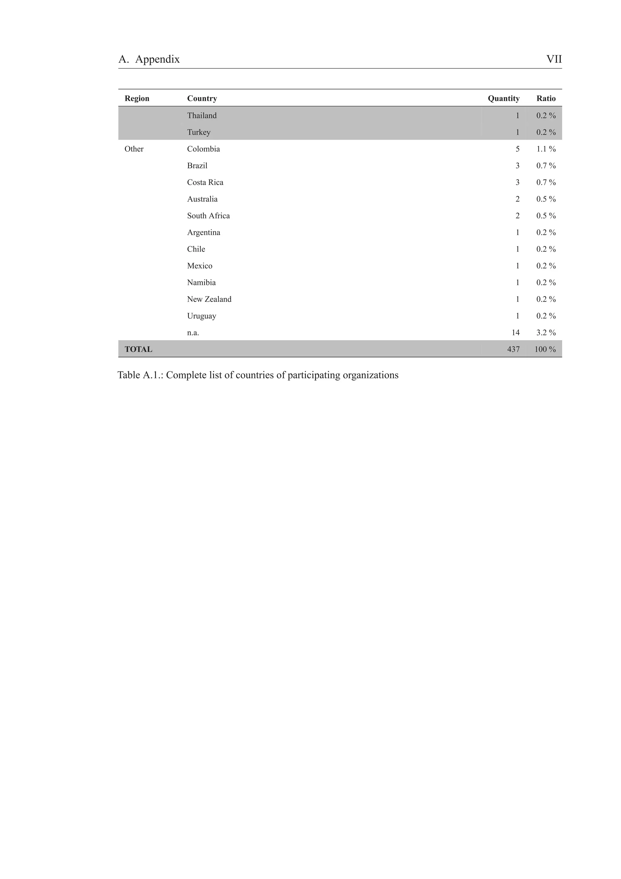 A. Appendix VII 
Region Country Quantity Ratio 
Thailand 1 0.2 % 
Turkey 1 0.2 % 
Other Colombia 5 1.1 % 
Brazil 3 0.7 % 
Costa Rica 3 0.7 % 
Australia 2 0.5 % 
South Africa 2 0.5 % 
Argentina 1 0.2 % 
Chile 1 0.2 % 
Mexico 1 0.2 % 
Namibia 1 0.2 % 
New Zealand 1 0.2 % 
Uruguay 1 0.2 % 
n.a. 14 3.2 % 
TOTAL 437 100 % 
Table A.1.: Complete list of countries of participating organizations 
 