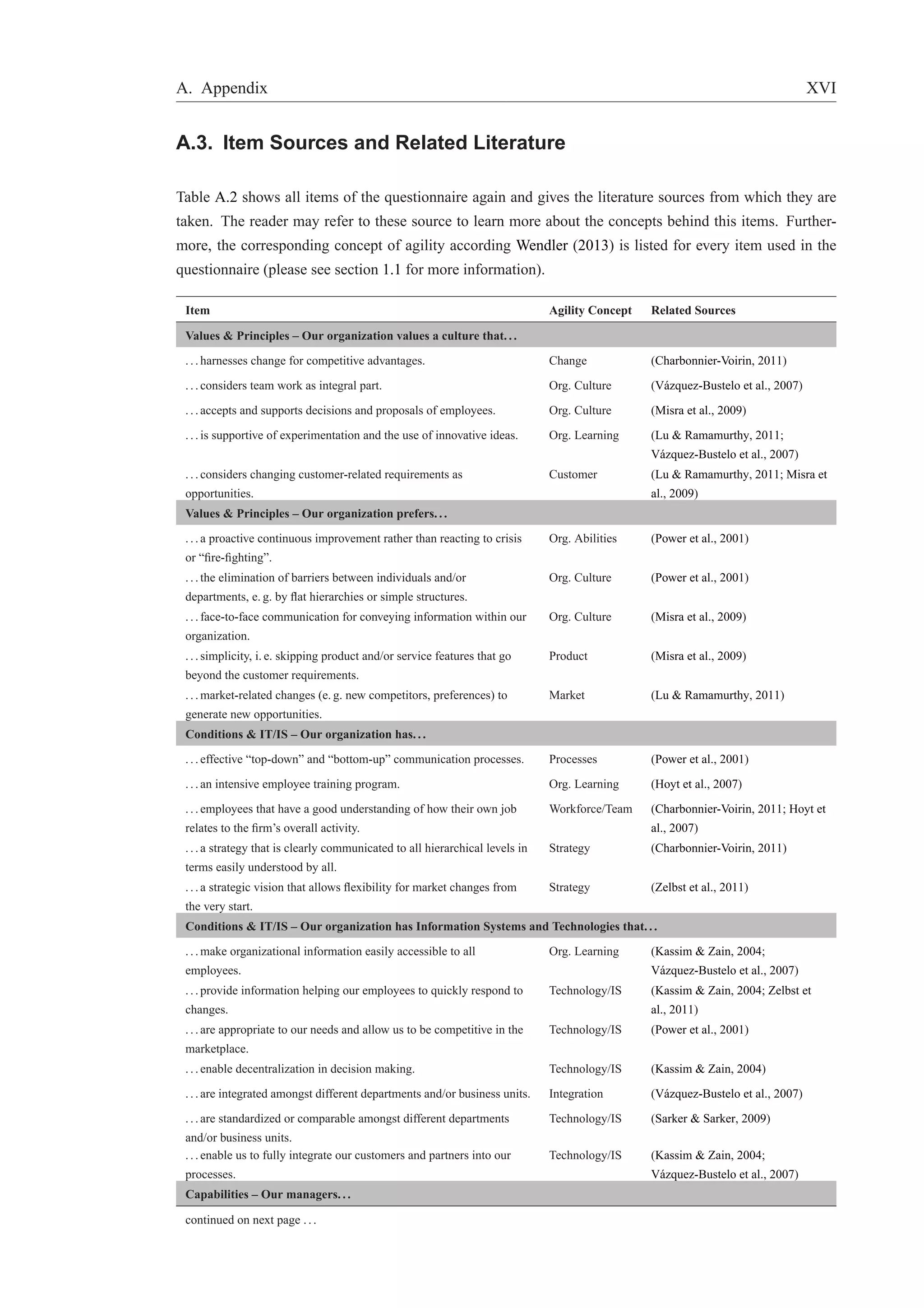 A. Appendix XVI 
A.3. Item Sources and Related Literature 
Table A.2 shows all items of the questionnaire again and gives the literature sources from which they are 
taken. The reader may refer to these source to learn more about the concepts behind this items. Further-more, 
the corresponding concept of agility according Wendler (2013) is listed for every item used in the 
questionnaire (please see section 1.1 for more information). 
Item Agility Concept Related Sources 
Values & Principles – Our organization values a culture that. . . 
. . . harnesses change for competitive advantages. Change (Charbonnier-Voirin, 2011) 
. . . considers team work as integral part. Org. Culture (V´azquez-Bustelo et al., 2007) 
. . . accepts and supports decisions and proposals of employees. Org. Culture (Misra et al., 2009) 
. . . is supportive of experimentation and the use of innovative ideas. Org. Learning (Lu & Ramamurthy, 2011; 
V´azquez-Bustelo et al., 2007) 
. . . considers changing customer-related requirements as 
opportunities. 
Customer (Lu & Ramamurthy, 2011; Misra et 
al., 2009) 
Values & Principles – Our organization prefers. . . 
. . . a proactive continuous improvement rather than reacting to crisis 
or “fire-fighting”. 
Org. Abilities (Power et al., 2001) 
. . . the elimination of barriers between individuals and/or 
departments, e. g. by flat hierarchies or simple structures. 
Org. Culture (Power et al., 2001) 
. . . face-to-face communication for conveying information within our 
organization. 
Org. Culture (Misra et al., 2009) 
. . . simplicity, i. e. skipping product and/or service features that go 
beyond the customer requirements. 
Product (Misra et al., 2009) 
. . .market-related changes (e. g. new competitors, preferences) to 
generate new opportunities. 
Market (Lu & Ramamurthy, 2011) 
Conditions & IT/IS – Our organization has. . . 
. . . effective “top-down” and “bottom-up” communication processes. Processes (Power et al., 2001) 
. . . an intensive employee training program. Org. Learning (Hoyt et al., 2007) 
. . . employees that have a good understanding of how their own job 
relates to the firm’s overall activity. 
Workforce/Team (Charbonnier-Voirin, 2011; Hoyt et 
al., 2007) 
. . . a strategy that is clearly communicated to all hierarchical levels in 
terms easily understood by all. 
Strategy (Charbonnier-Voirin, 2011) 
. . . a strategic vision that allows flexibility for market changes from 
the very start. 
Strategy (Zelbst et al., 2011) 
Conditions & IT/IS – Our organization has Information Systems and Technologies that. . . 
. . .make organizational information easily accessible to all 
employees. 
Org. Learning (Kassim & Zain, 2004; 
V´azquez-Bustelo et al., 2007) 
. . . provide information helping our employees to quickly respond to 
changes. 
Technology/IS (Kassim & Zain, 2004; Zelbst et 
al., 2011) 
. . . are appropriate to our needs and allow us to be competitive in the 
marketplace. 
Technology/IS (Power et al., 2001) 
. . . enable decentralization in decision making. Technology/IS (Kassim & Zain, 2004) 
. . . are integrated amongst different departments and/or business units. Integration (Vazquez-´Bustelo et al., 2007) 
. . . are standardized or comparable amongst different departments 
Technology/IS (Sarker & Sarker, 2009) 
and/or business units. 
. . . enable us to fully integrate our customers and partners into our 
processes. 
Technology/IS (Kassim & Zain, 2004; 
V´azquez-Bustelo et al., 2007) 
Capabilities – Our managers. . . 
continued on next page . . . 
 