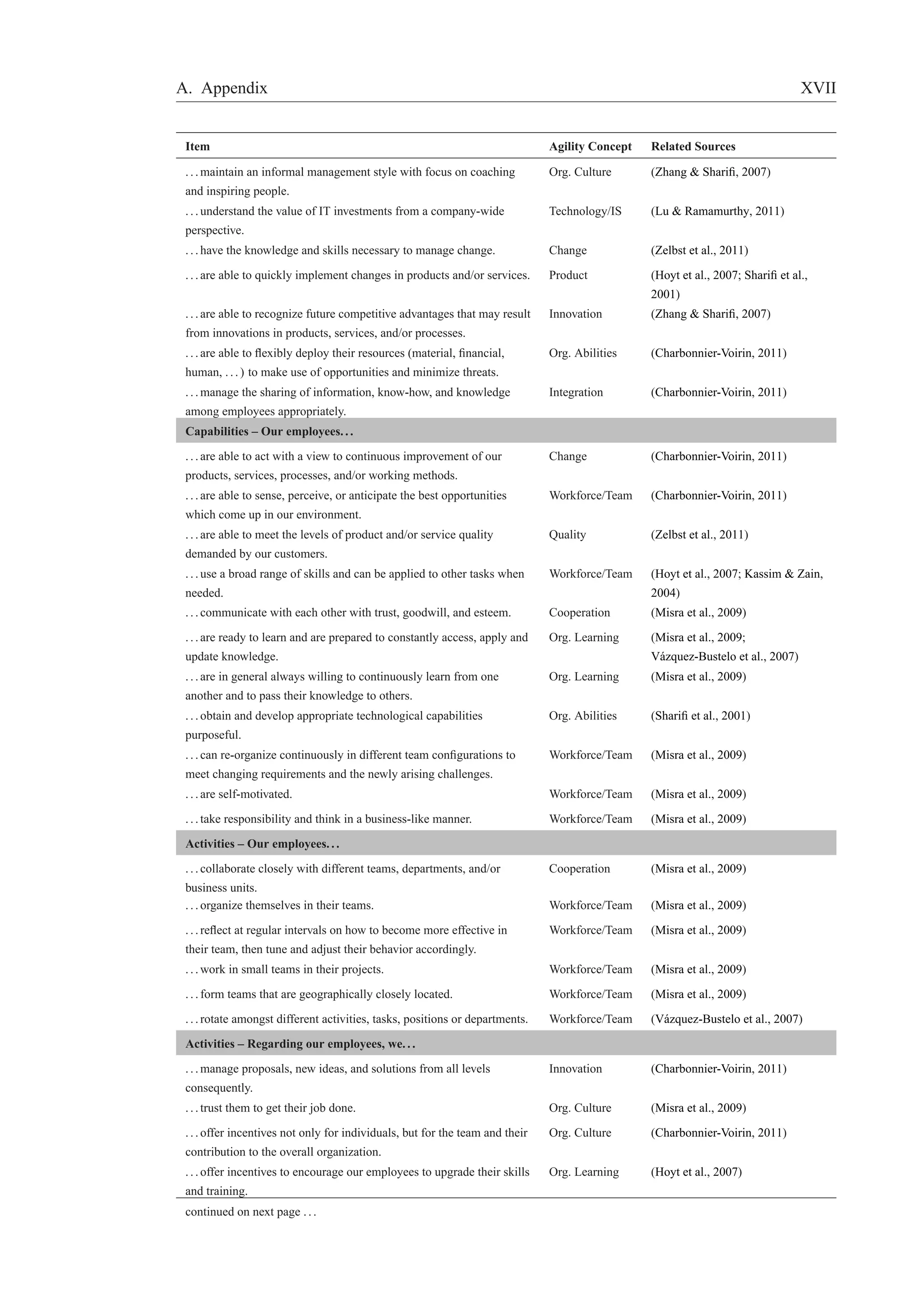 A. Appendix XVII 
Item Agility Concept Related Sources 
. . .maintain an informal management style with focus on coaching 
and inspiring people. 
Org. Culture (Zhang & Sharifi, 2007) 
. . . understand the value of IT investments from a company-wide 
perspective. 
Technology/IS (Lu & Ramamurthy, 2011) 
. . . have the knowledge and skills necessary to manage change. Change (Zelbst et al., 2011) 
. . . are able to quickly implement changes in products and/or services. Product (Hoyt et al., 2007; Sharifi et al., 
2001) 
. . . are able to recognize future competitive advantages that may result 
from innovations in products, services, and/or processes. 
Innovation (Zhang & Sharifi, 2007) 
. . . are able to flexibly deploy their resources (material, financial, 
human, . . . ) to make use of opportunities and minimize threats. 
Org. Abilities (Charbonnier-Voirin, 2011) 
. . .manage the sharing of information, know-how, and knowledge 
among employees appropriately. 
Integration (Charbonnier-Voirin, 2011) 
Capabilities – Our employees. . . 
. . . are able to act with a view to continuous improvement of our 
products, services, processes, and/or working methods. 
Change (Charbonnier-Voirin, 2011) 
. . . are able to sense, perceive, or anticipate the best opportunities 
which come up in our environment. 
Workforce/Team (Charbonnier-Voirin, 2011) 
. . . are able to meet the levels of product and/or service quality 
demanded by our customers. 
Quality (Zelbst et al., 2011) 
. . . use a broad range of skills and can be applied to other tasks when 
needed. 
Workforce/Team (Hoyt et al., 2007; Kassim & Zain, 
2004) 
. . . communicate with each other with trust, goodwill, and esteem. Cooperation (Misra et al., 2009) 
. . . are ready to learn and are prepared to constantly access, apply and 
Org. Learning (Misra et al., 2009; 
update knowledge. 
V´azquez-Bustelo et al., 2007) 
. . . are in general always willing to continuously learn from one 
another and to pass their knowledge to others. 
Org. Learning (Misra et al., 2009) 
. . . obtain and develop appropriate technological capabilities 
purposeful. 
Org. Abilities (Sharifi et al., 2001) 
. . . can re-organize continuously in different team configurations to 
meet changing requirements and the newly arising challenges. 
Workforce/Team (Misra et al., 2009) 
. . . are self-motivated. Workforce/Team (Misra et al., 2009) 
. . . take responsibility and think in a business-like manner. Workforce/Team (Misra et al., 2009) 
Activities – Our employees. . . 
. . . collaborate closely with different teams, departments, and/or 
Cooperation (Misra et al., 2009) 
business units. 
. . . organize themselves in their teams. Workforce/Team (Misra et al., 2009) 
. . . reflect at regular intervals on how to become more effective in 
Workforce/Team (Misra et al., 2009) 
their team, then tune and adjust their behavior accordingly. 
. . .work in small teams in their projects. Workforce/Team (Misra et al., 2009) 
. . . form teams that are geographically closely located. Workforce/Team (Misra et al., 2009) 
. . . rotate amongst different activities, tasks, positions or departments. Workforce/Team (Vazquez-´Bustelo et al., 2007) 
Activities – Regarding our employees, we. . . 
. . .manage proposals, new ideas, and solutions from all levels 
Innovation (Charbonnier-Voirin, 2011) 
consequently. 
. . . trust them to get their job done. Org. Culture (Misra et al., 2009) 
. . . offer incentives not only for individuals, but for the team and their 
contribution to the overall organization. 
Org. Culture (Charbonnier-Voirin, 2011) 
. . . offer incentives to encourage our employees to upgrade their skills 
and training. 
Org. Learning (Hoyt et al., 2007) 
continued on next page . . . 
 