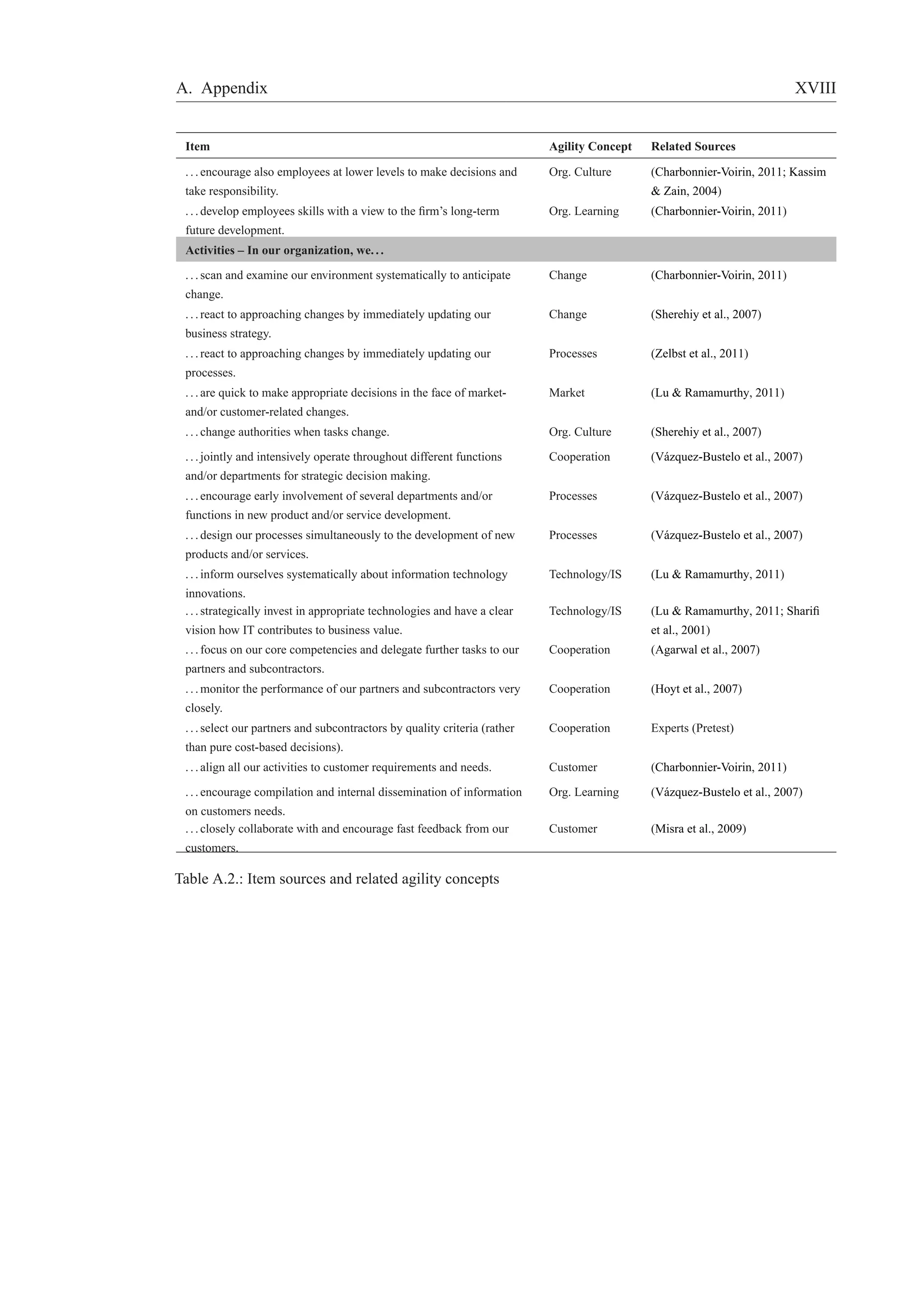A. Appendix XVIII 
Item Agility Concept Related Sources 
. . . encourage also employees at lower levels to make decisions and 
take responsibility. 
Org. Culture (Charbonnier-Voirin, 2011; Kassim 
& Zain, 2004) 
. . . develop employees skills with a view to the firm’s long-term 
future development. 
Org. Learning (Charbonnier-Voirin, 2011) 
Activities – In our organization, we. . . 
. . . scan and examine our environment systematically to anticipate 
change. 
Change (Charbonnier-Voirin, 2011) 
. . . react to approaching changes by immediately updating our 
business strategy. 
Change (Sherehiy et al., 2007) 
. . . react to approaching changes by immediately updating our 
processes. 
Processes (Zelbst et al., 2011) 
. . . are quick to make appropriate decisions in the face of market-and/ 
or customer-related changes. 
Market (Lu & Ramamurthy, 2011) 
. . . change authorities when tasks change. Org. Culture (Sherehiy et al., 2007) 
. . . jointly and intensively operate throughout different functions 
and/or departments for strategic decision making. 
Cooperation (V´azquez-Bustelo et al., 2007) 
. . . encourage early involvement of several departments and/or 
functions in new product and/or service development. 
Processes (V´azquez-Bustelo et al., 2007) 
. . . design our processes simultaneously to the development of new 
products and/or services. 
Processes (V´azquez-Bustelo et al., 2007) 
. . . inform ourselves systematically about information technology 
innovations. 
Technology/IS (Lu & Ramamurthy, 2011) 
. . . strategically invest in appropriate technologies and have a clear 
vision how IT contributes to business value. 
Technology/IS (Lu & Ramamurthy, 2011; Sharifi 
et al., 2001) 
. . . focus on our core competencies and delegate further tasks to our 
partners and subcontractors. 
Cooperation (Agarwal et al., 2007) 
. . .monitor the performance of our partners and subcontractors very 
closely. 
Cooperation (Hoyt et al., 2007) 
. . . select our partners and subcontractors by quality criteria (rather 
than pure cost-based decisions). 
Cooperation Experts (Pretest) 
. . . align all our activities to customer requirements and needs. Customer (Charbonnier-Voirin, 2011) 
. . . encourage compilation and internal dissemination of information 
on customers needs. 
Org. Learning (V´azquez-Bustelo et al., 2007) 
. . . closely collaborate with and encourage fast feedback from our 
customers. 
Customer (Misra et al., 2009) 
Table A.2.: Item sources and related agility concepts 
 