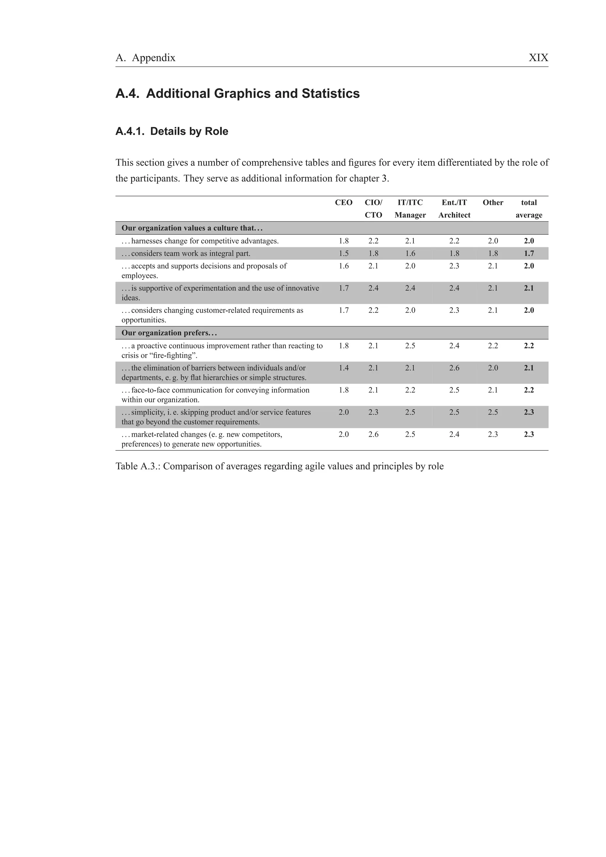 A. Appendix XIX 
A.4. Additional Graphics and Statistics 
A.4.1. Details by Role 
This section gives a number of comprehensive tables and figures for every item differentiated by the role of 
the participants. They serve as additional information for chapter 3. 
CEO CIO/ IT/ITC Ent./IT Other total 
CTO Manager Architect average 
Our organization values a culture that. . . 
. . . harnesses change for competitive advantages. 1.8 2.2 2.1 2.2 2.0 2.0 
. . . considers team work as integral part. 1.5 1.8 1.6 1.8 1.8 1.7 
. . . accepts and supports decisions and proposals of 
1.6 2.1 2.0 2.3 2.1 2.0 
employees. 
. . . is supportive of experimentation and the use of innovative 
ideas. 
1.7 2.4 2.4 2.4 2.1 2.1 
. . . considers changing customer-related requirements as 
opportunities. 
1.7 2.2 2.0 2.3 2.1 2.0 
Our organization prefers. . . 
. . . a proactive continuous improvement rather than reacting to 
crisis or “fire-fighting”. 
1.8 2.1 2.5 2.4 2.2 2.2 
. . . the elimination of barriers between individuals and/or 
departments, e. g. by flat hierarchies or simple structures. 
1.4 2.1 2.1 2.6 2.0 2.1 
. . . face-to-face communication for conveying information 
within our organization. 
1.8 2.1 2.2 2.5 2.1 2.2 
. . . simplicity, i. e. skipping product and/or service features 
that go beyond the customer requirements. 
2.0 2.3 2.5 2.5 2.5 2.3 
. . .market-related changes (e. g. new competitors, 
preferences) to generate new opportunities. 
2.0 2.6 2.5 2.4 2.3 2.3 
Table A.3.: Comparison of averages regarding agile values and principles by role 
 