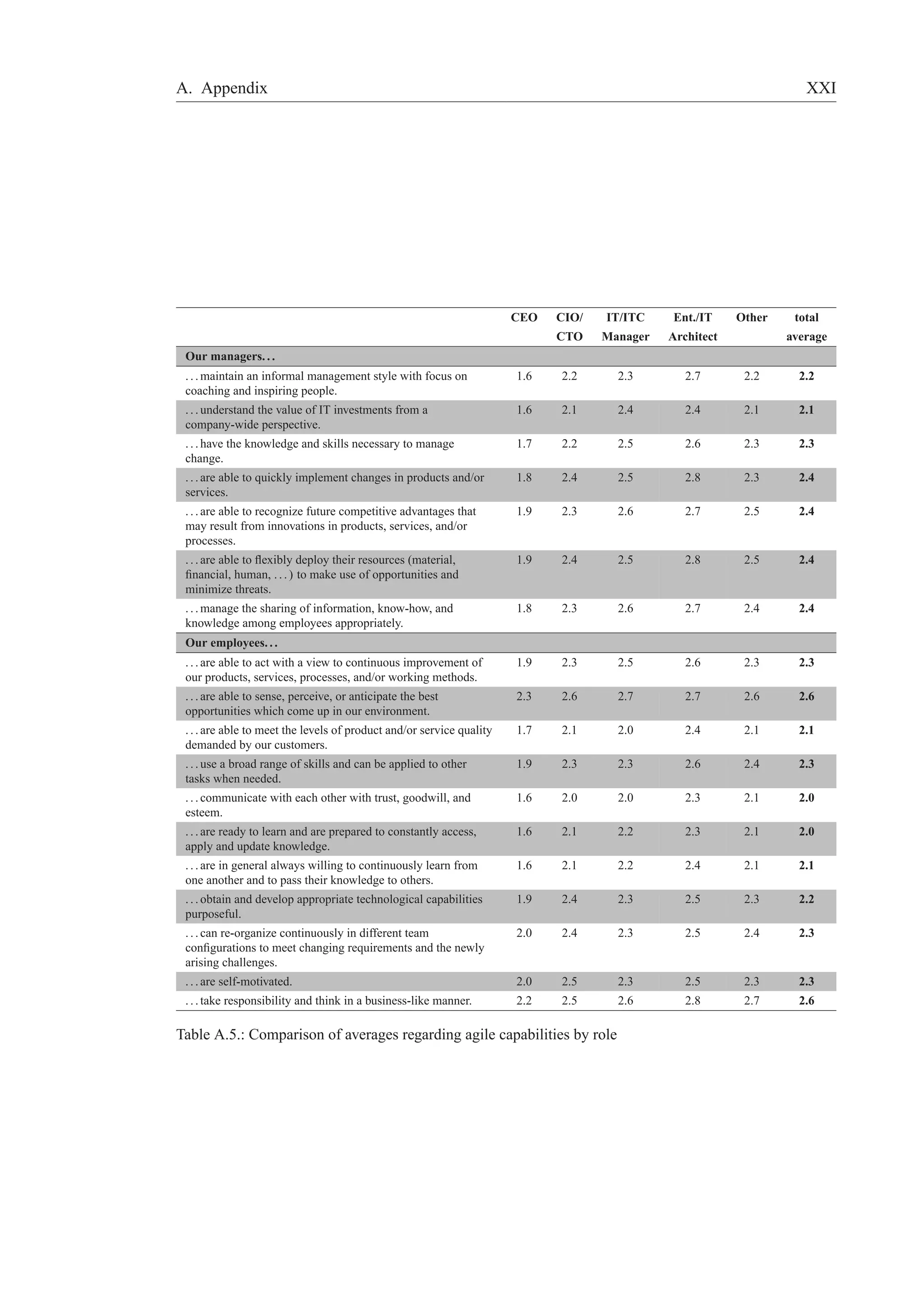 A. Appendix XXI 
CEO CIO/ IT/ITC Ent./IT Other total 
CTO Manager Architect average 
Our managers. . . 
. . .maintain an informal management style with focus on 
coaching and inspiring people. 
1.6 2.2 2.3 2.7 2.2 2.2 
. . . understand the value of IT investments from a 
company-wide perspective. 
1.6 2.1 2.4 2.4 2.1 2.1 
. . . have the knowledge and skills necessary to manage 
change. 
1.7 2.2 2.5 2.6 2.3 2.3 
. . . are able to quickly implement changes in products and/or 
services. 
1.8 2.4 2.5 2.8 2.3 2.4 
. . . are able to recognize future competitive advantages that 
may result from innovations in products, services, and/or 
processes. 
1.9 2.3 2.6 2.7 2.5 2.4 
. . . are able to flexibly deploy their resources (material, 
financial, human, . . . ) to make use of opportunities and 
minimize threats. 
1.9 2.4 2.5 2.8 2.5 2.4 
. . .manage the sharing of information, know-how, and 
knowledge among employees appropriately. 
1.8 2.3 2.6 2.7 2.4 2.4 
Our employees. . . 
. . . are able to act with a view to continuous improvement of 
our products, services, processes, and/or working methods. 
1.9 2.3 2.5 2.6 2.3 2.3 
. . . are able to sense, perceive, or anticipate the best 
opportunities which come up in our environment. 
2.3 2.6 2.7 2.7 2.6 2.6 
. . . are able to meet the levels of product and/or service quality 
demanded by our customers. 
1.7 2.1 2.0 2.4 2.1 2.1 
. . . use a broad range of skills and can be applied to other 
tasks when needed. 
1.9 2.3 2.3 2.6 2.4 2.3 
. . . communicate with each other with trust, goodwill, and 
esteem. 
1.6 2.0 2.0 2.3 2.1 2.0 
. . . are ready to learn and are prepared to constantly access, 
apply and update knowledge. 
1.6 2.1 2.2 2.3 2.1 2.0 
. . . are in general always willing to continuously learn from 
one another and to pass their knowledge to others. 
1.6 2.1 2.2 2.4 2.1 2.1 
. . . obtain and develop appropriate technological capabilities 
purposeful. 
1.9 2.4 2.3 2.5 2.3 2.2 
. . . can re-organize continuously in different team 
configurations to meet changing requirements and the newly 
arising challenges. 
2.0 2.4 2.3 2.5 2.4 2.3 
. . . are self-motivated. 2.0 2.5 2.3 2.5 2.3 2.3 
. . . take responsibility and think in a business-like manner. 2.2 2.5 2.6 2.8 2.7 2.6 
Table A.5.: Comparison of averages regarding agile capabilities by role 
 