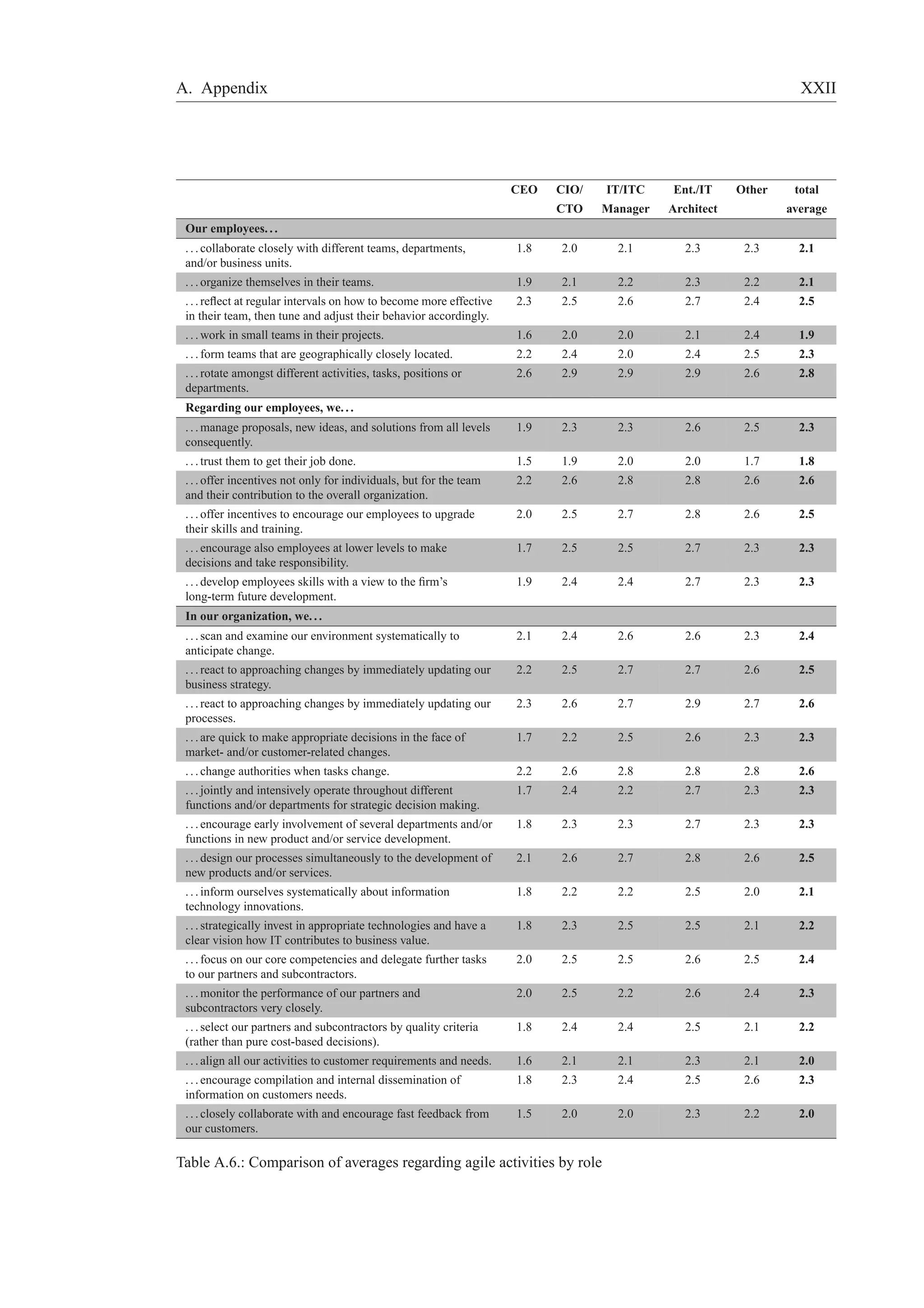 A. Appendix XXII 
CEO CIO/ IT/ITC Ent./IT Other total 
CTO Manager Architect average 
Our employees. . . 
. . . collaborate closely with different teams, departments, 
and/or business units. 
1.8 2.0 2.1 2.3 2.3 2.1 
. . . organize themselves in their teams. 1.9 2.1 2.2 2.3 2.2 2.1 
. . . reflect at regular intervals on how to become more effective 
2.3 2.5 2.6 2.7 2.4 2.5 
in their team, then tune and adjust their behavior accordingly. 
. . .work in small teams in their projects. 1.6 2.0 2.0 2.1 2.4 1.9 
. . . form teams that are geographically closely located. 2.2 2.4 2.0 2.4 2.5 2.3 
. . . rotate amongst different activities, tasks, positions or 
2.6 2.9 2.9 2.9 2.6 2.8 
departments. 
Regarding our employees, we. . . 
. . .manage proposals, new ideas, and solutions from all levels 
consequently. 
1.9 2.3 2.3 2.6 2.5 2.3 
. . . trust them to get their job done. 1.5 1.9 2.0 2.0 1.7 1.8 
. . . offer incentives not only for individuals, but for the team 
2.2 2.6 2.8 2.8 2.6 2.6 
and their contribution to the overall organization. 
. . . offer incentives to encourage our employees to upgrade 
their skills and training. 
2.0 2.5 2.7 2.8 2.6 2.5 
. . . encourage also employees at lower levels to make 
decisions and take responsibility. 
1.7 2.5 2.5 2.7 2.3 2.3 
. . . develop employees skills with a view to the firm’s 
long-term future development. 
1.9 2.4 2.4 2.7 2.3 2.3 
In our organization, we. . . 
. . . scan and examine our environment systematically to 
anticipate change. 
2.1 2.4 2.6 2.6 2.3 2.4 
. . . react to approaching changes by immediately updating our 
business strategy. 
2.2 2.5 2.7 2.7 2.6 2.5 
. . . react to approaching changes by immediately updating our 
processes. 
2.3 2.6 2.7 2.9 2.7 2.6 
. . . are quick to make appropriate decisions in the face of 
market- and/or customer-related changes. 
1.7 2.2 2.5 2.6 2.3 2.3 
. . . change authorities when tasks change. 2.2 2.6 2.8 2.8 2.8 2.6 
. . . jointly and intensively operate throughout different 
1.7 2.4 2.2 2.7 2.3 2.3 
functions and/or departments for strategic decision making. 
. . . encourage early involvement of several departments and/or 
functions in new product and/or service development. 
1.8 2.3 2.3 2.7 2.3 2.3 
. . . design our processes simultaneously to the development of 
new products and/or services. 
2.1 2.6 2.7 2.8 2.6 2.5 
. . . inform ourselves systematically about information 
technology innovations. 
1.8 2.2 2.2 2.5 2.0 2.1 
. . . strategically invest in appropriate technologies and have a 
clear vision how IT contributes to business value. 
1.8 2.3 2.5 2.5 2.1 2.2 
. . . focus on our core competencies and delegate further tasks 
to our partners and subcontractors. 
2.0 2.5 2.5 2.6 2.5 2.4 
. . .monitor the performance of our partners and 
subcontractors very closely. 
2.0 2.5 2.2 2.6 2.4 2.3 
. . . select our partners and subcontractors by quality criteria 
(rather than pure cost-based decisions). 
1.8 2.4 2.4 2.5 2.1 2.2 
. . . align all our activities to customer requirements and needs. 1.6 2.1 2.1 2.3 2.1 2.0 
. . . encourage compilation and internal dissemination of 
1.8 2.3 2.4 2.5 2.6 2.3 
information on customers needs. 
. . . closely collaborate with and encourage fast feedback from 
our customers. 
1.5 2.0 2.0 2.3 2.2 2.0 
Table A.6.: Comparison of averages regarding agile activities by role 
 