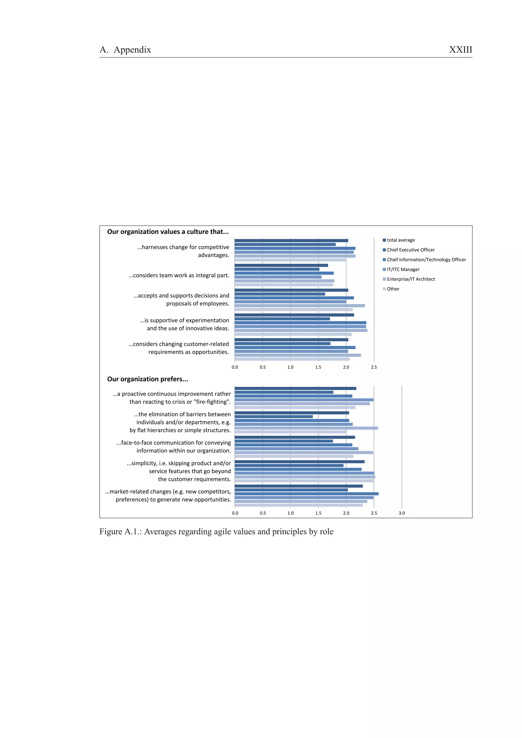 A. Appendix XXIII 
Our organization values a culture that... 
...harnesses change for competitive 
…considers team work as integral part. 
…accepts and supports decisions and 
proposals of employees. 
...is supportive of experimentation 
and the use of innovative ideas. 
…considers changing customer-related 
requirements as opportunities. 
Our organization prefers... 
advantages. 
…a proactive continuous improvement rather 
than reacting to crisis or "fire-fighting". 
…the elimination of barriers between 
individuals and/or departments, e.g. 
by flat hierarchies or simple structures. 
...face-to-face communication for conveying 
information within our organization. 
...simplicity, i.e. skipping product and/or 
service features that go beyond 
the customer requirements. 
…market-related changes (e.g. new competitors, 
preferences) to generate new opportunities. 
0.0 0.5 1.0 1.5 2.0 2.5 
total average 
Chief Executive Officer 
Chief Information/Technology Officer 
IT/ITC Manager 
Enterprise/IT Architect 
Other 
0.0 0.5 1.0 1.5 2.0 2.5 3.0 
Figure A.1.: Averages regarding agile values and principles by role 
 