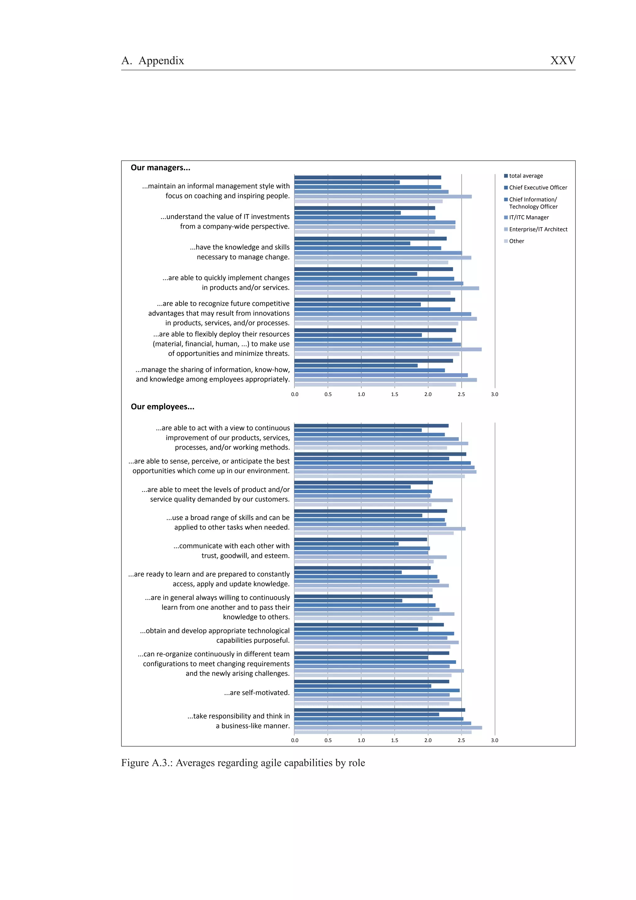 A. Appendix XXV 
0.0 0.5 1.0 1.5 2.0 2.5 3.0 
0.0 0.5 1.0 1.5 2.0 2.5 3.0 
Our managers... 
...maintain an informal management style with 
focus on coaching and inspiring people. 
...understand the value of IT investments 
from a company-wide perspective. 
...have the knowledge and skills 
necessary to manage change. 
...are able to quickly implement changes 
in products and/or services. 
...are able to recognize future competitive 
advantages that may result from innovations 
in products, services, and/or processes. 
...are able to flexibly deploy their resources 
(material, financial, human, ...) to make use 
of opportunities and minimize threats. 
...manage the sharing of information, know-how, 
and knowledge among employees appropriately. 
Our employees... 
...are able to act with a view to continuous 
improvement of our products, services, 
processes, and/or working methods. 
...are able to sense, perceive, or anticipate the best 
opportunities which come up in our environment. 
...are able to meet the levels of product and/or 
service quality demanded by our customers. 
...use a broad range of skills and can be 
applied to other tasks when needed. 
...communicate with each other with 
trust, goodwill, and esteem. 
...are ready to learn and are prepared to constantly 
access, apply and update knowledge. 
...are in general always willing to continuously 
learn from one another and to pass their 
knowledge to others. 
...obtain and develop appropriate technological 
capabilities purposeful. 
...can re-organize continuously in different team 
configurations to meet changing requirements 
and the newly arising challenges. 
...are self-motivated. 
...take responsibility and think in 
a business-like manner. 
total average 
Chief Executive Officer 
Chief Information/ 
Technology Officer 
IT/ITC Manager 
Enterprise/IT Architect 
Other 
Figure A.3.: Averages regarding agile capabilities by role 
 