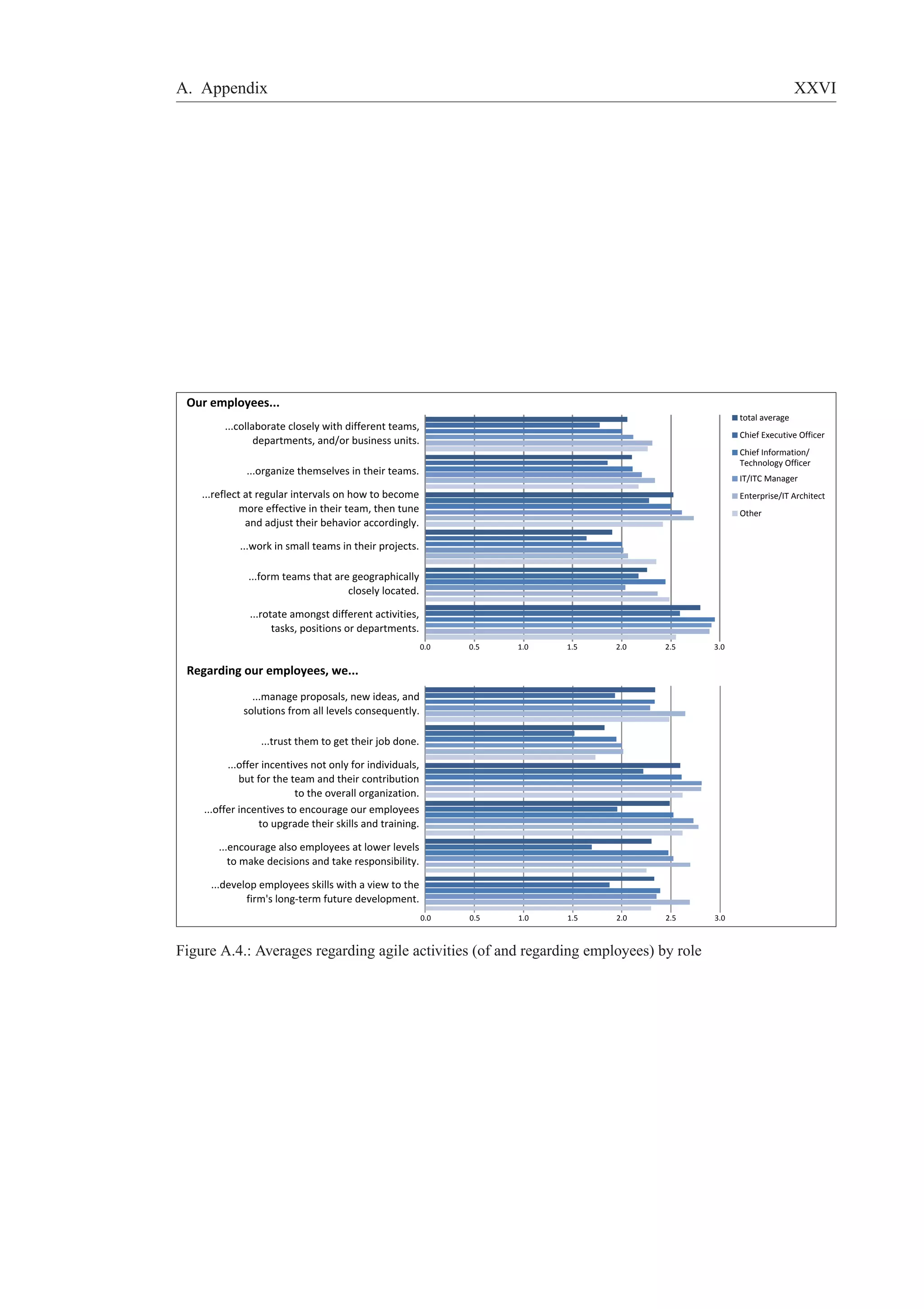 A. Appendix XXVI 
0.0 0.5 1.0 1.5 2.0 2.5 3.0 
0.0 0.5 1.0 1.5 2.0 2.5 3.0 
Our employees... 
...collaborate closely with different teams, 
departments, and/or business units. 
...organize themselves in their teams. 
...reflect at regular intervals on how to become 
more effective in their team, then tune 
and adjust their behavior accordingly. 
...work in small teams in their projects. 
...form teams that are geographically 
closely located. 
...rotate amongst different activities, 
tasks, positions or departments. 
Regarding our employees, we... 
...manage proposals, new ideas, and 
solutions from all levels consequently. 
...trust them to get their job done. 
...offer incentives not only for individuals, 
but for the team and their contribution 
to the overall organization. 
...offer incentives to encourage our employees 
to upgrade their skills and training. 
...encourage also employees at lower levels 
to make decisions and take responsibility. 
...develop employees skills with a view to the 
firm's long-term future development. 
total average 
Chief Executive Officer 
Chief Information/ 
Technology Officer 
IT/ITC Manager 
Enterprise/IT Architect 
Other 
Figure A.4.: Averages regarding agile activities (of and regarding employees) by role 
 