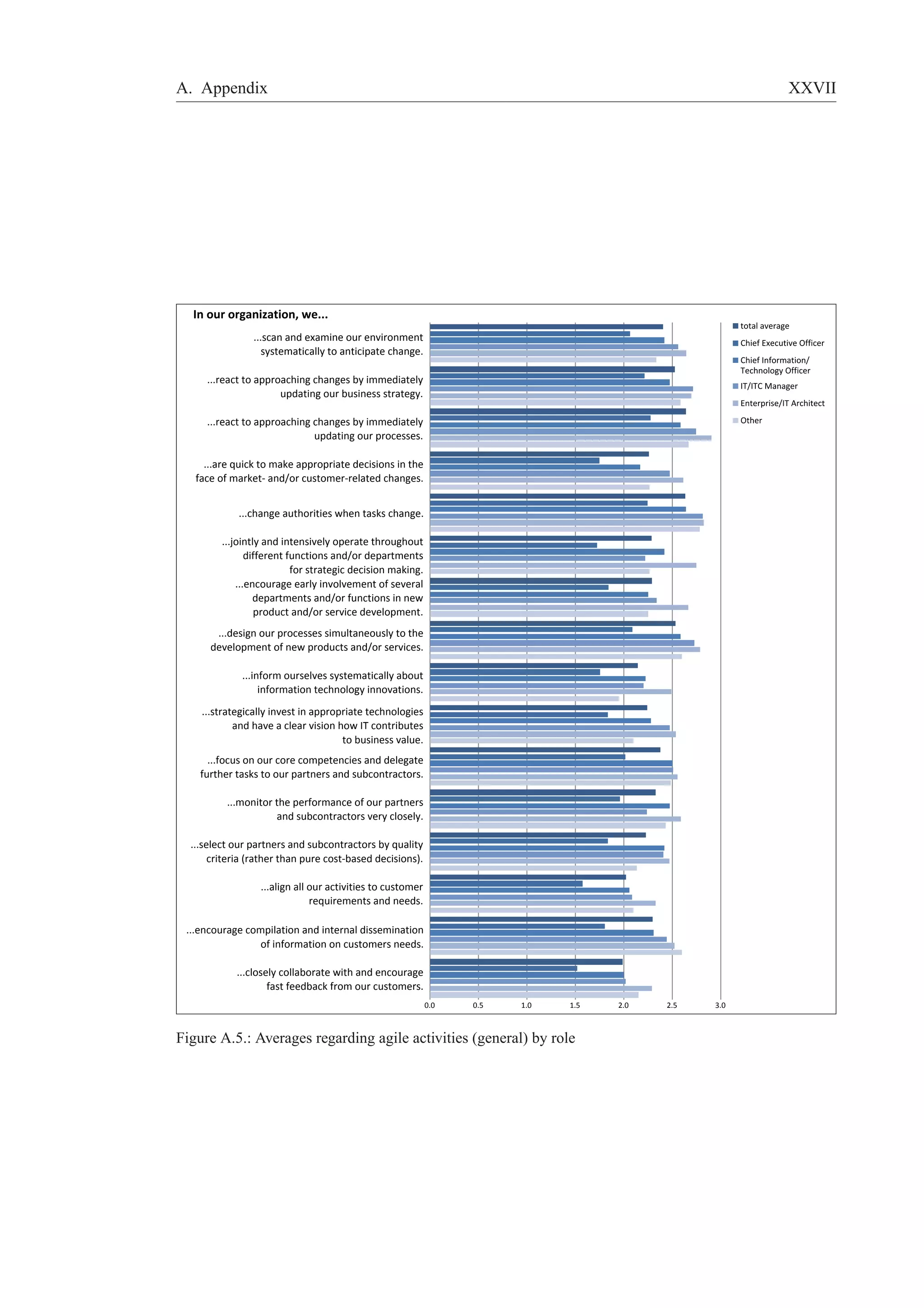 A. Appendix XXVII 
0.0 0.5 1.0 1.5 2.0 2.5 3.0 
In our organization, we... 
...scan and examine our environment 
systematically to anticipate change. 
...react to approaching changes by immediately 
updating our business strategy. 
...react to approaching changes by immediately 
updating our processes. 
...are quick to make appropriate decisions in the 
face of market- and/or customer-related changes. 
...change authorities when tasks change. 
...jointly and intensively operate throughout 
different functions and/or departments 
for strategic decision making. 
...encourage early involvement of several 
departments and/or functions in new 
product and/or service development. 
...design our processes simultaneously to the 
development of new products and/or services. 
...inform ourselves systematically about 
information technology innovations. 
...strategically invest in appropriate technologies 
and have a clear vision how IT contributes 
to business value. 
...focus on our core competencies and delegate 
further tasks to our partners and subcontractors. 
...monitor the performance of our partners 
and subcontractors very closely. 
...select our partners and subcontractors by quality 
criteria (rather than pure cost-based decisions). 
...align all our activities to customer 
requirements and needs. 
...encourage compilation and internal dissemination 
of information on customers needs. 
...closely collaborate with and encourage 
fast feedback from our customers. 
Figure A.5.: Averages regarding agile activities (general) by role 
 
