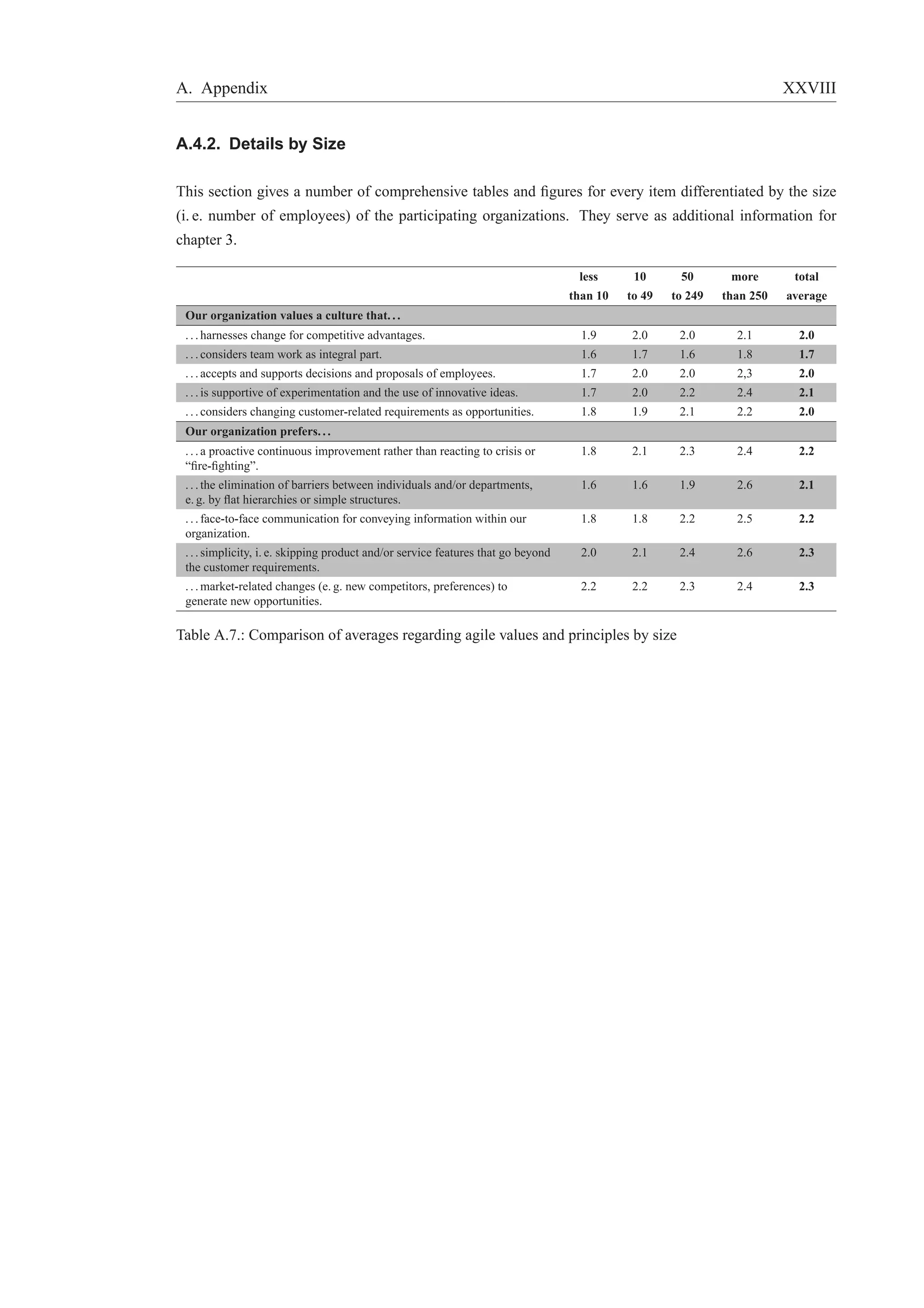 A. Appendix XXVIII 
A.4.2. Details by Size 
This section gives a number of comprehensive tables and figures for every item differentiated by the size 
(i. e. number of employees) of the participating organizations. They serve as additional information for 
chapter 3. 
less 10 50 more total 
than 10 to 49 to 249 than 250 average 
Our organization values a culture that. . . 
. . . harnesses change for competitive advantages. 1.9 2.0 2.0 2.1 2.0 
. . . considers team work as integral part. 1.6 1.7 1.6 1.8 1.7 
. . . accepts and supports decisions and proposals of employees. 1.7 2.0 2.0 2,3 2.0 
. . . is supportive of experimentation and the use of innovative ideas. 1.7 2.0 2.2 2.4 2.1 
. . . considers changing customer-related requirements as opportunities. 1.8 1.9 2.1 2.2 2.0 
Our organization prefers. . . 
. . . a proactive continuous improvement rather than reacting to crisis or 
1.8 2.1 2.3 2.4 2.2 
“fire-fighting”. 
. . . the elimination of barriers between individuals and/or departments, 
e. g. by flat hierarchies or simple structures. 
1.6 1.6 1.9 2.6 2.1 
. . . face-to-face communication for conveying information within our 
organization. 
1.8 1.8 2.2 2.5 2.2 
. . . simplicity, i. e. skipping product and/or service features that go beyond 
the customer requirements. 
2.0 2.1 2.4 2.6 2.3 
. . .market-related changes (e. g. new competitors, preferences) to 
generate new opportunities. 
2.2 2.2 2.3 2.4 2.3 
Table A.7.: Comparison of averages regarding agile values and principles by size 
 