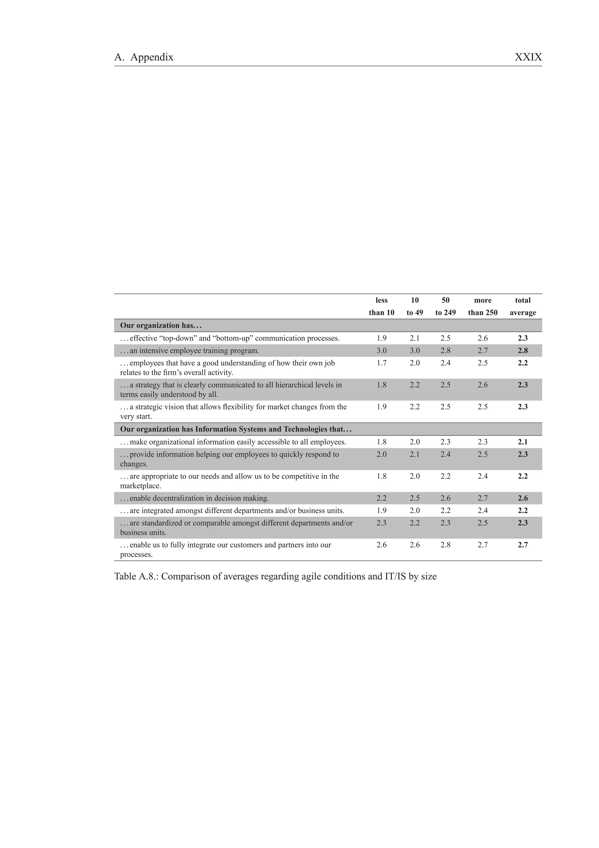 A. Appendix XXIX 
less 10 50 more total 
than 10 to 49 to 249 than 250 average 
Our organization has. . . 
. . . effective “top-down” and “bottom-up” communication processes. 1.9 2.1 2.5 2.6 2.3 
. . . an intensive employee training program. 3.0 3.0 2.8 2.7 2.8 
. . . employees that have a good understanding of how their own job 
1.7 2.0 2.4 2.5 2.2 
relates to the firm’s overall activity. 
. . . a strategy that is clearly communicated to all hierarchical levels in 
terms easily understood by all. 
1.8 2.2 2.5 2.6 2.3 
. . . a strategic vision that allows flexibility for market changes from the 
very start. 
1.9 2.2 2.5 2.5 2.3 
Our organization has Information Systems and Technologies that. . . 
. . .make organizational information easily accessible to all employees. 1.8 2.0 2.3 2.3 2.1 
. . . provide information helping our employees to quickly respond to 
2.0 2.1 2.4 2.5 2.3 
changes. 
. . . are appropriate to our needs and allow us to be competitive in the 
marketplace. 
1.8 2.0 2.2 2.4 2.2 
. . . enable decentralization in decision making. 2.2 2.5 2.6 2.7 2.6 
. . . are integrated amongst different departments and/or business units. 1.9 2.0 2.2 2.4 2.2 
. . . are standardized or comparable amongst different departments and/or 
2.3 2.2 2.3 2.5 2.3 
business units. 
. . . enable us to fully integrate our customers and partners into our 
processes. 
2.6 2.6 2.8 2.7 2.7 
Table A.8.: Comparison of averages regarding agile conditions and IT/IS by size 
 