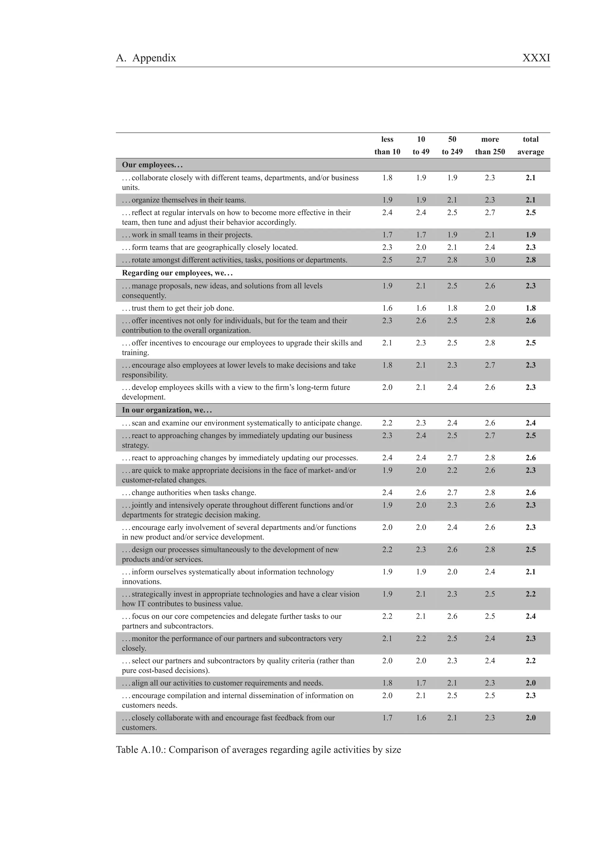 A. Appendix XXXI 
less 10 50 more total 
than 10 to 49 to 249 than 250 average 
Our employees. . . 
. . . collaborate closely with different teams, departments, and/or business 
units. 
1.8 1.9 1.9 2.3 2.1 
. . . organize themselves in their teams. 1.9 1.9 2.1 2.3 2.1 
. . . reflect at regular intervals on how to become more effective in their 
2.4 2.4 2.5 2.7 2.5 
team, then tune and adjust their behavior accordingly. 
. . .work in small teams in their projects. 1.7 1.7 1.9 2.1 1.9 
. . . form teams that are geographically closely located. 2.3 2.0 2.1 2.4 2.3 
. . . rotate amongst different activities, tasks, positions or departments. 2.5 2.7 2.8 3.0 2.8 
Regarding our employees, we. . . 
. . .manage proposals, new ideas, and solutions from all levels 
1.9 2.1 2.5 2.6 2.3 
consequently. 
. . . trust them to get their job done. 1.6 1.6 1.8 2.0 1.8 
. . . offer incentives not only for individuals, but for the team and their 
2.3 2.6 2.5 2.8 2.6 
contribution to the overall organization. 
. . . offer incentives to encourage our employees to upgrade their skills and 
training. 
2.1 2.3 2.5 2.8 2.5 
. . . encourage also employees at lower levels to make decisions and take 
responsibility. 
1.8 2.1 2.3 2.7 2.3 
. . . develop employees skills with a view to the firm’s long-term future 
development. 
2.0 2.1 2.4 2.6 2.3 
In our organization, we. . . 
. . . scan and examine our environment systematically to anticipate change. 2.2 2.3 2.4 2.6 2.4 
. . . react to approaching changes by immediately updating our business 
2.3 2.4 2.5 2.7 2.5 
strategy. 
. . . react to approaching changes by immediately updating our processes. 2.4 2.4 2.7 2.8 2.6 
. . . are quick to make appropriate decisions in the face of market- and/or 
1.9 2.0 2.2 2.6 2.3 
customer-related changes. 
. . . change authorities when tasks change. 2.4 2.6 2.7 2.8 2.6 
. . . jointly and intensively operate throughout different functions and/or 
1.9 2.0 2.3 2.6 2.3 
departments for strategic decision making. 
. . . encourage early involvement of several departments and/or functions 
in new product and/or service development. 
2.0 2.0 2.4 2.6 2.3 
. . . design our processes simultaneously to the development of new 
products and/or services. 
2.2 2.3 2.6 2.8 2.5 
. . . inform ourselves systematically about information technology 
innovations. 
1.9 1.9 2.0 2.4 2.1 
. . . strategically invest in appropriate technologies and have a clear vision 
how IT contributes to business value. 
1.9 2.1 2.3 2.5 2.2 
. . . focus on our core competencies and delegate further tasks to our 
partners and subcontractors. 
2.2 2.1 2.6 2.5 2.4 
. . .monitor the performance of our partners and subcontractors very 
closely. 
2.1 2.2 2.5 2.4 2.3 
. . . select our partners and subcontractors by quality criteria (rather than 
pure cost-based decisions). 
2.0 2.0 2.3 2.4 2.2 
. . . align all our activities to customer requirements and needs. 1.8 1.7 2.1 2.3 2.0 
. . . encourage compilation and internal dissemination of information on 
2.0 2.1 2.5 2.5 2.3 
customers needs. 
. . . closely collaborate with and encourage fast feedback from our 
customers. 
1.7 1.6 2.1 2.3 2.0 
Table A.10.: Comparison of averages regarding agile activities by size 
 