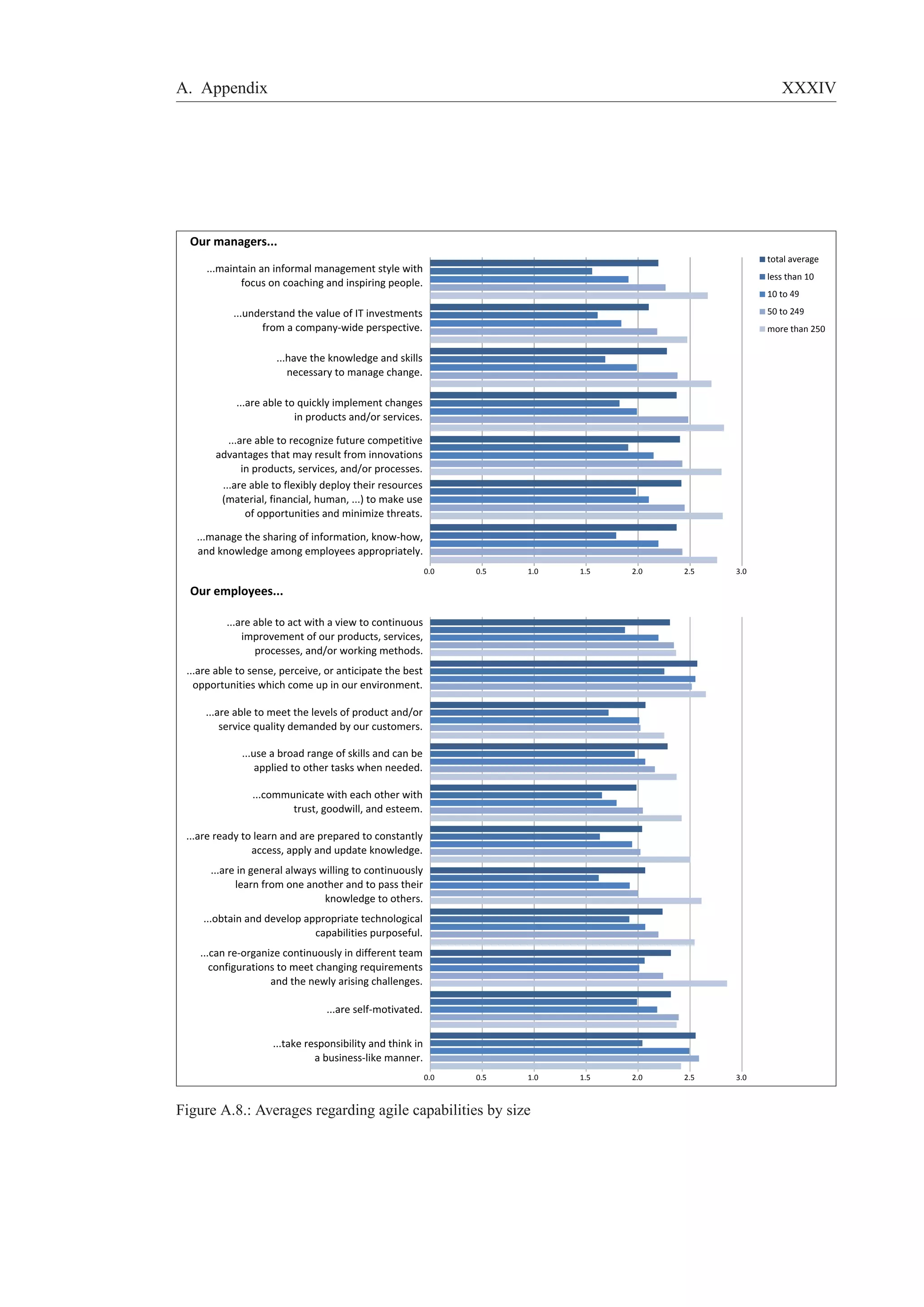 A. Appendix XXXIV 
0.0 0.5 1.0 1.5 2.0 2.5 3.0 
0.0 0.5 1.0 1.5 2.0 2.5 3.0 
Our managers... 
...maintain an informal management style with 
focus on coaching and inspiring people. 
...understand the value of IT investments 
from a company-wide perspective. 
...have the knowledge and skills 
necessary to manage change. 
...are able to quickly implement changes 
in products and/or services. 
...are able to recognize future competitive 
advantages that may result from innovations 
in products, services, and/or processes. 
...are able to flexibly deploy their resources 
(material, financial, human, ...) to make use 
of opportunities and minimize threats. 
...manage the sharing of information, know-how, 
and knowledge among employees appropriately. 
Our employees... 
...are able to act with a view to continuous 
improvement of our products, services, 
processes, and/or working methods. 
...are able to sense, perceive, or anticipate the best 
opportunities which come up in our environment. 
...are able to meet the levels of product and/or 
service quality demanded by our customers. 
...use a broad range of skills and can be 
applied to other tasks when needed. 
...communicate with each other with 
trust, goodwill, and esteem. 
...are ready to learn and are prepared to constantly 
access, apply and update knowledge. 
...are in general always willing to continuously 
learn from one another and to pass their 
knowledge to others. 
...obtain and develop appropriate technological 
capabilities purposeful. 
...can re-organize continuously in different team 
configurations to meet changing requirements 
and the newly arising challenges. 
...are self-motivated. 
...take responsibility and think in 
a business-like manner. 
total average 
less than 10 
10 to 
() 
50 to 2 
() 
more than 250 
Figure A.8.: Averages regarding agile capabilities by size 
 