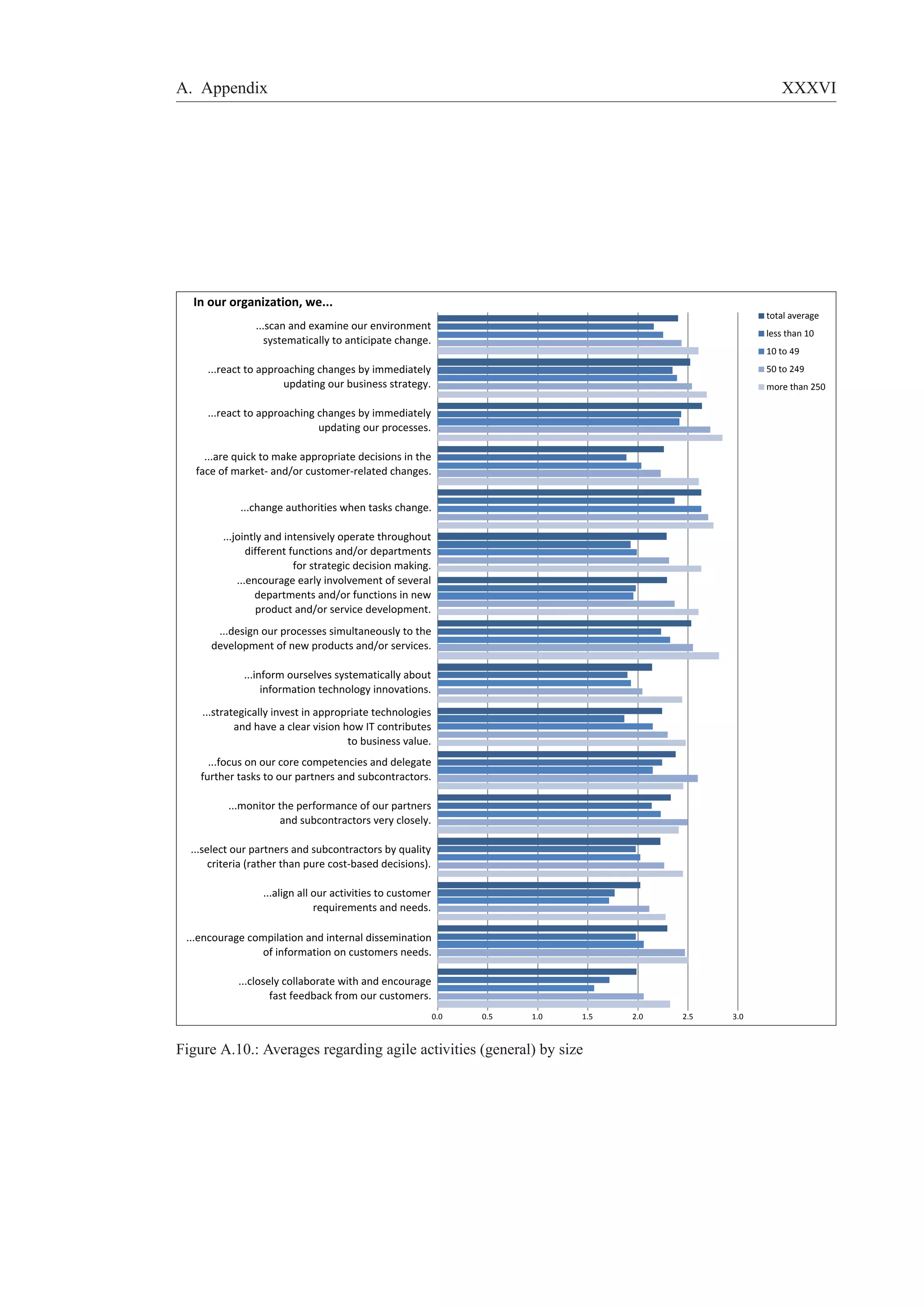 A. Appendix XXXVI 
0.0 0.5 1.0 1.5 2.0 2.5 3.0 
In our organization, we... 
...scan and examine our environment 
systematically to anticipate change. 
...react to approaching changes by immediately 
updating our business strategy. 
...react to approaching changes by immediately 
updating our processes. 
...are quick to make appropriate decisions in the 
face of market- and/or customer-related changes. 
...change authorities when tasks change. 
...jointly and intensively operate throughout 
different functions and/or departments 
for strategic decision making. 
...encourage early involvement of several 
departments and/or functions in new 
product and/or service development. 
...design our processes simultaneously to the 
development of new products and/or services. 
...inform ourselves systematically about 
information technology innovations. 
...strategically invest in appropriate technologies 
and have a clear vision how IT contributes 
to business value. 
...focus on our core competencies and delegate 
further tasks to our partners and subcontractors. 
...monitor the performance of our partners 
and subcontractors very closely. 
...select our partners and subcontractors by quality 
criteria (rather than pure cost-based decisions). 
...align all our activities to customer 
requirements and needs. 
...encourage compilation and internal dissemination 
of information on customers needs. 
...closely collaborate with and encourage 
fast feedback from our customers. 
total average 
less than 10 
10 to 
' 
50 to 2 
' 
more than 250 
Figure A.10.: Averages regarding agile activities (general) by size 
 