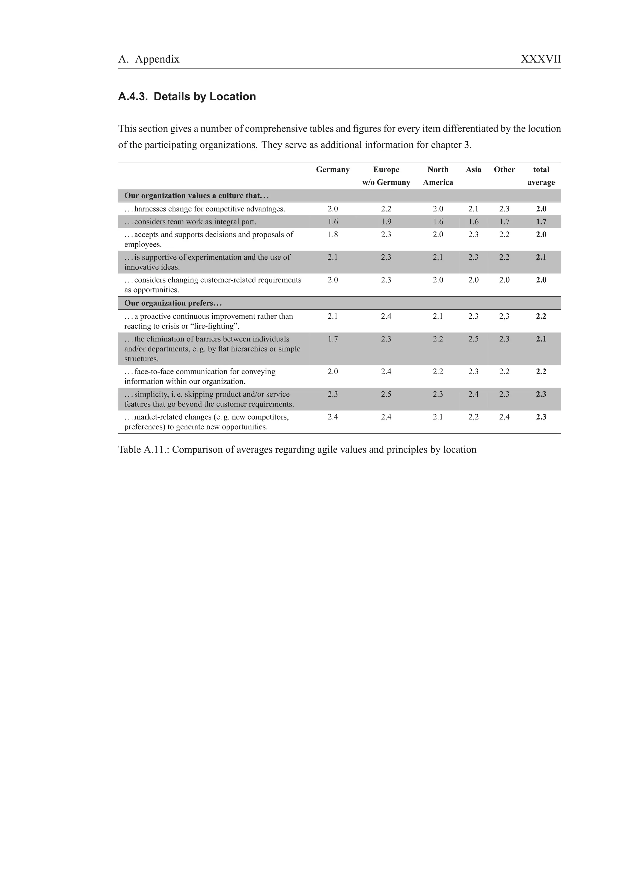 A. Appendix XXXVII 
A.4.3. Details by Location 
This section gives a number of comprehensive tables and figures for every item differentiated by the location 
of the participating organizations. They serve as additional information for chapter 3. 
Germany Europe North Asia Other total 
w/o Germany America average 
Our organization values a culture that. . . 
. . . harnesses change for competitive advantages. 2.0 2.2 2.0 2.1 2.3 2.0 
. . . considers team work as integral part. 1.6 1.9 1.6 1.6 1.7 1.7 
. . . accepts and supports decisions and proposals of 
1.8 2.3 2.0 2.3 2.2 2.0 
employees. 
. . . is supportive of experimentation and the use of 
innovative ideas. 
2.1 2.3 2.1 2.3 2.2 2.1 
. . . considers changing customer-related requirements 
as opportunities. 
2.0 2.3 2.0 2.0 2.0 2.0 
Our organization prefers. . . 
. . . a proactive continuous improvement rather than 
reacting to crisis or “fire-fighting”. 
2.1 2.4 2.1 2.3 2,3 2.2 
. . . the elimination of barriers between individuals 
and/or departments, e. g. by flat hierarchies or simple 
structures. 
1.7 2.3 2.2 2.5 2.3 2.1 
. . . face-to-face communication for conveying 
information within our organization. 
2.0 2.4 2.2 2.3 2.2 2.2 
. . . simplicity, i. e. skipping product and/or service 
features that go beyond the customer requirements. 
2.3 2.5 2.3 2.4 2.3 2.3 
. . .market-related changes (e. g. new competitors, 
preferences) to generate new opportunities. 
2.4 2.4 2.1 2.2 2.4 2.3 
Table A.11.: Comparison of averages regarding agile values and principles by location 
 