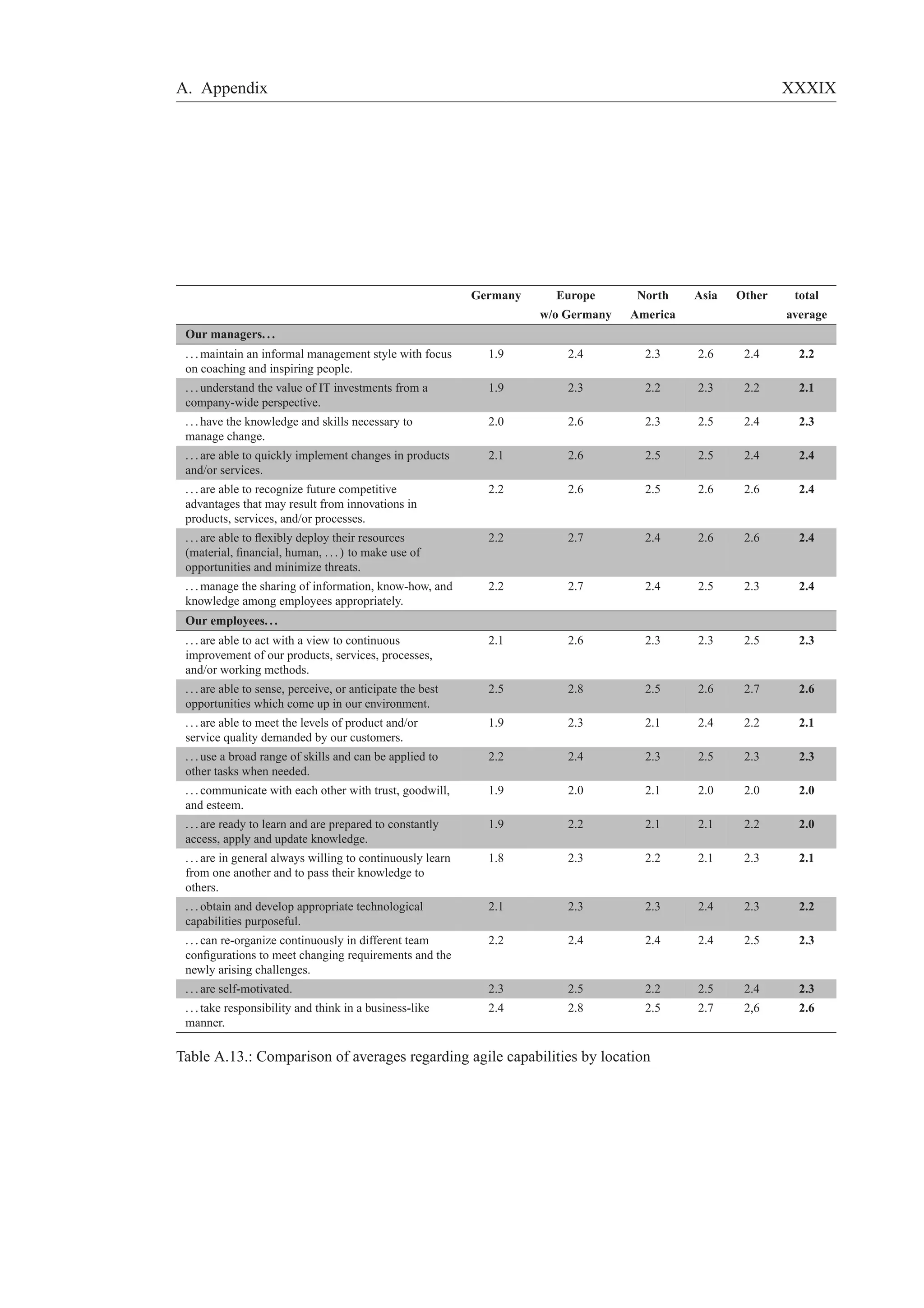 A. Appendix XXXIX 
Germany Europe North Asia Other total 
w/o Germany America average 
Our managers. . . 
. . .maintain an informal management style with focus 
on coaching and inspiring people. 
1.9 2.4 2.3 2.6 2.4 2.2 
. . . understand the value of IT investments from a 
company-wide perspective. 
1.9 2.3 2.2 2.3 2.2 2.1 
. . . have the knowledge and skills necessary to 
manage change. 
2.0 2.6 2.3 2.5 2.4 2.3 
. . . are able to quickly implement changes in products 
and/or services. 
2.1 2.6 2.5 2.5 2.4 2.4 
. . . are able to recognize future competitive 
advantages that may result from innovations in 
products, services, and/or processes. 
2.2 2.6 2.5 2.6 2.6 2.4 
. . . are able to flexibly deploy their resources 
(material, financial, human, . . . ) to make use of 
opportunities and minimize threats. 
2.2 2.7 2.4 2.6 2.6 2.4 
. . .manage the sharing of information, know-how, and 
knowledge among employees appropriately. 
2.2 2.7 2.4 2.5 2.3 2.4 
Our employees. . . 
. . . are able to act with a view to continuous 
improvement of our products, services, processes, 
and/or working methods. 
2.1 2.6 2.3 2.3 2.5 2.3 
. . . are able to sense, perceive, or anticipate the best 
opportunities which come up in our environment. 
2.5 2.8 2.5 2.6 2.7 2.6 
. . . are able to meet the levels of product and/or 
service quality demanded by our customers. 
1.9 2.3 2.1 2.4 2.2 2.1 
. . . use a broad range of skills and can be applied to 
other tasks when needed. 
2.2 2.4 2.3 2.5 2.3 2.3 
. . . communicate with each other with trust, goodwill, 
and esteem. 
1.9 2.0 2.1 2.0 2.0 2.0 
. . . are ready to learn and are prepared to constantly 
access, apply and update knowledge. 
1.9 2.2 2.1 2.1 2.2 2.0 
. . . are in general always willing to continuously learn 
from one another and to pass their knowledge to 
others. 
1.8 2.3 2.2 2.1 2.3 2.1 
. . . obtain and develop appropriate technological 
capabilities purposeful. 
2.1 2.3 2.3 2.4 2.3 2.2 
. . . can re-organize continuously in different team 
configurations to meet changing requirements and the 
newly arising challenges. 
2.2 2.4 2.4 2.4 2.5 2.3 
. . . are self-motivated. 2.3 2.5 2.2 2.5 2.4 2.3 
. . . take responsibility and think in a business-like 
2.4 2.8 2.5 2.7 2,6 2.6 
manner. 
Table A.13.: Comparison of averages regarding agile capabilities by location 
 
