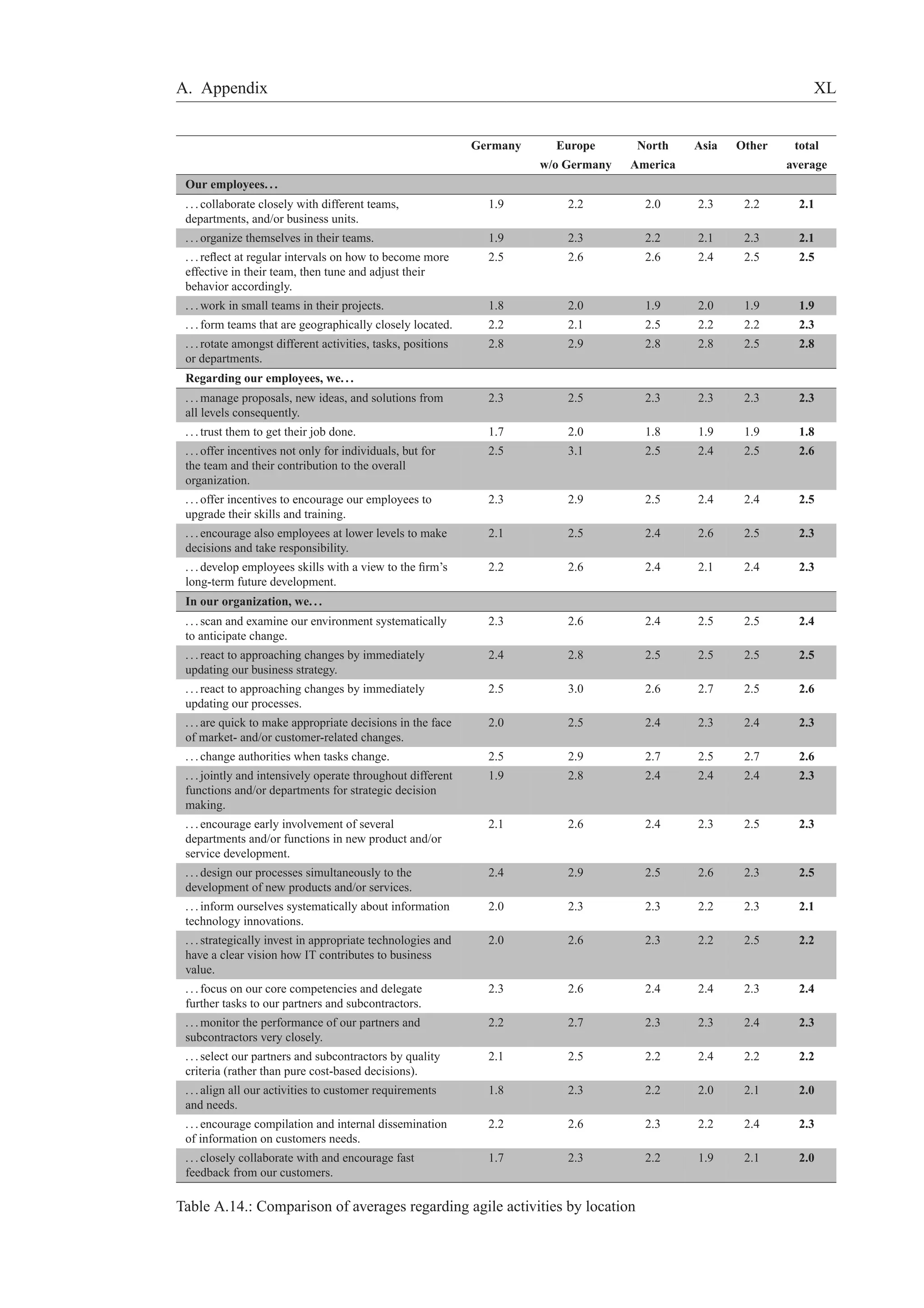 A. Appendix XL 
Germany Europe North Asia Other total 
w/o Germany America average 
Our employees. . . 
. . . collaborate closely with different teams, 
departments, and/or business units. 
1.9 2.2 2.0 2.3 2.2 2.1 
. . . organize themselves in their teams. 1.9 2.3 2.2 2.1 2.3 2.1 
. . . reflect at regular intervals on how to become more 
2.5 2.6 2.6 2.4 2.5 2.5 
effective in their team, then tune and adjust their 
behavior accordingly. 
. . .work in small teams in their projects. 1.8 2.0 1.9 2.0 1.9 1.9 
. . . form teams that are geographically closely located. 2.2 2.1 2.5 2.2 2.2 2.3 
. . . rotate amongst different activities, tasks, positions 
2.8 2.9 2.8 2.8 2.5 2.8 
or departments. 
Regarding our employees, we. . . 
. . .manage proposals, new ideas, and solutions from 
all levels consequently. 
2.3 2.5 2.3 2.3 2.3 2.3 
. . . trust them to get their job done. 1.7 2.0 1.8 1.9 1.9 1.8 
. . . offer incentives not only for individuals, but for 
2.5 3.1 2.5 2.4 2.5 2.6 
the team and their contribution to the overall 
organization. 
. . . offer incentives to encourage our employees to 
upgrade their skills and training. 
2.3 2.9 2.5 2.4 2.4 2.5 
. . . encourage also employees at lower levels to make 
decisions and take responsibility. 
2.1 2.5 2.4 2.6 2.5 2.3 
. . . develop employees skills with a view to the firm’s 
long-term future development. 
2.2 2.6 2.4 2.1 2.4 2.3 
In our organization, we. . . 
. . . scan and examine our environment systematically 
to anticipate change. 
2.3 2.6 2.4 2.5 2.5 2.4 
. . . react to approaching changes by immediately 
updating our business strategy. 
2.4 2.8 2.5 2.5 2.5 2.5 
. . . react to approaching changes by immediately 
updating our processes. 
2.5 3.0 2.6 2.7 2.5 2.6 
. . . are quick to make appropriate decisions in the face 
of market- and/or customer-related changes. 
2.0 2.5 2.4 2.3 2.4 2.3 
. . . change authorities when tasks change. 2.5 2.9 2.7 2.5 2.7 2.6 
. . . jointly and intensively operate throughout different 
1.9 2.8 2.4 2.4 2.4 2.3 
functions and/or departments for strategic decision 
making. 
. . . encourage early involvement of several 
departments and/or functions in new product and/or 
service development. 
2.1 2.6 2.4 2.3 2.5 2.3 
. . . design our processes simultaneously to the 
development of new products and/or services. 
2.4 2.9 2.5 2.6 2.3 2.5 
. . . inform ourselves systematically about information 
technology innovations. 
2.0 2.3 2.3 2.2 2.3 2.1 
. . . strategically invest in appropriate technologies and 
have a clear vision how IT contributes to business 
value. 
2.0 2.6 2.3 2.2 2.5 2.2 
. . . focus on our core competencies and delegate 
further tasks to our partners and subcontractors. 
2.3 2.6 2.4 2.4 2.3 2.4 
. . .monitor the performance of our partners and 
subcontractors very closely. 
2.2 2.7 2.3 2.3 2.4 2.3 
. . . select our partners and subcontractors by quality 
criteria (rather than pure cost-based decisions). 
2.1 2.5 2.2 2.4 2.2 2.2 
. . . align all our activities to customer requirements 
and needs. 
1.8 2.3 2.2 2.0 2.1 2.0 
. . . encourage compilation and internal dissemination 
of information on customers needs. 
2.2 2.6 2.3 2.2 2.4 2.3 
. . . closely collaborate with and encourage fast 
feedback from our customers. 
1.7 2.3 2.2 1.9 2.1 2.0 
Table A.14.: Comparison of averages regarding agile activities by location 
 