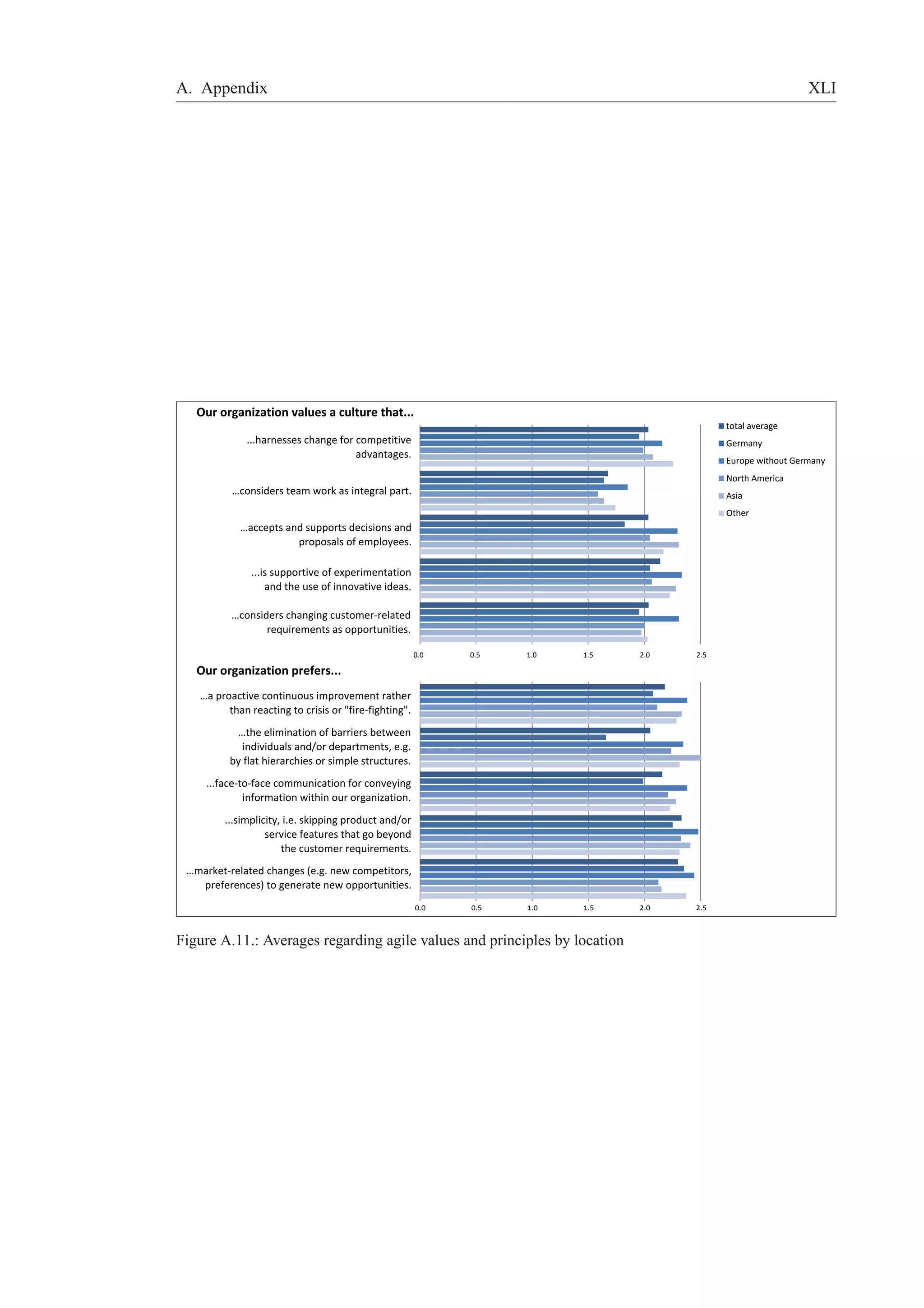 A. Appendix XLI 
total average 
Germany 
Europe without Germany 
North America 
Asia 
Other 
Our organization prefers... 
…a proactive continuous improvement rather 
than reacting to crisis or fire-fighting. 
…the elimination of barriers between 
individuals and/or departments, e.g. 
by flat hierarchies or simple structures. 
...face-to-face communication for conveying 
information within our organization. 
...simplicity, i.e. skipping product and/or 
service features that go beyond 
the customer requirements. 
…market-related changes (e.g. new competitors, 
preferences) to generate new opportunities. 
0.0 0.5 1.0 1.5 2.0 2.5 
Our organization values a culture that... 
...harnesses change for competitive 
advantages. 
…considers team work as integral part. 
…accepts and supports decisions and 
proposals of employees. 
...is supportive of experimentation 
and the use of innovative ideas. 
…considers changing customer-related 
requirements as opportunities. 
0.0 0.5 1.0 1.5 2.0 2.5 
Figure A.11.: Averages regarding agile values and principles by location 
 