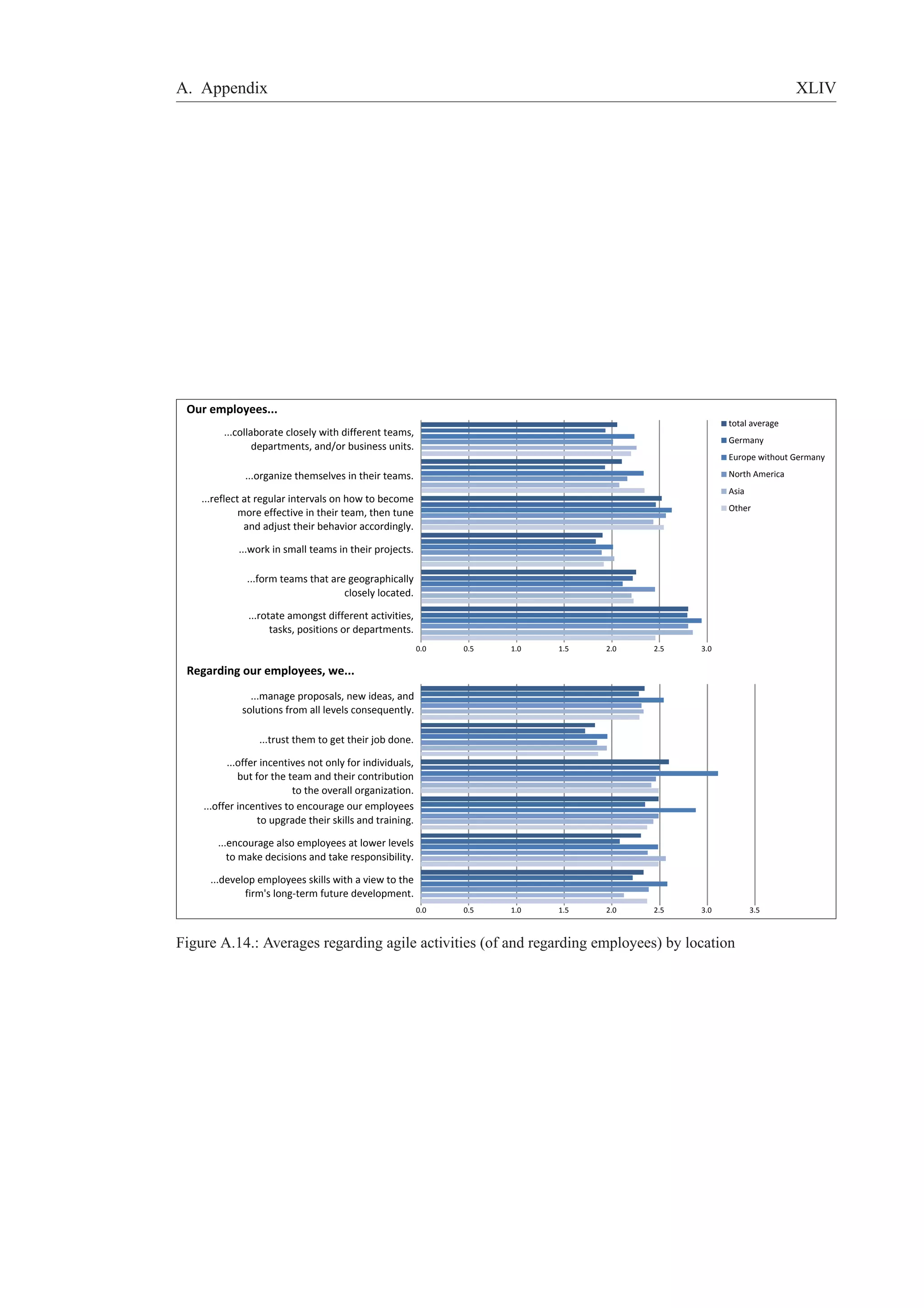 A. Appendix XLIV 
total average 
Germany 
Europe without Germany 
North America 
Asia 
Other 
0.0 0.5 1.0 1.5 2.0 2.5 3.0 
0.0 0.5 1.0 1.5 2.0 2.5 3.0 3.5 
Our employees... 
...collaborate closely with di 
! 
ferent teams, 
departments, and/or business units. 
...organize themselves in their teams. 
...reflect at regular intervals on how to become 
more effective in their team, then tune 
and adjust their behavior accordingly. 
...work in small teams in their projects. 
...form teams that are geographically 
closely located. 
...rotate amongst different activities, 
tasks, positions or departments. 
Regarding our employees, we... 
...manage proposals, new ideas, and 
solutions from all levels consequently. 
...trust them to get their job done. 
...offer incentives not only for individuals, 
but for the team and their contribution 
to the overall organization. 
...offer incentives to encourage our employees 
to upgrade their skills and training. 
...encourage also employees at lower levels 
to make decisions and take responsibility. 
...develop employees skills with a view to the 
firm's long-term future development. 
Figure A.14.: Averages regarding agile activities (of and regarding employees) by location 
 