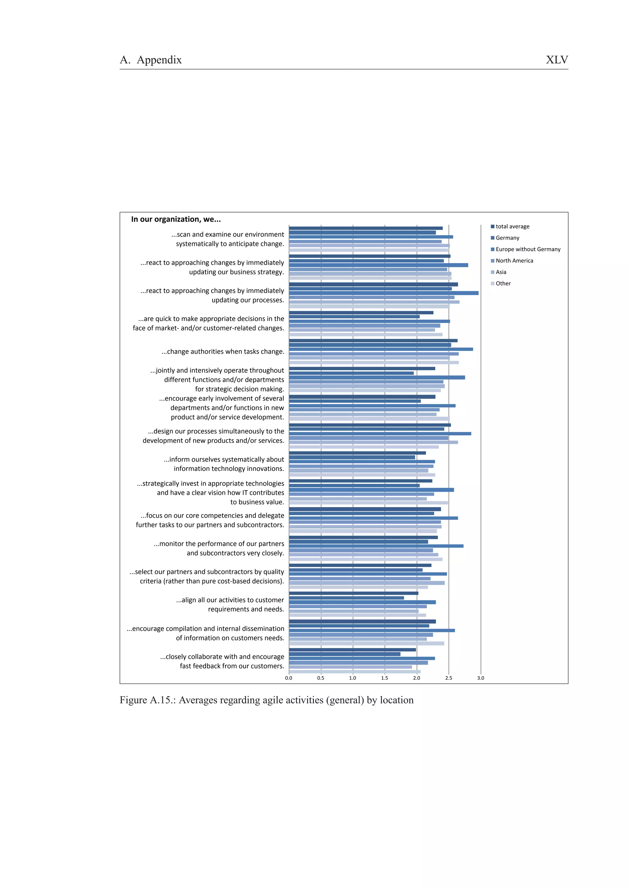 A. Appendix XLV 
0.0 0.5 1.0 1.5 2.0 2.5 3.0 
In our organization, we... 
...scan and examine our environment 
systematically to anticipate change. 
...react to approaching changes by immediately 
updating our business strategy. 
...react to approaching changes by immediately 
updating our processes. 
...are quick to make appropriate decisions in the 
face of market- and/or customer-related changes. 
...change authorities when tasks change. 
...jointly and intensively operate throughout 
different functions and/or departments 
for strategic decision making. 
...encourage early involvement of several 
departments and/or functions in new 
product and/or service development. 
...design our processes simultaneously to the 
development of new products and/or services. 
...inform ourselves systematically about 
information technology innovations. 
...strategically invest in appropriate technologies 
and have a clear vision how IT contributes 
to business value. 
...focus on our core competencies and delegate 
further tasks to our partners and subcontractors. 
...monitor the performance of our partners 
and subcontractors very closely. 
...select our partners and subcontractors by quality 
criteria (rather than pure cost-based decisions). 
...align all our activities to customer 
requirements and needs. 
...encourage compilation and internal dissemination 
of information on customers needs. 
...closely collaborate with and encourage 
fast feedback from our customers. 
Figure A.15.: Averages regarding agile activities (general) by location 
 