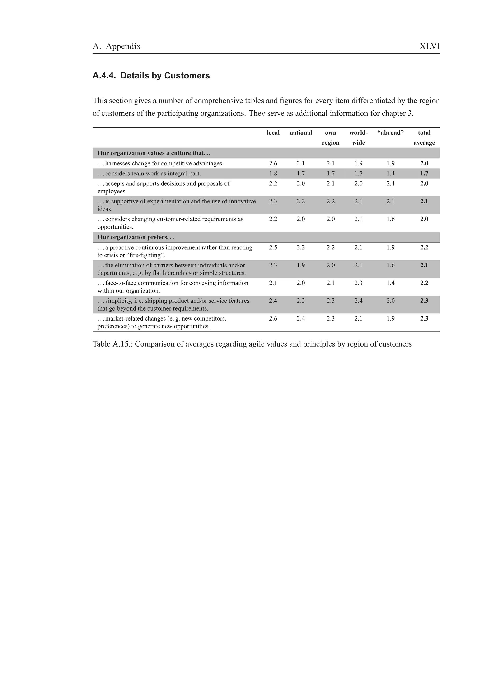 A. Appendix XLVI 
A.4.4. Details by Customers 
This section gives a number of comprehensive tables and figures for every item differentiated by the region 
of customers of the participating organizations. They serve as additional information for chapter 3. 
local national own world- “abroad” total 
region wide average 
Our organization values a culture that. . . 
. . . harnesses change for competitive advantages. 2.6 2.1 2.1 1.9 1,9 2.0 
. . . considers team work as integral part. 1.8 1.7 1.7 1.7 1.4 1.7 
. . . accepts and supports decisions and proposals of 
2.2 2.0 2.1 2.0 2.4 2.0 
employees. 
. . . is supportive of experimentation and the use of innovative 
ideas. 
2.3 2.2 2.2 2.1 2.1 2.1 
. . . considers changing customer-related requirements as 
opportunities. 
2.2 2.0 2.0 2.1 1,6 2.0 
Our organization prefers. . . 
. . . a proactive continuous improvement rather than reacting 
to crisis or “fire-fighting”. 
2.5 2.2 2.2 2.1 1.9 2.2 
. . . the elimination of barriers between individuals and/or 
departments, e. g. by flat hierarchies or simple structures. 
2.3 1.9 2.0 2.1 1.6 2.1 
. . . face-to-face communication for conveying information 
within our organization. 
2.1 2.0 2.1 2.3 1.4 2.2 
. . . simplicity, i. e. skipping product and/or service features 
that go beyond the customer requirements. 
2.4 2.2 2.3 2.4 2.0 2.3 
. . .market-related changes (e. g. new competitors, 
preferences) to generate new opportunities. 
2.6 2.4 2.3 2.1 1.9 2.3 
Table A.15.: Comparison of averages regarding agile values and principles by region of customers 
 