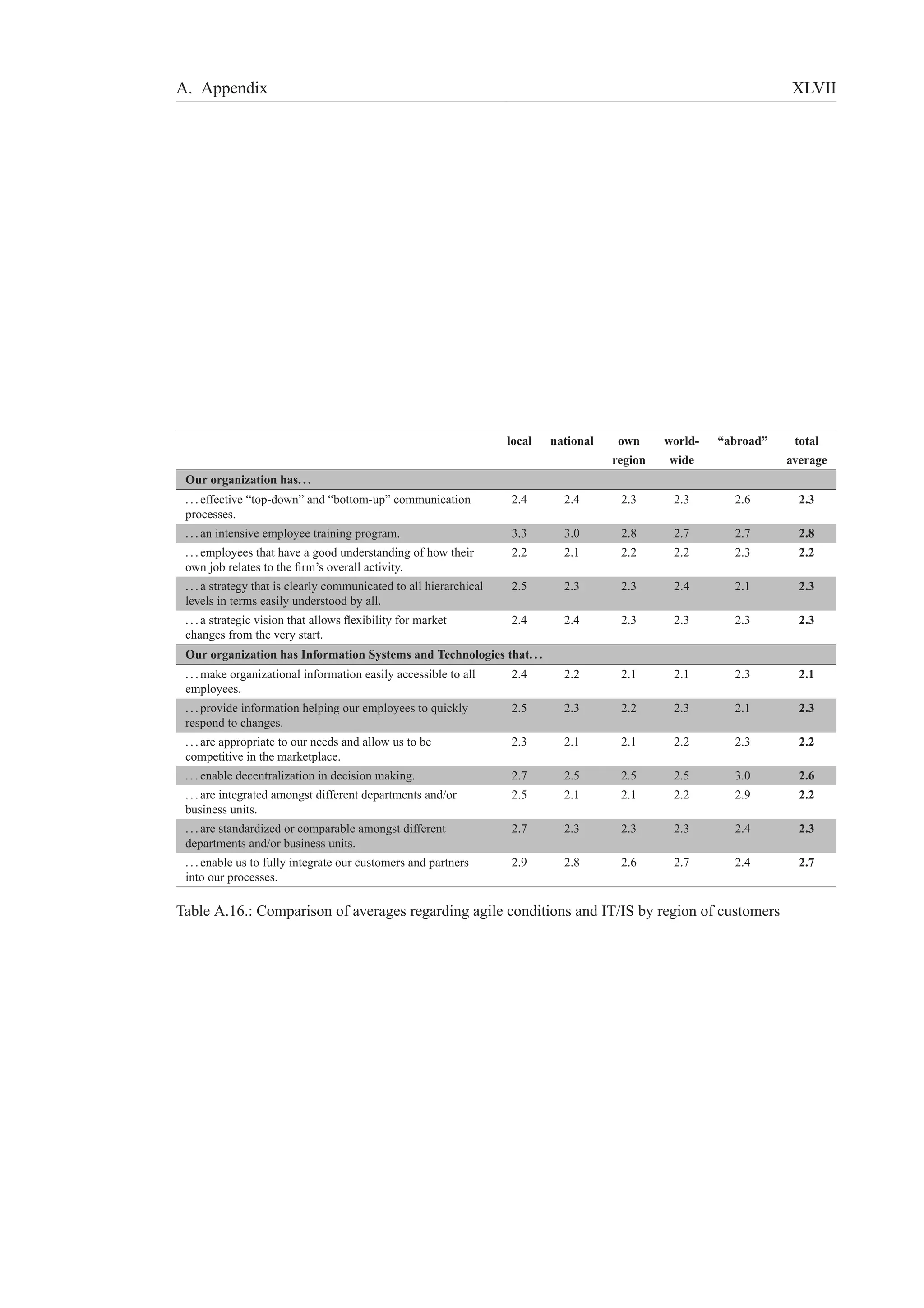 A. Appendix XLVII 
local national own world- “abroad” total 
region wide average 
Our organization has. . . 
. . . effective “top-down” and “bottom-up” communication 
processes. 
2.4 2.4 2.3 2.3 2.6 2.3 
. . . an intensive employee training program. 3.3 3.0 2.8 2.7 2.7 2.8 
. . . employees that have a good understanding of how their 
2.2 2.1 2.2 2.2 2.3 2.2 
own job relates to the firm’s overall activity. 
. . . a strategy that is clearly communicated to all hierarchical 
levels in terms easily understood by all. 
2.5 2.3 2.3 2.4 2.1 2.3 
. . . a strategic vision that allows flexibility for market 
changes from the very start. 
2.4 2.4 2.3 2.3 2.3 2.3 
Our organization has Information Systems and Technologies that. . . 
. . .make organizational information easily accessible to all 
employees. 
2.4 2.2 2.1 2.1 2.3 2.1 
. . . provide information helping our employees to quickly 
respond to changes. 
2.5 2.3 2.2 2.3 2.1 2.3 
. . . are appropriate to our needs and allow us to be 
competitive in the marketplace. 
2.3 2.1 2.1 2.2 2.3 2.2 
. . . enable decentralization in decision making. 2.7 2.5 2.5 2.5 3.0 2.6 
. . . are integrated amongst different departments and/or 
2.5 2.1 2.1 2.2 2.9 2.2 
business units. 
. . . are standardized or comparable amongst different 
departments and/or business units. 
2.7 2.3 2.3 2.3 2.4 2.3 
. . . enable us to fully integrate our customers and partners 
into our processes. 
2.9 2.8 2.6 2.7 2.4 2.7 
Table A.16.: Comparison of averages regarding agile conditions and IT/IS by region of customers 
 